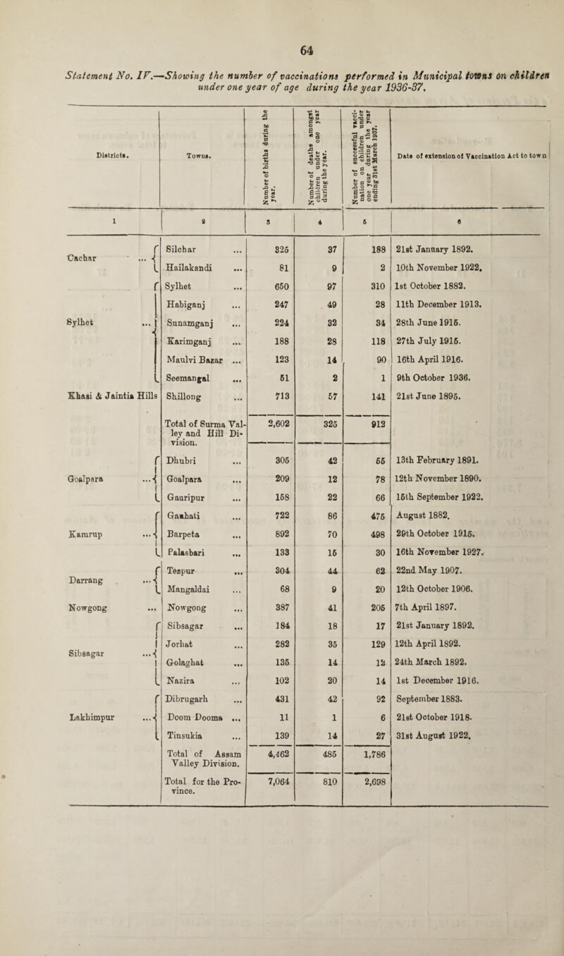 Statement No. IF.—Showing the number of vaccinations performed in Municipal towns on children under one year of age during the year 1936-37. Districts. Towns. Number of birthi during the jear. Number of deaths amongst children under one year during the year. Number of successful xaeci- nation on children under one year during the year ending 31st March 1937. Datg of extension of Vaccination Act to town 1 8 3 4 5 e r Silchar 825 37 188 2l8t January 1892. Oachar ' ... ■{ l Hailakandi 81 9 2 10th November 1922. Sylhet 650 97 310 1st October 1882. Habiganj 247 49 28 11th December 1913. Sylhet j Sunamganj 224 32 34 28th June 1916. T Karimganj 188 28 118 27th July 1915. Maulvi Bazar ... 123 14 90 16th April 1916. S. Seemangal ... 51 2 1 9th October 1936. Khasi & Jaintia Hills Shillong 713 57 141 21st June 1895. Total of Surma Val- 2.602 325 912 • ley and Hill Di- r i Dhubri 305 42 65 13th February 1891. Qoalpara ...^ 1 Goalpara 209 12 78 12tb November 1890. Gauripur 168 22 66 16th September 1922. r Gaahati 722 86 476 August 1882. Kararup Barpeta ... 892 70 498 29th October 1916. 1 l Palasbari 133 16 30 16th November 1927. r Tezpur ... 304 44 62 22nd May 1907. Darrang ...^ l Mangaldai 68 9 20 12th October 1906. Nowgong Nowgong 387 41 205 7th April 1897. r 1 Sibsagar 184 18 17 2lst January 1892. 1 I Jorliat 282 35 129 12th April 1892. Sibsagar ...■{ 1 Golaghat 135 14 12 24th March 1892. L Nazira 102 20 14 1st December 1916. r Dibrugarh 431 42 92 September 1883. 1 Lakhimpur 1 Doom Dooma ... 11 1 6 21st October 1918. l Tinsukia 139 14 27 31st August 1922. Total of Assam 4,462 485 1,786 Yalley Division. Total for the Pro- 7,064 810 2,698 vince.