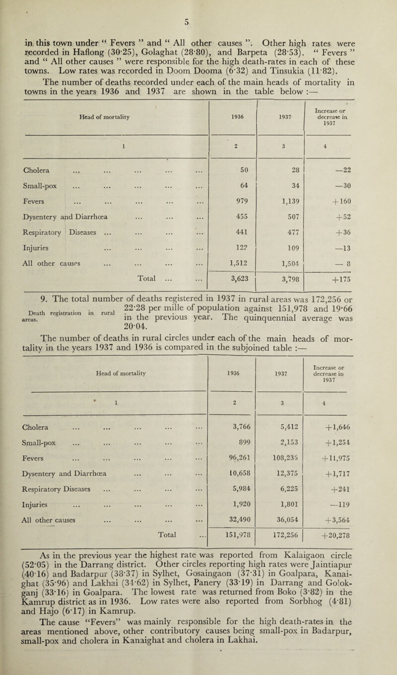 in this town under “ Fevers ” and “ All other causes Other high rates were recorded in Haflong (30*25), Golaghat (28*80), and Barpeta (28*53). “ Fevers ” and “ All other causes ” were responsible for the high death-rates in each of these towns. Low rates was recorded in Doom Dooma (6*32) and Tinsukia (1L82). The number of deaths recorded under each of the main heads of mortality in towns in the years 1936 and 1937 are shown in the table below :— Head of mortality 1936 1937 • Increase or decrease in 1937 1 2 3 4 Cholera . . . 50 28 —22 Small-pox ... 64 34 —30 Fevers ... 979 1,139 + 160 Dysentery and Diarrhoea ... 455 507 + 52 Respiratory Diseases ... 441 477 + 36 Injuries ... 12? 109 —13 All other causes ... 1,512 1,504 — 8 Total ... 3,623 3,798 + 175 9. Death areas. The total number of deaths registered in 1937 in rural areas was 172,256 or 22*28 per mille of population against 151,978 and 19*66 in the previous year. The quinquennial average was 20*04. registration in rural The number of deaths in rural circles under each of the main heads of mor¬ tality in the years 1937 and 1936 is compared in the subjoined table :— Head of mortality 1936 1937 Increase or decrease in 1937 • 1 2 3 4 Cholera 3,766 5,412 + 1,646 Small-pox 899 2,153 + 1,254 Fevers 96,261 108,235 + 11,975 Dysentery and Diarrhoea 10,658 12,375 + 1,717 Respiratory Diseases 5,984 6,225 + 241 Injuries 1,920 1,801 —119 All other causes 32,490 36,054 + 3,564 Total 151,978 172,256 +20,278 As in the previous year the highest rate was reported from Kalaigaon circle (52*05) in the Darrang district. Other circles reporting high rates were Jaintiapur (40*16) and Badarpur (38*37) in Sylhet, Gosaingaon (37*31) in Goalpara, Kanai- ghat (35*96) and Lakhai (34*62) in Sylhet, Panery (33*19) in Darrang and Go!ok- ganj (33*16) in Goalpara. The lowest rate was returned from Boko (3*82) in the Kamrup district as in 1936. Low rates were also reported from Sorbhog (4*81) and Hajo (6*17) in Kamrup. The cause “Fevers” was mainly responsible for the high death-rates in the areas mentioned above, other contributory causes being small-pox in Badarpur, small-pox and cholera in Kanaighat and cholera in Lakhai.