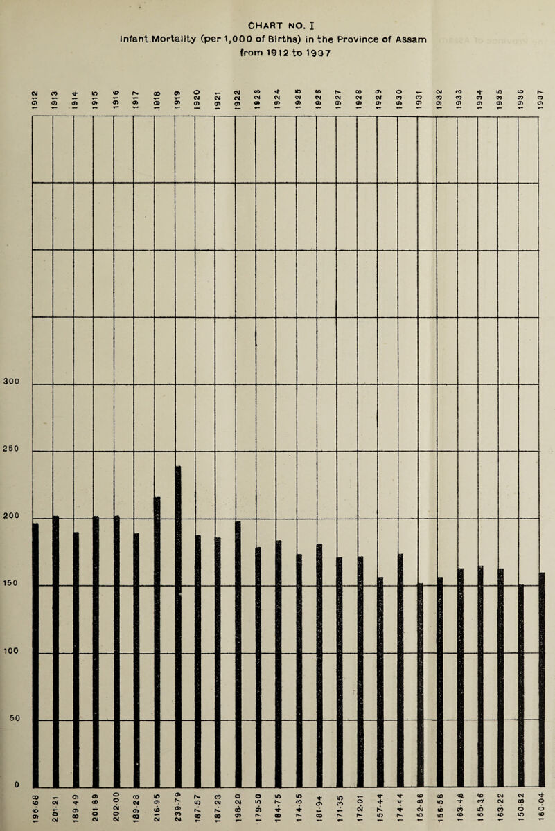 300 250 200 150 100 50 0 189-49 CHART NO. I Infant-Mortality (per 1,000 of Births) in the Province of Assam from 1912 to 1937