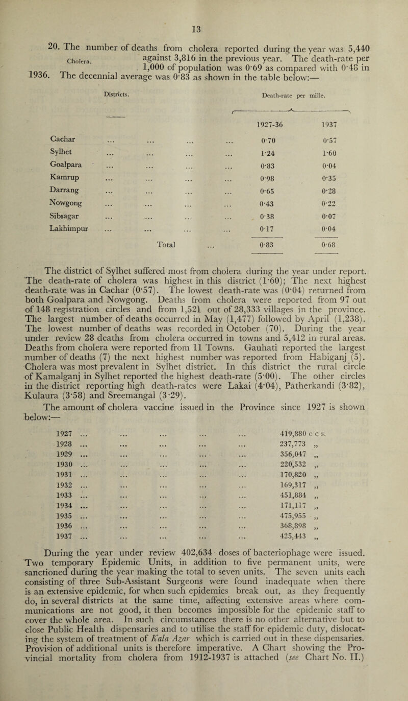 13 20. The number of deaths from cholera reported during the year was 5,440 cholera against 3,816 in the previous year. The death-rate per 1,000 of population was G'69 as compared with 0*48 in 1936. The decennial average was 0'83 as shown in the table below:— Districts. Death-rate per mille. — r 1927-36 1937 Cachar • • • • • ... 0'70 0-57 Sylhet ... T24 1*60 Goalpara ••• ... ... 0'83 0*04 Kamrup .. . ... • • • 0-98 0'35 Darrang •.. ... ... 0'65 0'28 Nowgong • • • • . . 0-43 0-22 Sibsagar ... . . . 0'38 0-07 Lakhimpur • • • ... ... 0T7 0'04 Total 0'83 0-68 The district of Sylhet suffered most from cholera during the year under report. The death-rate of cholera was highest in this district (1*60); The next highest death-rate was in Cachar (0*57). The lowest death-rate was (0*04) returned from both Goalpara and Nowgong. Deaths from cholera were reported from 97 out of 148 registration circles and from 1,521 out of 28,333 villages in the province. The largest number of deaths occurred in May (1,477) followed by April (1,238). The lowest number of deaths was recorded in October (70). During the year under review 28 deaths from cholera occurred in towns and 5,412 in rural areas. Deaths from cholera were reported from 11 Towns. Gauhati reported the largest number of deaths (7) the next highest number was reported from Habiganj (5). Cholera was most prevalent in Sylhet district. In this district the rural circle of Kamalganj in Sylhet reported the highest death-rate (5‘00). The other circles in the district reporting high death-rates were Lakai (4'04), Patherkandi (3'82), Kulaura (3*58) and Sreemangal (3'29). The amount of cholera vaccine issued in the Province since 1927 is shown below:— 1927 1928 1929 1930 1931 1932 1933 1934 1935 1936 1937 419,880 ccs 237,773 „ 356,047 „ 220,532 „ 170,820 „ 169,317 „ 451,884 „ 171,117 „ 475,955 „ 368,898 „ 425.443 „ During the year under review 402,634 doses of bacteriophage were issued. Two temporary Epidemic Units, in addition to five permanent units, were sanctioned during the year making the total to seven units. The seven units each consisting of three Sub-Assistant Surgeons were found inadequate when there is an extensive epidemic, for when such epidemics break out, as they frequently do, in several districts at the same time, affecting extensive areas where com¬ munications are not good, it then becomes impossible for the epidemic staff to cover the whole area. In such circumstances there is no other alternative but to close Public Health dispensaries and to utilise the staff for epidemic duty, dislocat¬ ing the system of treatment of Kala Azar which is carried out in these dispensaries. Provision of additional units is therefore imperative. A Chart showing the Pro¬