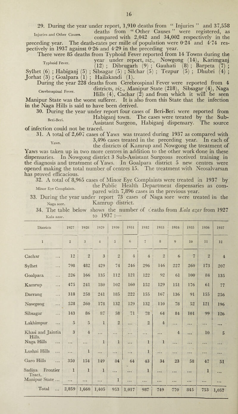 Typhoid Fever. Cerebrospinal Fever. 29. During the year under report, 1,910 deaths from “ Injuries and 37,558 T . . , _ , ^ deaths from “ Other Causes ” were registered, as njunes an t er auses. compared with 2,042 and 34,002 respectively in the preceding year. The death-rates per mille of population were 0‘24 and 4-74 res¬ pectively in 1937 against 0-26 and 429 in the preceding year. There were 85 deaths from Typhoid Fever reported from 14 Towns during the year under report, viz-, Nowgong (14), Karimganj (12) ; Dibrugarh (9) ; Gauhati (8) ; Barpeta (7) ; Sylhet (6) ; Habiganj (5) ; Sibsagar (5) ; Silchar (5) ; Tezpur (5) ; Dhubri (4) ; Jorhat (3) ; Goalpara (1) ; Hailakandi (1). During the year 228 deaths from Cerebrospinal Fever were reported from 4 districts, viz-, Manipur State (218), Sibsagar (4), Naga Hills (4), Cachar (2) and from which it will be seen Manipur State was the worst sufferer. It is also from this State that the infection in the Naga Hills is said to have been derived. 30. During the year under report four cases of Beri-Beri were reported from Habiganj town. The cases were treated by the Sub- Assistant Surgeon, Habiganj dispensary. The source of infection could not be traced. 31. A total of 2,607 cases of Yaws was treated during 1937 as compared with 3,496 cases treated in the preceding year. In each of the districts of Kamrup and Nowgong the treatment of Yaws was taken up in two more centres in addition to the other work done in these dispensaries. In Nowgong district 3 Sub-Assistant Surgeons received training in the diagnosis and treatment of Yaws. In Goalpara district 5 new centres were opened making the total number of centres 15. The treatment with Neosalvarsan has proved efficacious. 32. A total of 8,965 cases of Minor Eye Complaints were treated in 1937 by the Public Health Department dispensaries as com¬ pared with 7,896 cases in the previous year. 33. During the year under report 73 cases of Naga sore were treated in the Naga sore. Kamrup district. 34. The table below shows the number of deaths from Kala azar from 1927 Kala azar. tO 1937 I Beri-Beri. Yaws. Minor Eye Complaints. Districts 1927 1928 1929 1930 1931 i 1932 1933 ! 1931 1 1935 1936 1937 1 2 3 4 s 6 1  7 8 9 10 11 12 Cachar 12 2 3 2 4 1 4 2 6 7 2 4 Sylhet 798 482 429 74 246 296 146 227 260 173 207 Goalpara 226 166 135 112 121 122 92 61 100 84 135 Kamrup 475 241 180 102 160 152 129 151 176 61 77 Darrang 318 258 241 185 222 155 167 136 91 155 256 Nowgong 528 260 178 132 129 132 110 78 52 121 196 Sibsagar 143 86 87 58 71 78 64 84 101 99 126 Lakhimpur 5 5 1 2 ... 2 4 ... • • * • • • Khasi and Jaintia 3 4 4 10 5 Hills. Naga Hills ... ... 1 1 ... 1 1 ... ... ... ... Lushai Hills ... 1 ... ... ... 1 ... . . . . . . • • . Garo Hills 350 154 149 84 64 43 34 23 58 47 51 Sadiya Frontier 1 1 1 • • • 1 I 1 Tract. 1 Manipur State ... ... ... ... 1 ... ... • • • ... j ... ... • • • Total 2,859 1,660 1,405 953 I 1,017 987 749 770 845 753 1,057