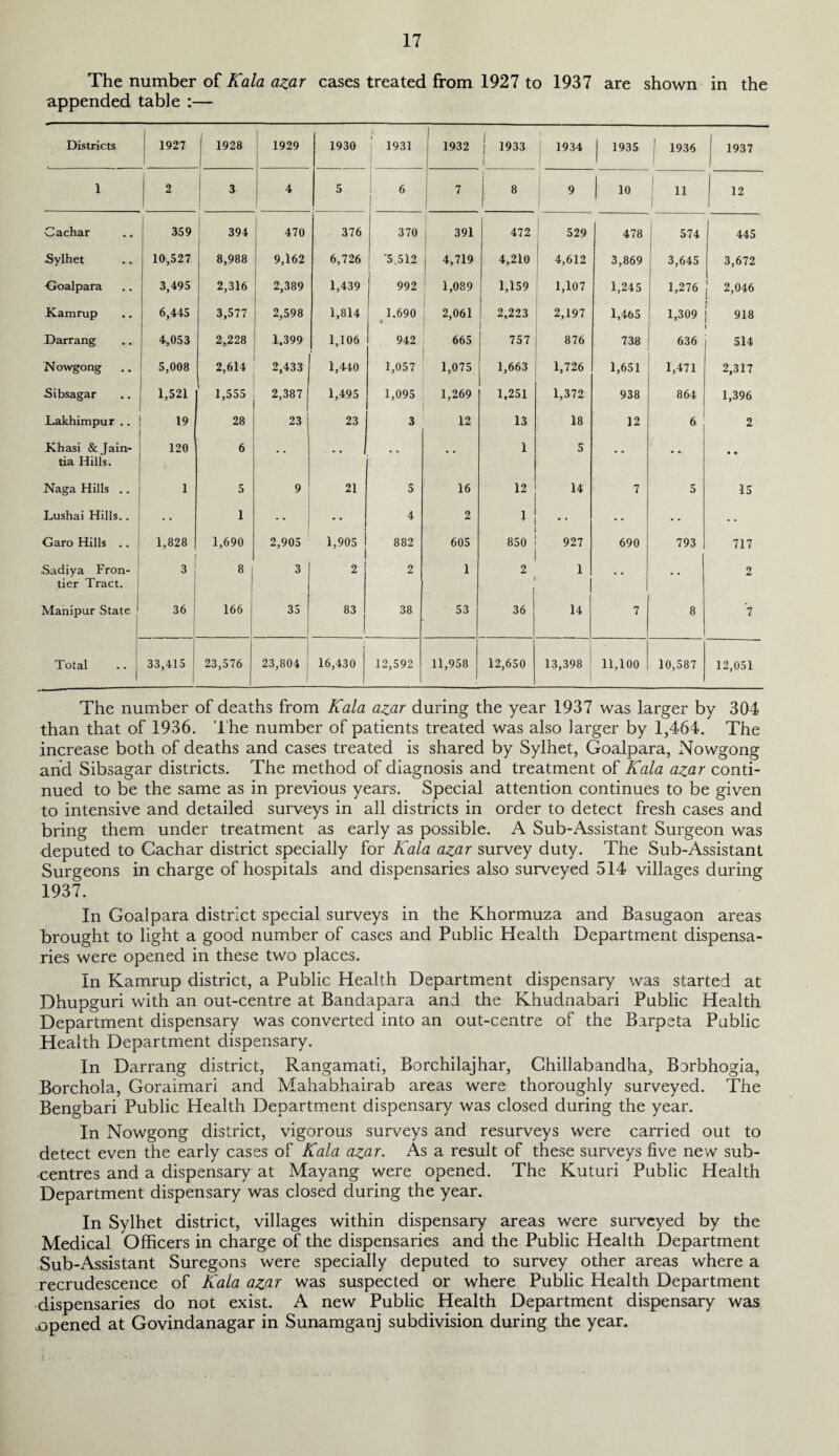The number of Kala azar cases treated from 1927 to 1937 are shown in the appended table :— Districts 1927 | 1928 1929 1930 1 j 1931 1 1932 ( 1933 1 : 1934 1935 | 1936 1937 l 1 2 ! 5 i 4 5 6 7 | 8 9 I 10 1 1 11 12 Cachar 359 394 470 376 370 391 472 529 478 574 445 .Sylhet 10,527 8,988 9,162 6,726 '5,512 4,719 4,210 4,612 3,869 3,645 3,672 Goalpara 3,495 2,316 2,389 1,439 992 1,089 1,159 1,107 1,245 1,276 j 2,046 Kamrup 6,445 3,577 2,598 1,814 1.690 « 2,061 2,223 2,197 1,465 1,309 918 Darrang 4,053 2,228 1,399 1,106 942 665 757 876 738 636 514 Nowgong 5,008 2,614 2,433 1,440 1,057 1,075 1,663 1,726 1,651 1,471 2,317 Sibsagar 1,521 1,555 2,387 1,495 1,095 1,269 1,251 1,372 938 864 1,396 Lakhimpur .. 19 28 23 23 3 12 13 18 12 6. 2 Khasi &Jain- tia Hills. 120 6 • • • • 1 5 • • ... • • Naga Hills .. 1 5 9 21 5 16 12 14 7 5 15 Lushai Hills.. • • 1 *• • • 4 2 J • • • • . • • • Garo Hills .. 1,828 1,690 2,905 1,905 882 605 850 927 690 793 717 Sadiya Fron¬ tier Tract. 3 8 3 2 2 1 2 1 1 • • 2 Manipur State 36 166 35 83 38 53 36 14 7 8 7 Total 33,415 23,576 23,804 1 16,430 12,592 11,958 12,650 13,398 11,100 10,587 12,051 The number of deaths from Kala azar during the year 1937 was larger by 304 than that of 1936. The number of patients treated was also larger by 1,464. The increase both of deaths and cases treated is shared by Sylhet, Goalpara, Nowgong and Sibsagar districts. The method of diagnosis and treatment of Kala azar conti¬ nued to be the same as in previous years. Special attention continues to be given to intensive and detailed surveys in all districts in order to detect fresh cases and bring them under treatment as early as possible. A Sub-Assistant Surgeon was deputed to Gachar district specially for Kala azar survey duty. The Sub-Assistant Surgeons in charge of hospitals and dispensaries also surveyed 514 villages during 1937. In Goalpara district special surveys in the Khormuza and Basugaon areas brought to light a good number of cases and Public Health Department dispensa¬ ries were opened in these two places. In Kamrup district, a Public Health Department dispensary was started at Dhupguri with an out-centre at Bandapara and the Khudnabari Public Health Department dispensary was converted into an out-centre of the Barpeta Public Health Department dispensary. In Darrang district, Rangamati, Borchilajhar, Ghillabandha, Borbhogia, Borchola, Goraimari and Mahabhairab areas were thoroughly surveyed. The Bengbari Public Health Department dispensary was closed during the year. In Nowgong district, vigorous surveys and resurveys were carried out to detect even the early cases of Kala azar. As a result of these surveys five new sub- centres and a dispensary at Mayang were opened. The Kuturi Public Health Department dispensary was closed during the year. In Sylhet district, villages within dispensary areas were surveyed by the Medical Officers in charge of the dispensaries and the Public Health Department Sub-Assistant Suregons were specially deputed to survey other areas where a recrudescence of Kala azar was suspected or where Public Health Department dispensaries do not exist. A new Public Health Department dispensary was .opened at Govindanagar in Sunamganj subdivision during the year.