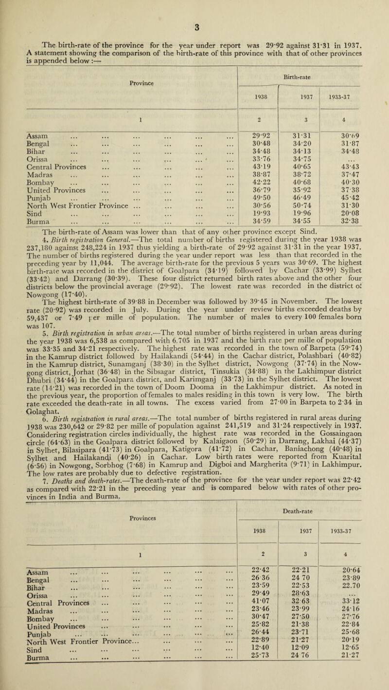 The birth-rate of the province for the year under report was 29*92 against 31*31 in 1937. A statement showing the comparison of the birth-rate of this province with that of other provinces is appended below :— Province Birth-rate 1938 -- 1937 1933-37 1 2 3 4 Assam 29*92 31*31 30*09 Bengal 30*48 34*20 31*87 Bihar 34*48 34*13 34*48 Orissa ... ... ... ... ... ' 33*76 34*75 ... Central Provinces 43*19 40‘65 43*43 Madras 38*87 38*72 37*47 Bombay 42*22 40*68 40*30 United Provinces 36*79 35*92 37*38 Punjab 49*50 46*49 45*42 North West Frontier Province ... 30*56 50*74 31*30 Sind 19*93 19*96 20*08 Burma 34*59 34*55 32*38 The birth-rate of Assam was lower than that of any olher province except Sind. 4. Birth registration General.—The total number of births registered during the year 1938 was 237,180 against 248,224 in 1937 thus yielding a birth-rate of 29'92 against 3T31 in the year 1937. The number of births registered during the year under report was less than that recorded in the preceding year by 11,044. The average birth-rate for the previous 5 years was 30*69. The highest birth-rate was recorded in the district of Goalpara (34T9) followed by Cachar (33*99) Sylhet (33*42) and Darrang (30*39). These four district returned birth rates above and the other four- districts below the provincial average (29*92). The lowest rate was recorded in the district oi Nowgong (17*40). The highest birth-rate of 39'88 in December was followed by 39*45 in November. The lowest rate (20*92) was recorded in July. During the year under review births exceeded deaths by 59,437 or 7*49 per mille of population. The number of males to every 100 females born was 107. 5. Birth registration in urban areas.—The total number of births registered in urban areas during the year 1938 was 6,538 as compared with 6.705 in 1937 and the birth rate per mille of population was 33*35 and 34*21 respectively. The highest rate was recorded in the town of Barpeta (59*74) in the Kamrup district followed by Hailakandi (54*44) in the Cachar district, Polashbari (40*82) in the Kamrup district, Sunamganj (38*30) in the Sylhet district, Nowgong (37*74) in the Now¬ gong district, Jorhat (36*48) in the Sibsagar district, Tinsukia (34*88) in the Lakhimpur district Dhubri (34*44) in the Goalpara district, and Karimganj (33*73) in the Sylhet district. The lowest rate (14*21) was recorded in the town of Doom Dooma in the Lakhimpur district. As noted in the previous year, the proportion of females to males residing in this town is very low. The birth rate exceeded the death-rate in all towns. The excess varied from 27*00 in Barpeta to 2*34 in Golaghat. 6. Birth registration in rural areas.—The total number of births registered in rural areas during 1938 was 230,642 or 29*82 per mille of population against 241,519 and 31*24 respectively in 1937. Considering registration circles individually, the highest rate was recorded in the Gossaingaon circle (64*63) in the Goalpara district followed by Kalaigaon (50*29) in Darrang, Lakhai (44*37) in Sylhet, Bilasipara (41*73) in Goalpara, Katigora (41*72) in Cachar, Baniachong (40*48) in Sylhet and Hailakandi (40*26) in Cachar. Low birth rates were reported from Kuarital (6*56) in Nowgong, Sorbhog (7*68) in Kamrup and Digboi and Margherita (9*71) in Lakhimpur. The low rates are probably due to defective registration. 7. Deaths and death-rates.—The death-rate of the province for the year under report was 22*42 as compared with 22*21 in the preceding year and is compared below with rates of other pro¬ vinces in India and Burma. _ Provinces Death-rate 1938 1937 1933-37 1 2 3 4 Assam Bengal Bihar Orissa Central Provinces Madras Bombay United Provinces Punjab ... ••• ••• ••• ••• o* NorthWest Frontier Province... Sind Burma 22*42 26*36 23*59 29*49 41*07 23*46 30*47 25*82 26*44 22*89 12*40 25*73 22*21 24 70 22*53 28*63 32 63 23*99 27*50 21*38 23*71 21*27 12*09 24 76 20*64 23*89 22.70 33*12 24*16 27*76 22*84 25-68 20*19 12*65 21*27