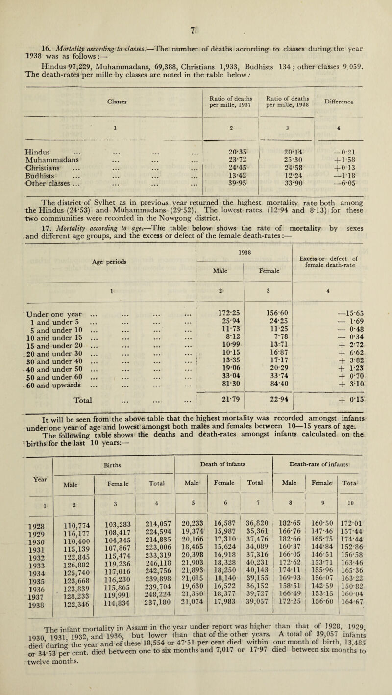 16. Mortality according to classes.—The number of deaths according to classes during the year 1938 was as follows :— Hindus 97,229, Muhammadans, 69,388, Christians 1,933, Budhists 134 ; other classes 9;059. The death-rates per mille by classes are noted in the table below: Classes Ratio of deaths per mille, 1937 Ratio of deaths per mille, 1938 Difference i 2 3 4 Hindus 20*35 20*14 —0*21 Muhammadans • • • • • • • • • 23*72 25*30 -h 1*58 Christians • • • ... • • • 24*45 24*58 + 0*13 Budhists • • • • • • ... 13*42 12*24 —T18 Other classes ... ... ... ... 39*95 33*90 —6*05 The district of Sylhet as in previous year returned the highest mortality rate both among the Hindus (24*53) and Muhammadans (29*52). The lowest rates (12*94 and 8*13) for these two communities were recorded in the Nowgong district. 17. Mortality according to age.—The table below shows the rate of mortality by sexes and different age groups, and the excess or defect of the female death-rates :— i j Age periods 1938 Male Female 1 Excess or defect of female death-rate 1 2 3 4 Under one year ... • 172*25 156*60 —15*65 1 and under 5 • • • 25*94 24*25 — 1*69 5 and under 10 ... • • • 11*73 11*25 — 0*48 10 and under 15 ... • • • 8*12 7*78 — 0*34 15 and under 20 ... • • • 10*99 13*71 + 2*72 20 and under 30 ... • • • 10*15 16*87 + 6*62 30 and under 40 ... ... 13*35 17*17 + 3*82 40 and under 50 • • • 19*06 20*29 + 1*23 50 and under 60 ... ... 33*04 33*74 + 0*70 60 and upwards ... 81*30 84*40 + 3*10 Total • • • ... 21*79 22*94 + 0*15 It will be seen from the above table that the highest mortality was recorded amongst infants under one year of age and lowest amongst both males and females between 10—15 years of age. The following table shows the deaths and death-rates amongst infants calculated on the births for the last 10 years:— Year Births Death of infants Death-rate of infants Male Fema le Total Male Female Total Male Female Tota 1 2 3 4 5 6 7 8 9 10 1 928 110,774 103,283 214,057 20,233 16.587 36,820 182*65 160*50 172*01 1929 116,177 108,417 224,594 19,374 15,987 35,361 166*76 14746 157*44 1Q30 110 400 104,345 214,835 20,166 17,310 37,476 182*66 165*75 174*44 115,139 107,867 223,006 18,465 15,624 34,089 160*37 144*84 152*86 1932 122,845 115,474 233,319 20,398 16,918 37,316 166 05 146-51 156*58 1933 126,882 119,236 246,118 21,903 18,328 40,231 172*62 153*71 163*46 1934 125,740 117,016 242,756 21,893 18,250 40,143 174*11 155*96 165*36 1935 123,668 116,230 239,898 21,015 18,140 39,155 169*93 156*07 163*22 1936 123,839 115,865 239,704 19,630 16,522 36,152 158*51 142*59 150*82 1Q37 128 233 119,991 248,224 21,350 18,377 39,727 16649 153T5 160*04 j.yo t 1938 122,346 114,834 237,180 21,074 17,983 39,057 172*25 156*60 164-67 L_; The infant mortality in Assam in the year under report was higher than that of 1928, 1929, 1930 1931 1932 and 1936, but lower than that of the other years. A total of 39,057 infants died during the year and of these 18,554 or 47*51 per cent died within one month of birth, 13,485 or 34*53 per cent, died between one to six months and 7,017 or 17*97 died between six months to twelve months.