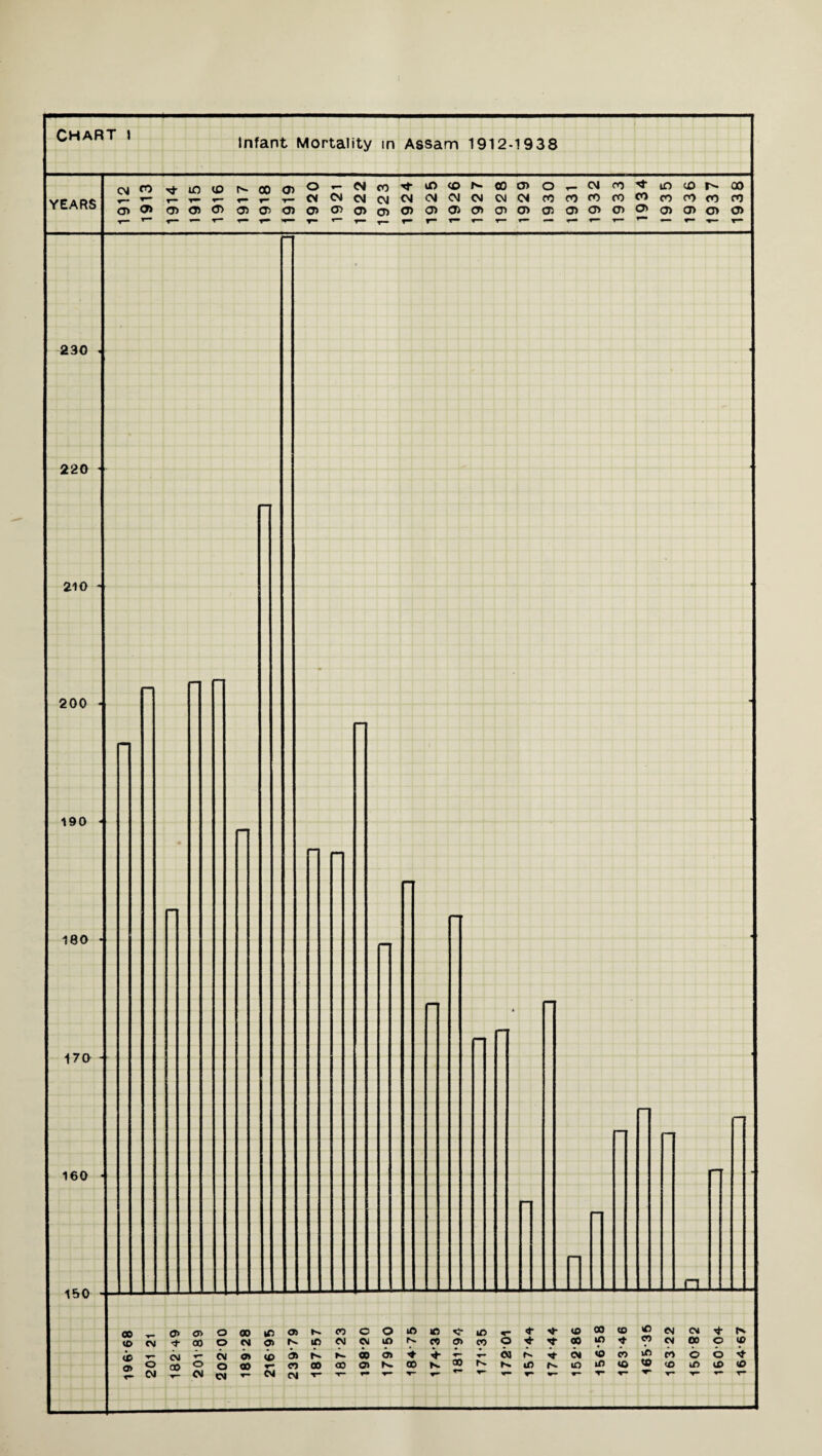 Infant Mortality in Assam 1912-1938 YEARS CM CO r~ y r- T- r-t-T-CVCMOJCM^OJOJCMOJfN rtrOO«)M(Orl(OfO 0>0> 0)<J1^®<J)0)0»0^0>0)(J)OI®CJ>0'0)010>0>(J)0'0)0)010) 230 - 220 • 210 200 - 190 - 180 • 170 ■ 160 - 150 II JCL 00 <7> cr> O 00 CM 1C O OS N CO o o m iO CM •t oo O r- IT Csl CM <p •r- CM i- 6a <T> <£> os r- CO 6s o> O 00 o o 00 *- <0 00 00 OS N- CM ▼— CM CM CM CM T 'r~ *• lO O C iO f- fl ® w W N 00 N 30 N S ifi ^oiion^nooi i^.tr>tO(0^co if> ld id