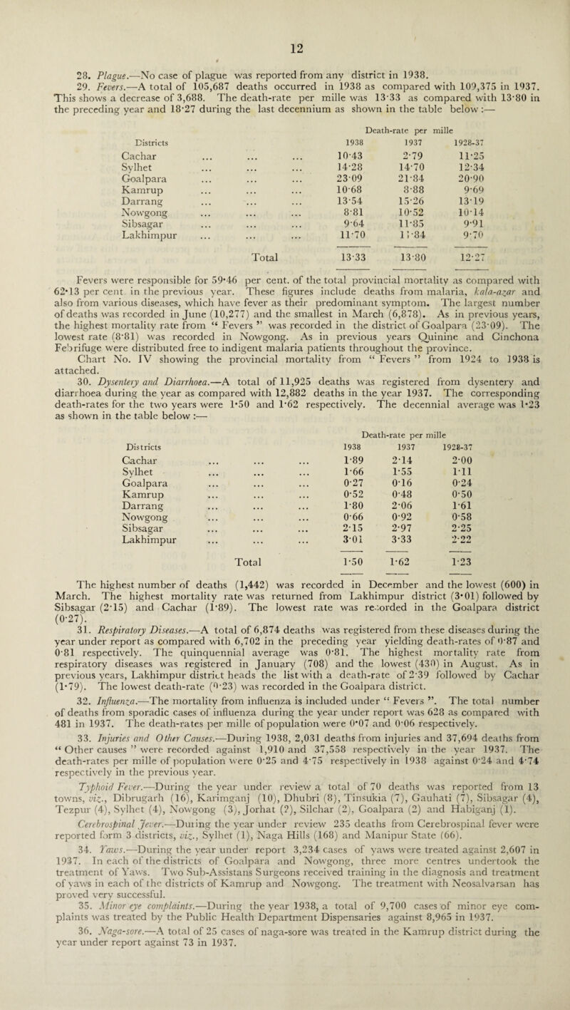 28. Plague.—No case of plague was reported from any district in 1938. 29. Fevers.—A total of 105,687 deaths occurred in 1938 as compared with 109,375 in 1937. This shows a decrease of 3,688. The death-rate per mille was 13*33 as compared with 13*80 in the preceding year and 18*27 during the last decennium as shown in the table below:— Death- ■rate per mille Districts 1938 1937 1928-37 Cachar ... 10*43 2*79 11*25 Sylhet • • • • • • 14*28 14*70 12*34 Goalpara 23*09 21*84 20*90 Kamrup 10*68 8*88 9*69 Darrang 13*54 15*26 13*19 Nowgong 8*81 10*52 10*14 Sibsagar 9*64 11*85 9*91 Lakhimpur 11*70 1 5 *84 9*70 Total 13*33 13*80 12*27 Fevers were responsible for 59*46 per cent, of the total provincial mortality as compared with 62*13 per cent, in the previous year. These figures include deaths from malaria, kala-azar and also from various diseases, which have fever as their predominant symptom. The largest number of deaths was recorded in June (10,277) and the smallest in March (6,878). As in previous years, the highest mortality rate from “ Fevers ” was recorded in the district of Goalpara (23*09). The lowest rate (8*81) was recorded in Nowgong. As in previous years Quinine and Cinchona Febrifuge were distributed free to indigent malaria patients throughout the province. Chart No. IV showing the provincial mortality from “ Fevers ” from 1924 to 1938 is attached. 30. Dysentery and Diarrhoea.—A total of 11,925 deaths was registered from dysentei'y and diarrhoea during the year as compared with 12,882 deaths in the year 1937. The corresponding death-rates for the two years were 1*50 and 1*62 respectively. The decennial average was 1*23 as shown in the table below :— Death-rate per mille Districts 1938 1937 1928-37 Cachar 1*89 2*14 2*00 Sylhet 1*66 1*55 111 Goalpara 0*27 0*16 0*24 Kamrup 0*52 0*48 0*50 Darrang 1*80 2*06 1-61 Nowgong 0*66 0*92 0*58 Sibsagar 2*15 2*97 2*25 Lakhimpur 3*01 3*33 2*22 Total 1*50 1*62 1*23 The highest number of deaths (1,442) was recorded in December and the lowest (600) in March. The highest mortality rate was returned from Lakhimpur district (3*01) followed by Sibsagar (2*15) and Cachar (1*89). The lowest rate was recorded in the Goalpara district (0*27). 31. Respiratory Diseases.—A total of 6,874 deaths was registered from these diseases during the year under report as compared with 6,702 in the preceding year yielding death-rates of 0*87 and 0*81 respectively. The quinquennial average was 0*81. The highest mortality rate from respiratory diseases was registered in January (708) and the lowest (430) in August. As in previous years, Lakhimpur district heads the list with a death-rate of 2*39 followed by Cachar (1*79). The lowest death-rate (9*23) was recorded in the Goalpara district. 32. Influenza.—The mortality from influenza is included under “ Fevers ”. The total number of deaths from sporadic cases of influenza during the year under report was 628 as compared with 481 in 1937. The death-rates per mille of population were 0*07 and 0*06 respectively. 33. Injuries and Other Causes.-—During 1938, 2,031 deaths from injuries and 37,694 deaths from “ Other causes ” were recorded against 1,910 and 37,558 respectively in the year 1937. The death-rates per mille of population were 0*25 and 4*75 respectively in 1938 against 0*24 and 4*74 respectively in the previous year. Typhoid Fever.—During the year under review a total of 70 deaths was reported from 13 towns, viz-, Dibrugarh (16), Karimganj (10), Dhubri (8), Tinsukia (7), Gauhati (7), Sibsagar (4), Tezpur (4), Sylhet (4), Nowgong (3), Jorhat (2), Silchar (2), Goalpara (2) and Habiganj (1). Cerebrospinal Jever.—Dunng the year under review 235 deaths from Cerebrospinal fever wex*e reported form 3 districts, viz., Sylhet (1), Naga Hills (168) and Manipur State (66). 34. Yaws.—During the year under report 3,234 cases of yaws were treated against 2,607 in 1937. In each of the districts of Goalpara and Nowgong, three more centres undertook the treatment of Yaws. Two Sub-Assistans Surgeons received training in the diagnosis and treatment of yaws in each of the districts of Kamrup and Nowgong. The treatment with Neosalvarsan has proved very successful. 35. Minor eye complaints.—During the year 1938, a total of 9,700 cases of minor eye com¬ plaints was treated by the Public Health Department Dispensaries against 8,965 in 1937. 36. JVaga-sore.—A total of 25 cases of naga-sore was treated in the Kamrup district during the year under report against 73 in 1937.