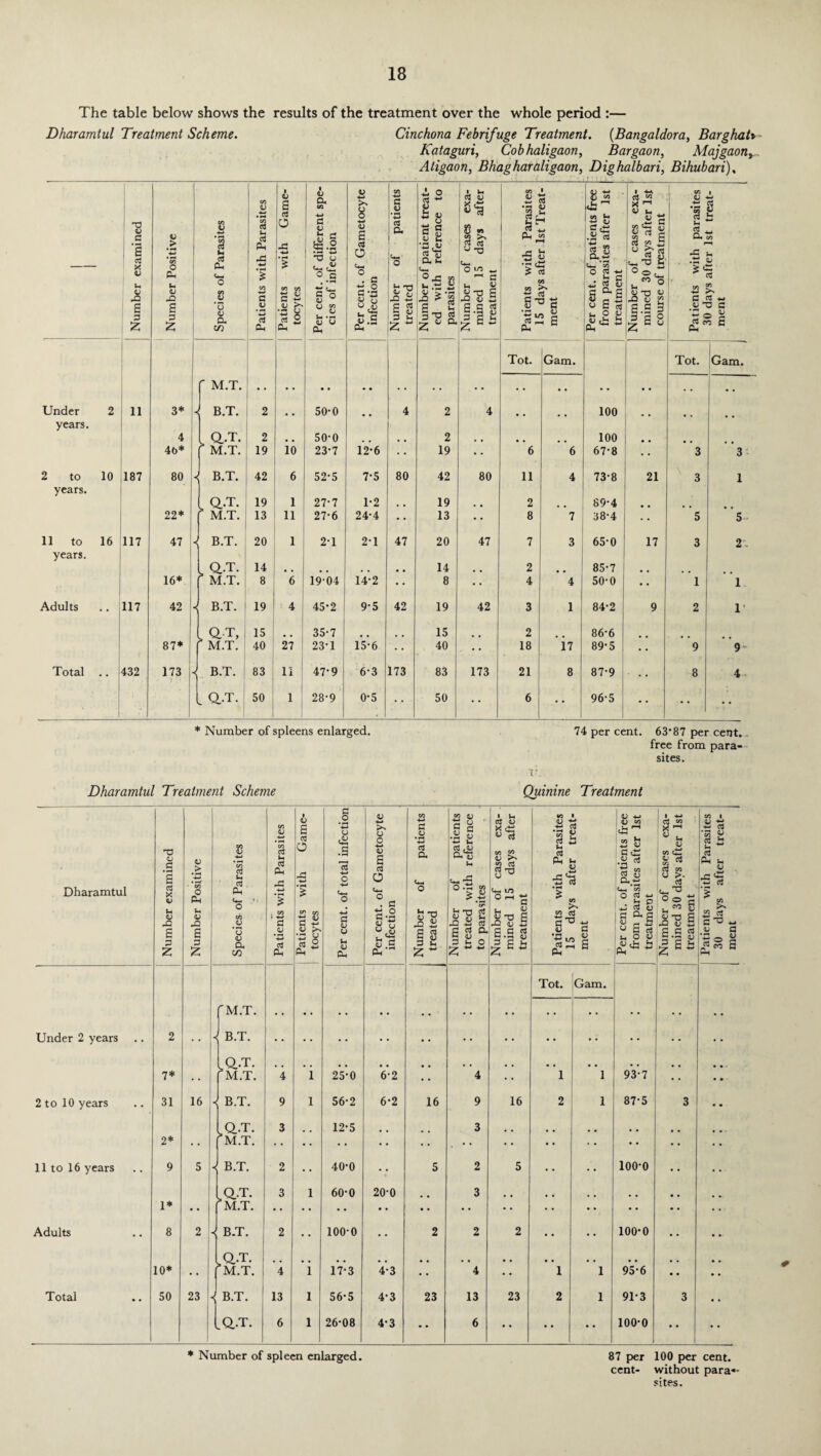 The table below shows the results of the treatment over the whole period :— Dharamtul Treatment Scheme. Cinchona Febrifuge Treatment. (Bangaldora, Bar ghat*- Kataguri, Cobhaligaon, Bargaon, Majgaon Aligaon, Bhagharaligaon, Dighalbari, Bihubari), — Number examined Number Positive Species of Parasites Patients with Parasites Patients with Game- tocytes Per cent, of different spe¬ cies of infection Per cent, of Gametocyte infection Number of patients treated Number of patient treat¬ ed with reference to parasites Number of cases exa¬ mined 15 days after treatment Patients with Parasites 15 days after 1st Treat¬ ment Per cent, of patients free from parasites after 1st treatment Number of cases exa¬ mined 30 days after 1st course of treatment --J--- l Patients with parasites 30 days after 1st treat¬ ment Tot. Gam. Tot. Gam. r M.T. • • • • • • • • •• • • • . Under 2 11 3* i B.T. 2 # # 50-0 4 2 4 100 • • years. 4 a Q-T. 2 , . 50-0 , . 2 • , , , 100 , , 46* M.T. 19 10 23'7 12-6 19 • • 6 6 67-8 3 3- 2 to 10 187 80 B.T. 42 6 52-5 7*5 80 42 80 11 4 73-8 21 3 1 years. . Q.T. 19 1 27-7 1-2 . . 19 , , 2 89-4 # . # # 22* M.T. 13 11 27-6 24-4 • • 13 • • 8 7 38-4 .. 5 5 11 to 16 117 47 J B.T. 20 1 2-1 21 47 20 47 7 3 65-0 17 3 2. years. a Q.T. 14 • , # , • , • • 14 • . 2 # # 85-7 16* M.T. 8 6 19-04 14-2 • * 8 • • 4 4 50-0 • * 1 1.. Adults 117 42 B.T. 19 1 4 45'2 9-5 42 19 42 3 1 84-2 9 2 , 1 a Q-T, 15  35-7 15 2 86-6 87* M.T. 40 27 23'1 1*5*6 40 - '' 18 \1 89'5 9 9 Total .. 1 432 173 - B.T. 83 11 47*9 6-3 173 83 173 21 8 87-9 • • • 8 4 . Q-T. 50 1 28-9 0-5 50 • • 6 • • 96*5 • * • • * Number of spleens enlarged. 74 per cent. 63'87 per cent.. free from para¬ sites. Dharamtul Treatment Scheme Quinine Treatment Dharamtul Number examined Number Positive - Species of Parasites -r • 1 Patients with Parasites Patients with Game- tocytes Per cent, of total infection Per cent, of Gametocyte infection Number of patients treated Number of patients treated with reference to parasites Number of cases exa¬ mined 15 days after treatment Patients with Parasites 15 days after treat¬ ment Per cent, of patients free from parasites after 1st treatment Number of cases exa¬ mined 30 days after 1st treatment Patients with Parasites 30 days after treat¬ ment Tot. Gam. f M.T. • • • • • • • • • • • • • • • • Under 2 years 2 J B.T. • • • • • • • • • • • • • • • • • • • • • • IQ-T. .. m u # # .. , , , , . # 7* M.T. 4 i 25'0 6-2 • • 4 • • 1 1 9*3-7 • • 2 to 10 years 31 16 -j B.T. 9 l 56-2 6-2 16 9 16 2 1 87-5 3 >Q-T. 3 12-5 3 .. .. 2* [M.T. • • • • • • . • • • • • • • * 11 to 16 years 9 5 -1 B.T. 2 • • 40-0 •; 5 2 5 • • ioo-o ,Q.T. 3 l 60'0 20-0 3 1* •• [M.T. •• • • • * • • • • • • * * • • Adults 8 2 B.T. 2 • • ioo-o • • 2 2 2 • • • • ioo-o ,Q.T. .. .. # * !. # # 10* [M.T. 4 i 1*7-3 *4-3 • • 4 • • 1 i 95-6 Total 50 23 { B.T. 1 13 l 56-5 4-3 23 13 23 2 i 91-3 3 • • IQ-T. 6 l 26-08 4-3 • • 6 • • • • • • ioo-o • • • • * Number of spleen enlarged. 87 per 100 per cent. cent- without para¬ sites.