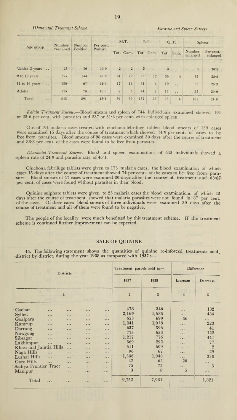 Dharamtul Treatment Scheme Parasite and Spleen Surveys Age group Number examined Number Positive Per cent. Positive M.T. B.T. Q.T. Spleen Tot. Gam. Tot. Gam. Tot. Gam. Number enlarged Per cent, enlarged Under 2 years .. 25 10 40-0 2 i 2 5 3 3 30*0 2 to 10 years 295 144 48-8 31 17 77 12 36 4 85 28-8 11 to 16 years 150 67 44-6 17 14 31 4 19 • • 38 25*3 Adults 175 70 40'0 9 6 44 9 17 35 20-0 Total 615 291 45T 59 39 157 25 75 4 161 24-9 Kalain Treatment Scheme.—Blood smears and spleen of 744 individuals examined showed 191 or 25 6 per cent, with parasites and 237 or 31*8 per cent, with enlarged spleen. Out of 191 malaria cases treated with cinchona febrifuge tablets blood smears of 139 cases were examined 15 days after the course of treatment which showed 74‘9 per cent, of cases to be free from parasites. Blood smears of 98 cases were examined 30 days after the course of treatment and 88'8 per cent, of the cases were found to be free from parasites. Dharamtul Treatment Scheme.—Blood and spleen examinations of 645 individuals showed a spleen rate of 24'9 and parasite rate of 45T. Cinchona febrifuge tablets were given to 173 malaria cases, the blood examination of which cases 15 days after the course of treatment showed 74 per cent, of the cases to be free from para¬ sites Blood smears of 47 cases were examined 30 days after the course of treatment and 63*87 per cent, of cases were found without parasites in their blood. Quinine sulphate tablets were given to 23 malaria cases the blood examinations of which 15 days after the course of treatment showed that malaria parasites were not found in 87 per cent, of the cases. Of these cases blood smears of three individuals were examined 30 days after the course of treatment and all of them were found to be negative. The people of the locality were much benefitted by thi*: treatment scheme. If the treatment scheme is continued further improvement can be expected. SALE OF QUININE 44. The following statement shows the quantities of quinine re-inforced treatments sold, district by district, during the year 1938 as compared with 1937 :— Districts Treatment parcels sold in— Difference 1937 1938 Increase Decrease 1 2 3 4 5 Cachar 478 346 132 Sylhet 2,169 1,685 ... 484 Goalpara 653 699 46 • . . Kamrup 1,241 1,018 . . . 223 Darrang 637 596 ... 41 Nowgong 775 653 ... 122 Sibsagar 1,217 776 ... 441 Lakhimpur 369 292 ... 77 Khasi and Jaintia Hills ... 611 609 . • . 2 Naga Hills 96 67 ... 29 Lushai Hills 1,386 1,048 • • • 338 Garo Hills 42 62 20 ... Sadiya Frontier Tract ... ... ... 75 72 ... 3 Manipur 3 8 5 ... Total ••• ••• ••• ••• 9,752 7,931 ... 1,821