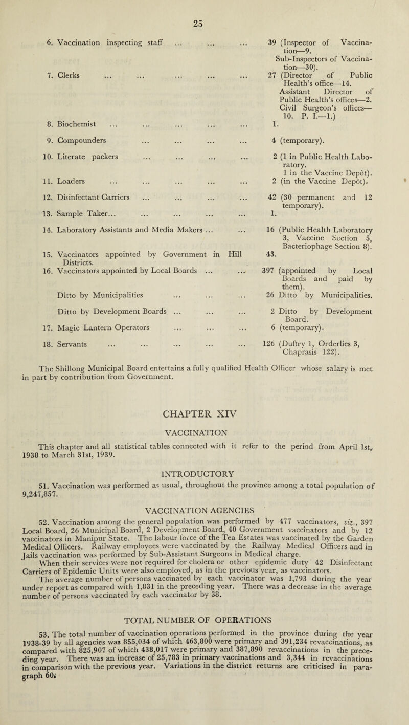 6. Vaccination inspecting staff 7. Clerks 8. Biochemist 9. Compounders 10. Literate packers 11. Loaders 12. Disinfectant Carriers 13. Sample Taker... 14. Laboratory Assistants and Media Makers ... 15. Vaccinators appointed by Government in Districts. 16. Vaccinators appointed by Local Boards ... Ditto by Municipalities Ditto by Development Boards ... 17. Magic Lantern Operators 18. Servants ... 39 (Inspector of Vaccina¬ tion—9. Sub-Inspectors of Vaccina¬ tion—30). ... 27 (Director of Public Health’s office—14. Assistant Director of Public Health’s offices—2. Civil Surgeon’s offices'— 10. P. I.—1.) 1. 4 (temporary). 2 (1 in Public Health Labo¬ ratory. 1 in the Vaccine Depot). 2 (in the Vaccine Depot). ... 42 (30 permanent and 12 temporary). 1. 16 (Public Health Laboratory 3, Vaccine Section 5, Bacteriophage Section 8). Hill 43. 397 (appointed by Local Boards and paid by them). 26 Ditto by Municipalities. 2 Ditto by Development Board. 6 (temporary). 126 (Duftry 1, Orderlies 3, Chaprasis 122). The Shillong Municipal Board entertains a fully qualified Health Officer whose salary is met in part by contribution from Government. CHAPTER XIV VACCINATION This chapter and all statistical tables connected with it refer to the period from April 1st,. 1938 to March 31st, 1939. INTRODUCTORY 51. Vaccination was performed as usual, throughout the province among a total population of 9,247,857. VACCINATION AGENCIES 52. Vaccination among the general population was performed by 477 vaccinators, viz., 397 Local Board, 26 Municipal Board, 2 Development Board, 40 Government vaccinators and by 12 vaccinators in Manipur State. The labour force of the Tea Estates was vaccinated by the Garden Medical Officers. Railway employees were vaccinated by the Railway Medical Officers and in Jails vaccination was performed by Sub-Assistant Surgeons in Medical charge. When their services were not required for cholera or other epidemic duty 42 Disinfectant Carriers of Epidemic Units were also employed, as in the previous year, as vaccinators. The average number of persons vaccinated by each vaccinator was 1,793 during the year under report as compared with 1,831 in the preceding year. There was a decrease in the average number of persons vaccinated by each vaccinator by 38. TOTAL NUMBER OF OPERATIONS 53. The total number of vaccination operations performed in the province during the year 1938-39 by all agencies was 855,034 of which 463,800 were primary and 391,234 revaccinations, as compared with 825,907 of which 438,017 were primary and 387,890 revaccinations in the prece¬ ding year. There was an increase of 25,783 in primary vaccinations and 3,344 in revaccinations in comparison with the previous year. Variations in the district returns are criticised in para¬ graph 60 i