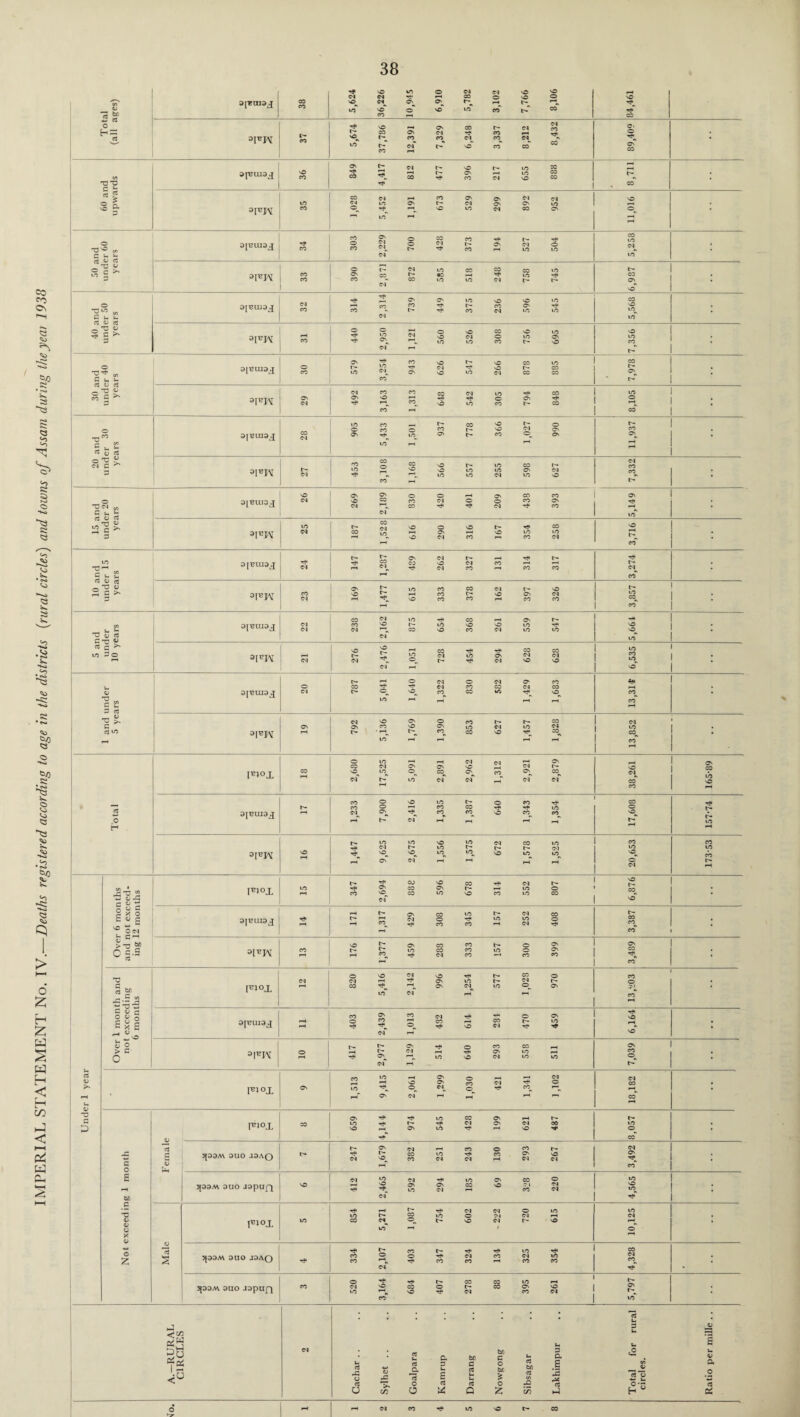 IMPERIAL STATEMENT No. IV.—Deaths registered according to age in the districts (rural circles) and towns of Assam during the year 1938 apstzidj 00 5,624 36,226 10,945 6,910 5,782 3,102 7,766 8,106 84,461 37,786 12,391 7,329 6,248 3,337 8,212 8,432 89,409 • 60 and upwards 3p2UI3 j 4,417 217 655 8,711 *V*Yl CO <—c co ov cv M <M LO •—* 11,016 • 50 and under 60 years ajcuiaj ®^JO^C-OVCMO 5,258 2,871 518 758 745 ; 40 and under 50 years 3JEIU3 j 314 2,314 449 375 236 596 545 5,568 2,950 1,121 30 and under 40 years 9|T2UI3j[ 3,254 ' r-~ 3,163 1,313 8,105 1 20 and under 30 years 905 5,433 1,501 778 990 Ov_ 3PTY 3,108 1,168 eo^ t- • 15 and under 20 years 26 269 2,189 830 420 401 209 438 393 5,149 25 187 1,528 616 290 316 167 354 258 3,716 10 and under 15 years apzuwj 24 147 1,287 489 262 327 131 314 317 3,274 ajBjv 23 169 1,477 615 333 378 162 397 326 3,857 : 5 and under 10 years 2,162 o ! O 1 LO* 3iepi 276 2,476 1,051 728 454 294 628 628 6,535 : 1 and under 5 years 5,041 1,640 5,136 1,769 1,390 1,457 1,828 13,852 : o h F1°X CO 2,680 17,525 5,091 2,891 2,962 1,312 2,921 2,879 38,261 165*89 3|^UI3jJ 17 1,233 7,900 2,416 1,335 1,387 640 1,343 1,354 17,608 157-74 ojepv VO i—1 1,447 9,625 2,675 1,556 1,575 672 1,578 1,525 20,653 173-53 Under 1 year Over 6 months and not exceed¬ ing 12 months F1°X lO 347 2,694 888 596 678 314 552 807 6,876 ajEtuajj Tj* I—t 171 1,317 429 308 345 157 252 408 3,387 co 176 1,377 459 288 333 157 300 399 3,489 Over 1 month and not exceeding 6 months FJ°X CM H 820 5,416 2,142 996 1,254 577 1,028 970 CO o CM CO pH 3p?UI3j[ rH rH 403 2,439 1,013 432 614 281 470 459 6,164 ; ajeiv o pH 417 2,977 1,129 514 610 293 558 511 7,039 Fl°i * 1,513 9,415 2,061 1,299 1,030 421 1,341 1,102 18,182 * Not exceeding 1 month FJ°X CO 659 4,144 974 545 428 199 621 487 8,057 ; cc$ g <u 3[33A\ 3U0 J3AO t- 247 1,679 382 251 243 130 293 267 3,492 • 3J33M 3U0 J3pufl vO 412 2,465 592 294 185 69 328 220 4,565 ; Male FJ°X LO 854 5,271 1,087 754 602 - 222 720 615 10,125 ; 3(33A\ 3U0 J3AO T? 334 2,107 403 347 324 134 325 354 4,328 • 3J33M 3110 J3pUfy co 520 3,164 684 407 278 88 395 261 5,797 A.-RURAL CIRCLES CM Cachar .. Sylhet .. Goalpara Kamrup Darrang Nowgong Sibsagar Lakhimpur Total for rural circles. Ratio per mille ..