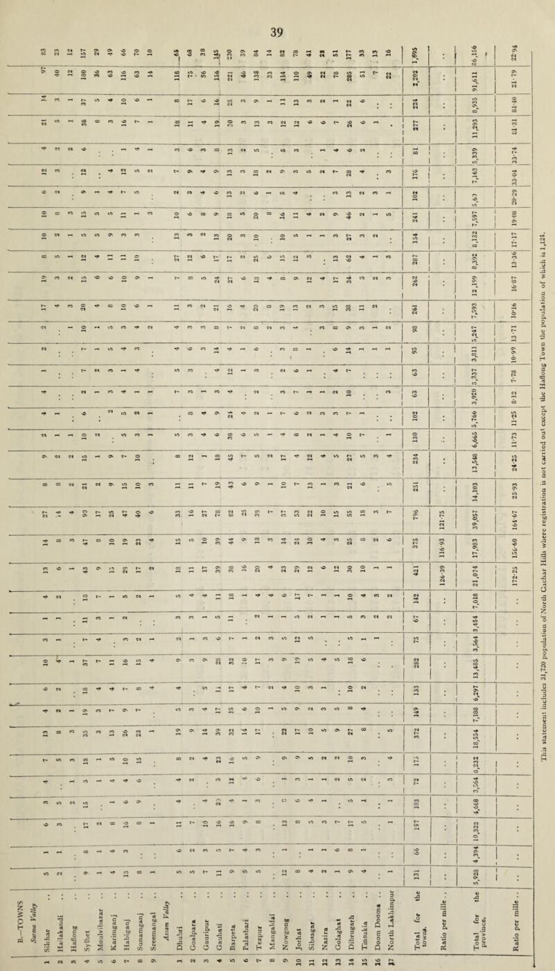 83 23 Cl rH m 29 49 99 70 10 in NO ! 3 38 m t 230 39 3 HP 82 78 rH HP N CM 51 177 eo an CO rH 16 1,695 1 : 1 86,156 HP ©N CM CM 97 o hP CM r-i 180 36 CO NO 116 63 H? rH co rH 75 56 N© in rH CM CM 46 138 33 114 o rH 49 22 78 285 51 c- CM CM 2,202 : 91,611 21-79 CO rH 37 in HP O N© co 17 o N© in CM CO On £ 13 CO CM 22 NO ; • 224 : 8,935 O TP HP CO CM in rH CO m CO CO 16 t- rH CO rH rH rH hP O' o en «o 13 CO CM rH CM rH N© N© (H. 26 NO rH : 11,293 rH CO CO Hp c? cm N©> » ** Hp rH CO O CO CO CO CM in in CO • rH HP N© CM ; : 81 : Os £ Hp •r m CO CM CO : CM • Hp CM •H in CM t- ON HP On m co co rH CM O' CO m CM r- 28 HP • CO 176 : CO 2 r St o CO CO n© Cl ; O rH Hp t- in CM CO Hp n© 13 cm N© rH in Ip ; co 13 CM co rH 102 : 20-29 O cc CO m m m rH CO 10 V© CO O' co m 20 CO N© rH rH Hp CM On N© HP CM rH m HP CM 7,597 1908 o CM I in in On CO cn ; CO CO CM CO 20 CO o ; o in -1 CO 27 co CM ; 154 ' 8,132 17-17 CO m rH CM Tp rH o 27 CM N© t- 17 CM 25 o m CM co • 13 62 TP rH CO 287 8,392 13-36 61 co Cl in o NO o ON CO in 24 27 o CO rH HP co O' CM HP r- rH 34. CO CM co 262 12,199 16*87 t- rH H? CO d Hp CO o N© rH CO CM CM o HP o CM CO 19 CO CM co in 38 rH rH CM ' 3 CM 1 : i 7,593 91.01 1 Cl ! 10 r4 m CO rH CM Hp CO on CO c- CM co CM CO hP CO CO ON CO rH CM 98 : 1 5,247 13-71 Cl ; r- m Tp co • TP N© cn HP Hp rH N© - co CO NO Hp rH rH rH „ i 95 j I 3,811 10-99 M J c- CM CO rH Hp in co Tp CM co CM v© rH i HP t— ■ ■ i 63 : 3,337 7-78 Hp - ; CM co Hp rH c- CO rH co tP CM CO C- rH rH CM 10 'J ;  1 1 CO N© i : i 3,920 8-12 hP rH • N© • CM m CM ** ; CO HP ON tT CM tP CM r- N© Cl CO CO r- * ; : 102 * . 5,766 11-25 « -1 o rH CM • in CO rn in CO TP N© 38 o m r* HP CO CM rH H? o rH c- ; rH 130 6,665 11-73 ON Cl Cl m rH rH ON t- 10 • 4 co CM rH - CO rH m HP c- in CM i— rH TP CM HP m 27 in CO 234 • 13,548 24-25 CO 00 CM rH CM CM On 15 o CO 3 O' 43 o O' rH 10 t- 13 i rH CO rH CM nO : u, - in CM 14,103 CO ON in CM 27 25 33 16 27 78 82 33 37 53 22 10 15 55 121-75 39,057 N© 47 61 23 15 SO 116-93 17,983 136-60 17 39 HP 126-39 21,074 172-25 •; rH 142 ; 7,018 ’ | rH • ; ; N© 3,454 : > • 3,564 01 37 16 r—i * • 282 : 13,485 : ; ; 6,297 ‘ • rH : 7,188 23 rH CM rH • 372 • 18,554 • or rH CM rH : t- rH * 1 «o | • Cl 1 CO* ; • I 3 • 1 5 ; rH ; CM • • 103 1 CO . | NO 1 Hp • • : : 10,322 : . . HP HP ; 1 - B.—TOWNS Surma Valley Hailakandi .. Haflong Sylhet .. 1 Moulvi bazar .. j i Habiganj Sunamganj Assam Valley Dhubri 1 Goalpara Gauripur .. Gauhati | Barpeta 1 Palasbari 3 o* N © ! Mangaldai Nowgong O Sibsagar Golaghat Tinsukia Doom Dooma .. North Lakhimpur Total for the townj. Ratio per mille .. Total for the Ratio per mille .. This statement includes 31,7-20 population of North Gachar Hills where registration is not carried out except the Haflong lown the population of which is 1,124.