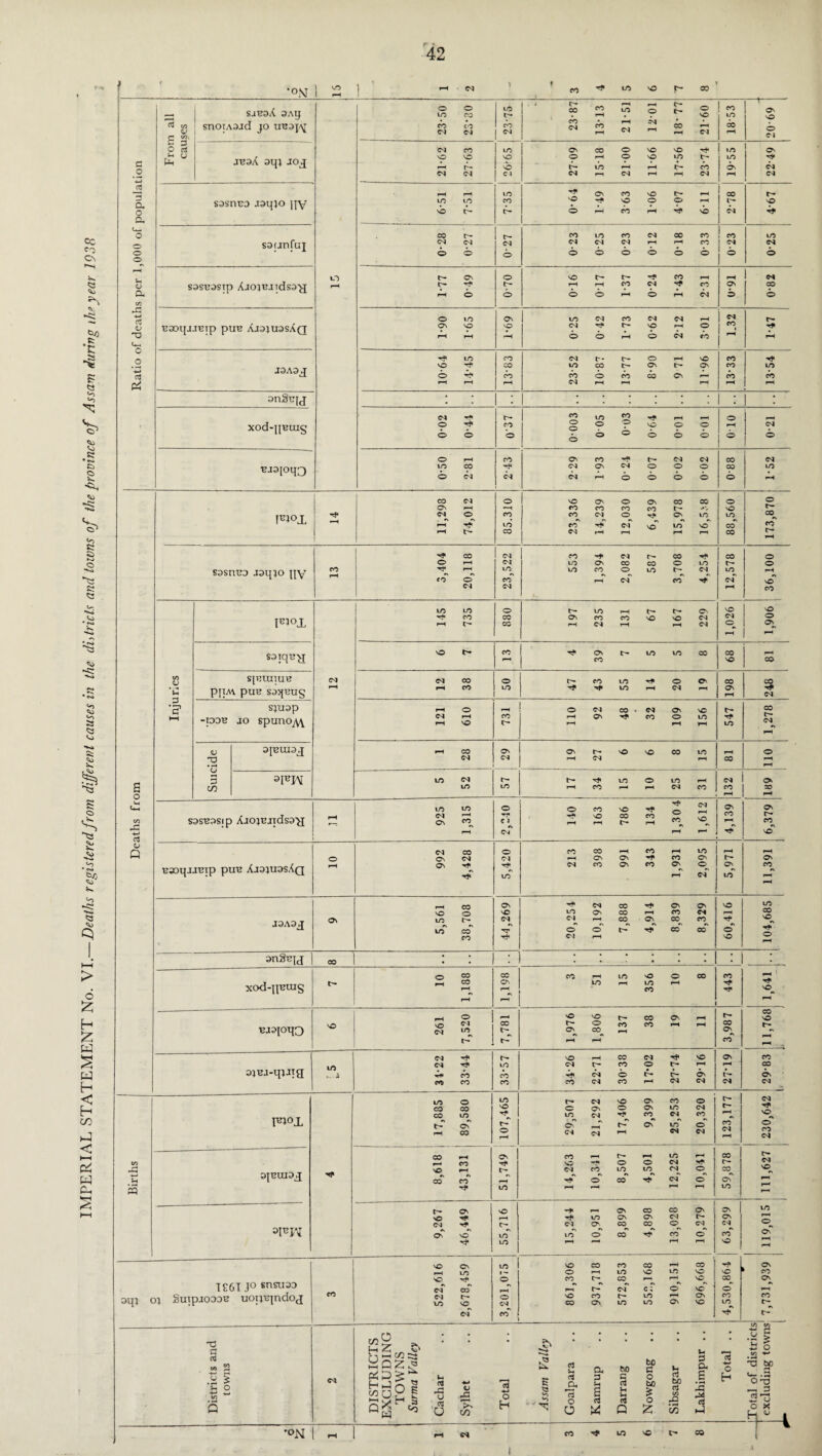 Cc fT On <3 «c <3 <o K O • r>» <o <o 53 <3 <o <3 > 6 £ H 5s s w H < H CO ►J < I—I W Ch *rH rS 'OSJ 1^1 -H IM '^rfiONOIf-eO Ratio of deaths per 1,000 of population From all causes sjbpA paij snoTAsad jo uupj\[ o rH i 23-50 23-30 23-75 C* r-H f-H t— «° 2 9 ® fo • rH CM • M 2 <m -1 2 18-53 20-69 1 jbpA opt IOJ 21-62 27-63 no vO vo Cl 27-09 1518 21-00 11-66 17-56 23-74 19-55 22-49 sosnuo jpqto qy I 6- 51 7- 51 no CO 0-64 1-49 3-63 1-06 407 611 2-78 r- vO saunfuj CO t*- cm cm o © 0-27 j 0-23 0-25 0-23 0-12 0-18 0-33 0-23 lO CM O sosuosxp Ajojujidsp-q 1-77 0-49 o u— © 0-16 0-17 1-37 0-24 1- 43 2- 31 0-91 1 CM CO o BSOqjJBip puu AlPtUPSAQ 1-90 1-65 1-69 025 0-42 1- 73 0-62 2- 12 3-01 1.32 r^ J3A3J 10-64 14-45 13-83 23-52 10- 87 13-77 8-90 9 71 11- 96 13-33 lO cb rH onSufj . . i : xod-jjBuig CM T* O ^ © © tH CO © 0-003 005 0-03 0-64 0-01 o-oi 0T0 0-21 ^j3toq3 0-50 2-81 CO CM O' CO t'- CM CM CM Ov CM O O O CM rH o O O O CO CO ° ! CM LO I ^ Deaths from !B1°X 11,298 74,012 85.310 23,336 14,239 12,030 6,439 15,978 16,5,'8 88,560 173,870 sosnuo jpqto qy co rH 3,404 20,118 23,522 553 1,394 2,082 587 3,708 4,254 CO t— LO cm' rH 36,100 Injuries F1°X CM rH lO LO ^ CO rH l— o CO CO 197 235 131 67 167 229 1,026 1,906 saiquyf vo CO H o r- no no oo co 00 vo CO SpZUIlUB p[IM pUH SDJJUUg 12 38 o no C— CO no ^ O O rf *** no h CM h co OS 1—i CO CM s;uop -pou jo spunOyV\ H O <M rH H VO CO C— 110 92 48 32 109 156 c- Tf no 1,278 Suicide OJUUIOJ H CO CM Os CM O C- sO so co no rH CM rn i-H co o rH rH »I*JV HO CM no t- no 1— ^ no O no rH rH CO r—» ph CM CO CM CO rH o » rH sosuosip Ajotujidspyj rH 925 1,315 O C 1 CM 140 163 786 134 1,304 1,612 4,139 6,379 uaopjauip pun AjpiupsAq O rH CM CO Cv CM Os ^ 5,420 213 398 991 343 1,931 2,095 5,971 H Os CO^ ^H J9A3J os 5,561 38,708 O' VO CM ■'T Tf« 20,254 10,192 7,888 4,914 8,839 8,329 60,416 104,685 onSuu =0 : : ! : . : xod-puuig t- 10 1,188 1,198 3 51 15 356 10 8 co 1,641 BJPIOpO 'O 261 7,520 CO 1,976 1,806 137 38 19 11 3,987 11,768 ojuj-pjjtg LO <M h* CM rfi H* CO CO co 33-57 34-26 22-71 30-38 17*02 27-74 29-16 27-19 29-83 1 Births F»°L 17,885 89,580 107,465 29,507 j 21,292 17,406 9,399 25,253 ! 20,320 123,177 1 230,642 OJBUIOjJ 8,618 43,131 1 51,749 14,263 j 10,341 8,507 4,501 12,225 10,041 1- 59,878 1 111,627 OJBPJ 9,267 46,449 55,716 ! 15,244 10,951 8,899 4,898 13,028 10,279 O' O 1 N ° I vo rH o Os rH rH I €61 J° snsuoo oijj ot Suiptooon uoitpndop CO 522,616 2,678,459 3,201,075 861,306 937,718 572,853 552,168 910,151 696,668 vC CO o' CO LO Os co CA co t- Districts and towns cm DISTRICTS EXCLUDING TOWNS Surma Valley Cachar Sylhet Total Assam Valley Goalpara Kamrup Darrang Nowgong Sibsagar Lakhimpur .. Total .. .Total of districts excluding towns r» '°N | H | i-t C-» M-tlO'Ot-CO