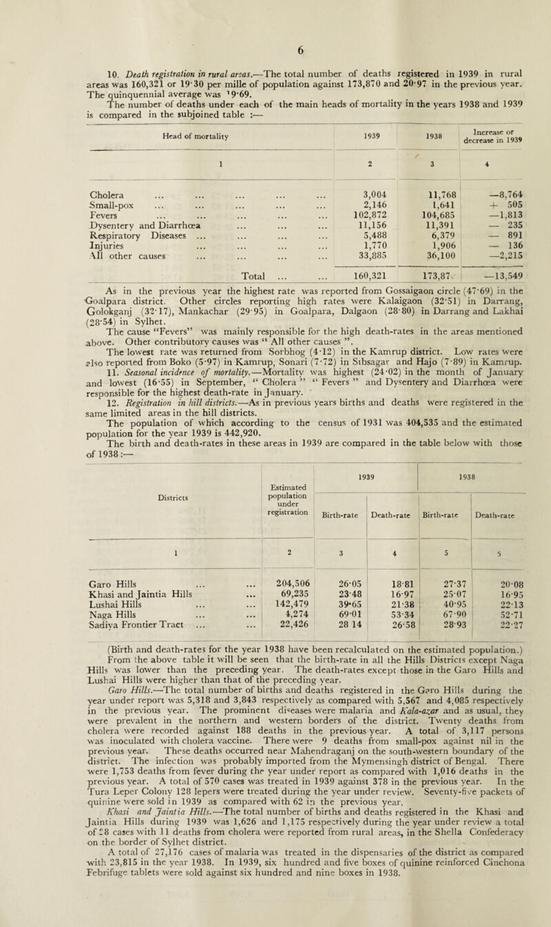 10. Death registration in rural areas.—The total number of deaths registered in 1939 in rural areas was 160,321 or 19 30 per mille of population against 173,870 and 20*97 in the previous year. The quinquennial average was J9'69. The number of deaths under each of the main heads of mortality in the years 1938 and 1939 is compared in the subjoined table :— Head of mortality 1939 1938 Increase or decrease in 1939 1 2 3 4 Cholera 3,004 11,768 —8,764 Small-pox 2,146 1,641 + 505 Fevers 102,872 104,685 -1,813 Dysentery and Diarrhoea 11,156 11,391 — 235 Respiratory Diseases ... 5,488 6,379 — 891 Injuries 1,770 1,906 — 136 All other causes 33,885 36,100 —2,215 Total 160,321 173,87c — 13,549 As in the previous year the highest rate was reported from Gossaigaon circle (47*69) in the 'Goalpara district. Other circles reporting high rates were Kalaigaon (32*51) in Darrang, Golokganj (32* 17), Mankachar (29'95) in Goalpara, Dalgaon (28'80) in Darrang and Lakhai (28*54) in Sylhet. The cause “Fevers” was mainly responsible for the high death-rates in the areas mentioned above. Other contributory causes was “ All other causes The lowest rate was returned from Sorbhog (4*12) in the Kamrup district. Low rates were also reported from Boko (5*97) in Kamrup, Sonari (7*72) in Sibsagar and Hajo (7*89) in Kamrup. 11. Seasonal incidence of mortality.—Mortality was highest (24*02) in the month of January and lowest (16*55) in September, “ Cholera ” “ Fevers ” and Dysentery and Diarrhoea were responsible for the highest death-rate in January. ' 12. Registration in hill districts.—As in previous years births and deaths were registered in the same limited areas in the hill districts. The population of which according to the census of 1931 was 404,535 and the estimated population for the year 1939 is 442,920. The birth and death-rates in these areas in 1939 are compared in the table below with those of 1938:— Districts Estimated population under registration 1939 1938 Birth-rate Death-rate Birth-rate Death-rate 1 2 3 4 5 5 Garo Hills 204,506 26*05 18 81 27*37 20*08 Khasi and Jaintia Hills 69,235 23*48 16-97 25*07 16*95 Lushai Hills 142,479 39‘65 21*38 40*95 22*13 Naga Hills 4,274 69*01 53*34 67*90 52*71 Sadiya Frontier Tract 22,426 28 14 26*58 28 93 22*27 (Birth and death-rates for the year 1938 have been recalculated on the estimated population.) From the above table it will be seen that the birth-rate in all the Hills Districts except Naga Hills was lower than the preceding year. The death-rates except those in the Garo Hills and Lushai Hills were higher than that of the preceding year. Garo Hills.-—The total number of births and deaths registered in the Garo Hills during the year under report was 5,318 and 3,843 respectively as compared with 5,567 and 4,085 respectively in the previous year. The prominent diseases were malaria and Kala-azar and as usual, they were prevalent in the northern and western borders of the district. Twenty deaths from cholera were recorded against 188 deaths in the previous year. A total of 3,117 persons was inoculated with cholera vaccine. There were 9 deaths from small-pox against nil in the previous year. These deaths occurred near Mahendraganj on the south-western boundary of the district. The infection was probably imported from the Mymensingh district of Bengal. There were 1,753 deaths from fever during the year under report as compared with 1,016 deaths in the previous year. A total of 570 cases was treated in 1939 against 378 in the previous year. In the Tura Leper Colony 128 lepers were treated during the year under review. Seventy-fiee packets of quinine were sold in 1939 as compared with 62 in the previous year. Khasi and Jaintia Hills.—The total number of births and deaths registered in the Khasi and Jaintia Hills during 1939 was 1,626 and 1,175 respectively during the year under review a total of 28 cases with 11 deaths from cholera were reported from rural areas, in the Shelia Confederacy on the border of Sylhet district. A total of 27,176 cases of malaria was treated in the dispensaries of the district as compared with 23,815 in the year 1938. In 1939, six hundred and five boxes of quinine reinforced Cinchona Febrifuge tablets were sold against six hundred and nine boxes in 1938.