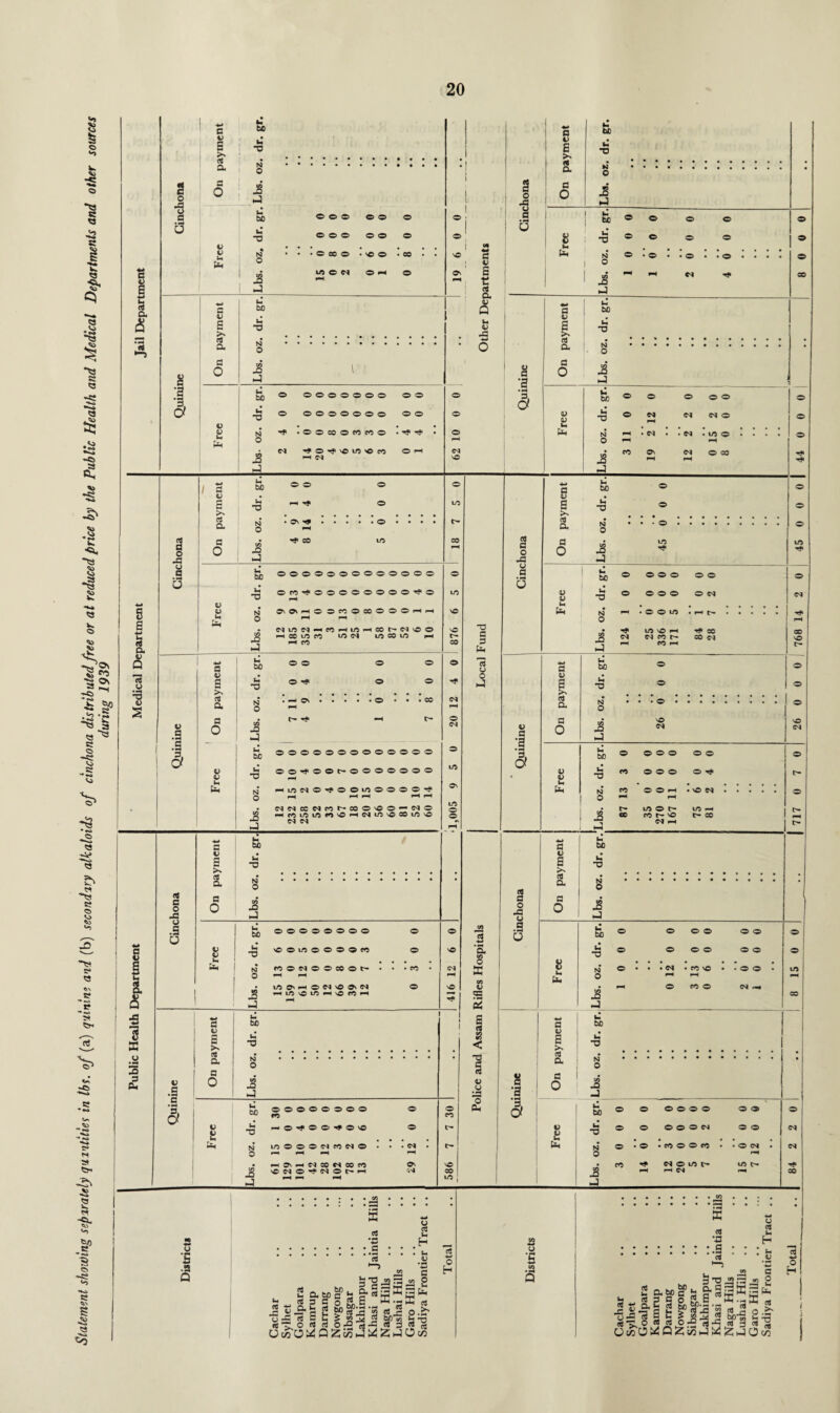 Statement showing separately quantities in tbs. of (a) quinine and (b) secondary alkaloids of cinchona distributed free or at reduced price by the Public Health and Medical Departments and other sources _ during 1939 Public Health Department Medical Department Jail Department o JS o a U c V G « a a O V V lx U« be it -o N o u bo u -a N o JS • • • o o o o o o o © o o ’ © CO O • © © to © cm o ph - co © •S 3 V G (fl a a o bo •a N o r. JS So ° ooooooo oo © ^ © ©0©0©©0 ©© © • • • © Uh o f-H • M -J'®xjivoirt'©ro ®xx CM XX N © o o' © s o JS u a U a v G >. 14 a c O bo h •D N o JS a s Ut a Q Wt V A 8 £ Ue u TJ N O A A © © © © © • © CM © © • © 8 •h Of g E « a a O Urn be u T3 0) V u Lbs. oz. • * • • • • • • • • • • c © © © © © dr. © CM r-H CM CM © • • • • 0 f-H • CO © CM © CO JS f-i l-H a S o -G b g s G a G o v V Ut A u a | <5 a S G a G o u Ip fen u be © © U -o »-H ^ N o • © H* Lbs. ^ CO • be © © © dr. © CO rf< pH oz. © © pH pH Lbs. CM tO CM pH CO © pH CO S-4 bo © © dr. © T? oz. ! pH ©i pH . Lbs. r- Tf be 0 0 0 dr. 0 10 4 © © • © tO 1/5 CO I/) pH © © ’ © © © ’ CO N O A A PHLOeM©^©©tO©©©©^ NMeCNM^COOvOO-*NO MfOi^^rt'OHWtrt'OCOi/5'O CM CM G G O A o .3 O a b a tfl a s O u bo u O N o JS J V o lx a u bo T3 N o -3 a 00030000 \©©ir5©©©©eo WSNOOCOOt- O © CO © O a 3 a u o a M C o JS u a • N o 4H s u bo © © s dr. © © G a oz. © a JS © to O Tf< v V a. G ;a <§ d d G a G O be C -a N o i A u be u •D N o A A A © © CM © © © © © © © © © CM • © © tO • pH t- tO © pH 00 (N « CO CM CO pH © © ’ © © u be © © © © © © V IL1 C ”0 CO © © © © H* V U « # Uh N CO © © PH • © CM 0 pH pH • t' tO © t- tO pH J5 co co © CM —4 t> CO V .5 *G If a V E >» m a a O bo lx -a N o JS J 1-4 bo © co 0 0 0 © 0 0 0 © V V dr. 0 4 0 © 4 0 6 © u . • • Uh N to © © © CM 3 2 0 . CM 0 p-p pH c-1 pH pH © pH CM co CM © CO © A © CM © ^ pH P CM © t- pH pH •'.M © OS 5 ‘a o K CO u 33 < -o V _u a § o -a u .3 u G s >s G a G o 1-4 to c TJ O •o 8 u u bo u -o N o •D pJ © © © © © o © © © • cm • co © pH »-H © CO © © © © © • © © CM s t of On payment U be u -o N . 0 to JS -} • • Sb © ° ®®o© ©« © V a ^ © © ©©©04 ©© CM a hj © •© • CO © © CC • • © <M . CM 0 ^ • co P4©tof m t- T? J2 H Hd xx CO J X es u ’£ .9 Q a • H G U G u ,H . U S’g £ 2 acoc !: 9* w « 3 a o 5, E a U xn op.« a - « 2 W-aK a H Je«^q2lp“2's?^o.Sr G O G G 0-9 G^J? 3 J G U bO ^QZwJ^ZhIOio u • H G — O H