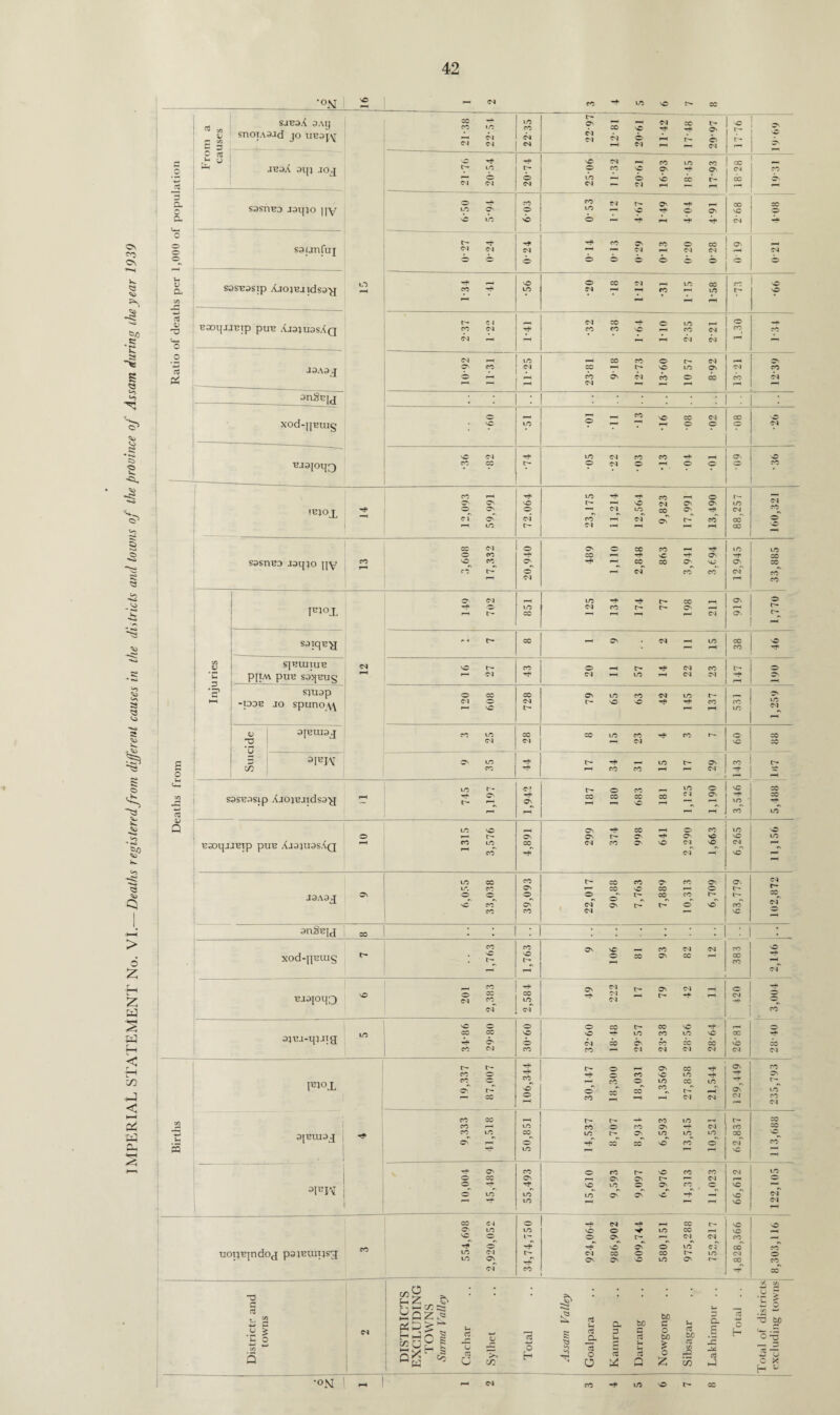 42 © = 2 __ © £ ■___ 3 0 © © © •20 ---- — _ (U T3 •32 ® © _ _o p4 J3A3J _ anSBjj : ; . xod-pBuig • BJ3{°ijj^) co CO O © © CM © © XOd-pBUl§ c- . u- © © © © © n rH CM , CC o CM u- © CM © rft BJSioqo © o CM co CO in Tf* oa Cl r- • CM or <N © © O o © u- © © ^T* H 0 m CC CC NO -O —* © © © © © —*■ 3jBj-qjjiq -ft O' CM © © © CC © © © CO CM CO co CM CM CM CM c CM t- u- Tf m © © © © © CO o © © © FIOJL CO O' i— CO •o' cT © ©^ © © © © © ^H r\ © L— © ■—H CO Ol CM CM CO CC u- © © u- © 1 CO 1— in CO © © © OJ © © -H u siBmSji i CO in co m u- ©^ © ©^ © © © © ©^ CM ©~ PQ H* m rH © - O' co o © © © © CM © CC Ov © © m r— CM rH ® 3IBJV © H— -f* VO © © CO © © —H H. in in in o © © •t © cm r—i in r— r— •c CM rH CC CnI o Tfl CM rH © m © © © in in VO © © © rH © v-^ ® i'- © © I—1 CM CM CO — uopBjndoj psjBuips^ CO m in OI O' TjJ CM O © © © of © © © © © © t— © cf © r— CO CM © © © © co T? kT District!* and towns cm DISTRICTS EXCLUDING TOWNS Surma Valley Cachar Sylhet Total Assam Valley Goal para Kainrup Darrang Nowgong Sibsagar ! Lakhimpur .. Total .. Total of districts excluding towns •OJsJ M — IN © I/O © l> CC