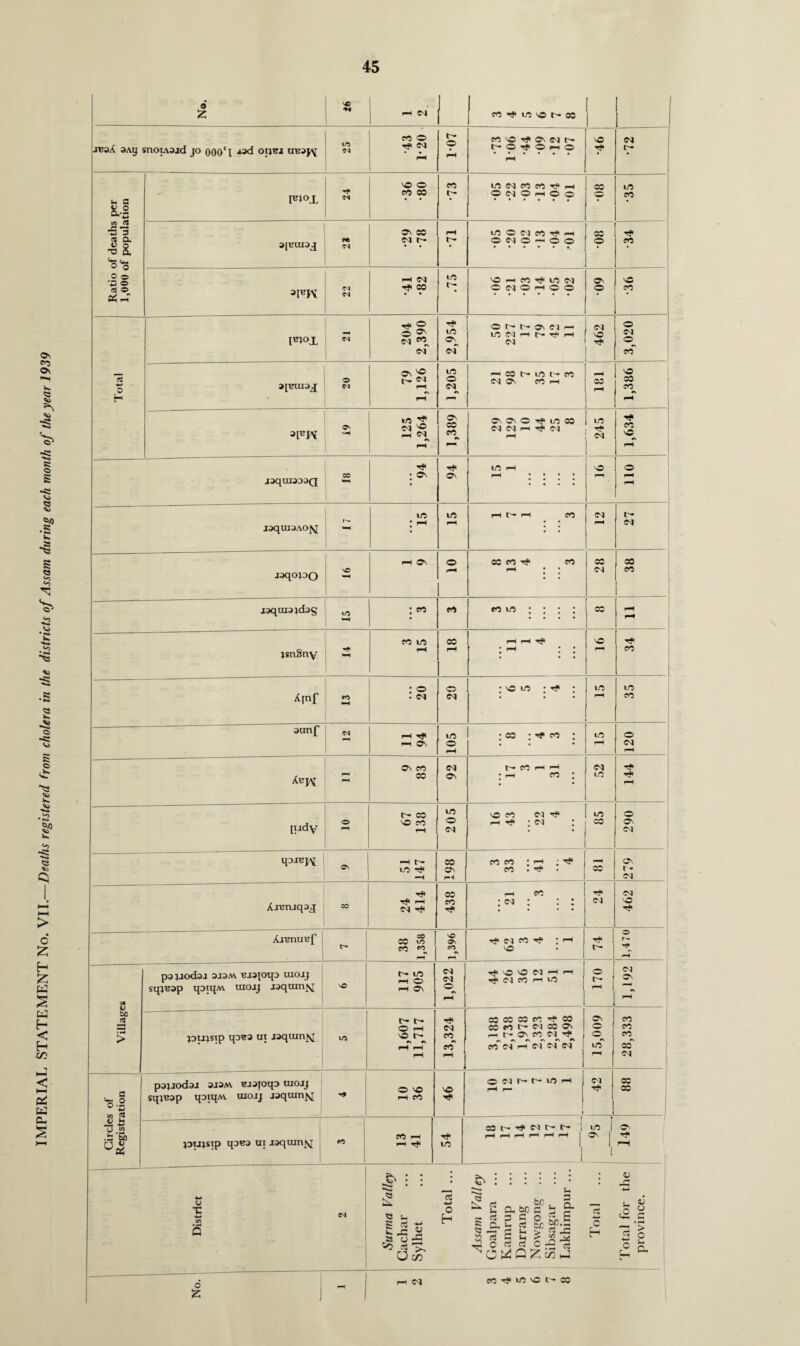 1 •reoX 3Ay snoiAajd jo oooT -tad otjw uuajy 43 107 •••••• 9 hJi 03 • • .75 ONOHOO ® •36 204 2,390 2,954 O tr h O « H LO CJ rH t— ^ rH 462 3,020 rr o3 e* LO t— CO 1,389 CV ov O T#| LO 03 N N H ^#1 (N «\ jaquxaaaQ raquiaAO^i r-~- vO t- pH Villages pajaodaj 3J3M KjiqoqD uiojj sqreop qoiq/v\ uiojj jaquinfj s© r- uo rH O rH OV 1,022 tP VO ® d rH rH T? IM CO rH IO ® t- rH 1,192 joujsip qo«3 ui jaquinjq uo 1,607 11,717 13,324 03 03 03 CO Tf 03 cc CO t— CO 03 Ov rH I> OV CO CVJ r\ #v «\ «v P M d H CI M N 15,009 28,333 Circles of Registration pojjodaj 0J3M Baajoqo uiojj sqi^sp qotqA\ uiojj joquinfsj * 1 O VO pH CC 46 c Cl L- t- io H rH r— i Tf cc 03 jDUjsip qot?3 ui jaquinjsj fO CO pH pH rf* to 03 r* rj* N fr r* i pH pH pH pH pH pH 1 to 1 ov Ov 1 -cf 1 r—( | District 2 Surma Valley Cachar Sylhet Total ... j4^am Valley Goal para ... Kamrup Darrang Nowgong ... Sibsagar Lakhimpur ... Total Total for the province. rH<M co-^moe-os