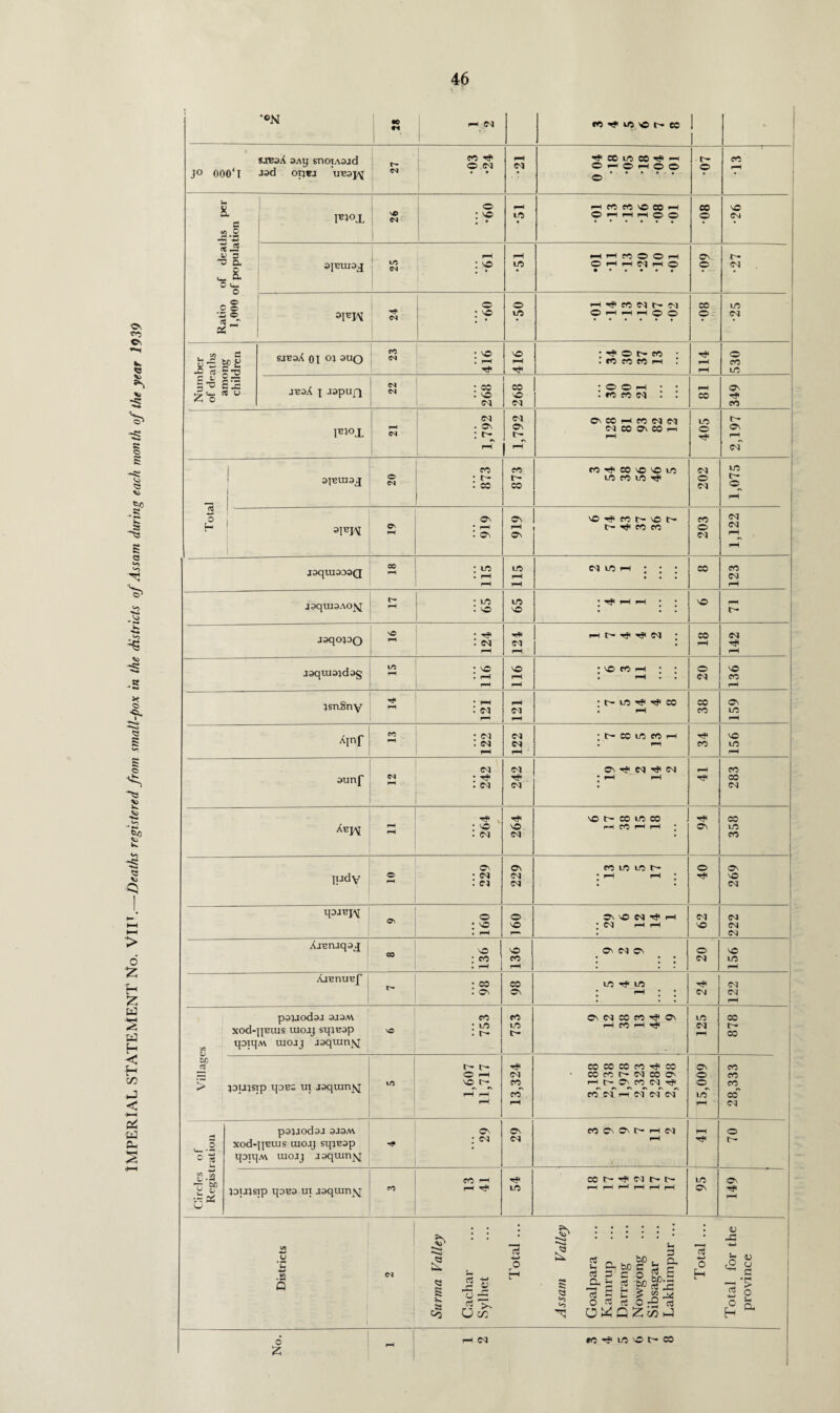 •0 txesA 3Ay snoiAsad J° 000‘l J»d otjBj ueaj^ • • • • • -1- •60 08 •60 •50 ®> pH pH pH O ® © •25 Number of deaths among children SJEoA 01 OJ 3UQ : rj o t— CO : o o i—i • • p™H 1,792 1,792 Ov CO H CO N M Cs| C© ©\ C© rH 405 1 873 873 CO C© v© VO t© t© CO t© r? 202 1,075 1,122 rH pH Ajenuef t- 98 CO Os to ^ \n • pH • • csi cj rH Villages paiiodai 3J3A\ xod-jjBms uiojj sqj^ap qoiqM xuojj aaquin^j vO 753 753 O W CO fC ^ 0\ pH eo fH to CS| rH 878 joujsip qDBS ui aaqumjq lO 1,607 11,717 13,324 CO CO CO CO rji CO CO rO r* N 00 O' rH (- Oyco CJ rf! co C<f rH of of cT 15,009 28,333 Circles of Registration pajaodaj aaaM xod-pEuis uiojj sqjeap qatqA\ uiojj joqtmqq 29 29 CO CN On t- pH csj pH Tj< 70 jouisip qoB3 ui joquirt]q CO co i—i t—1 Tf 54 co r-'f m r-t- pH pH pH r-H pH pH 95 149 Districts 1 C4 Surma Valley Cachar Sylhet Total ... Assam Valley Goalpara Kamrup Darrang Nowgong Sibsagar Lakhimpur ... Total ... Total for the province No. pH i—i w m ^ ifl « co