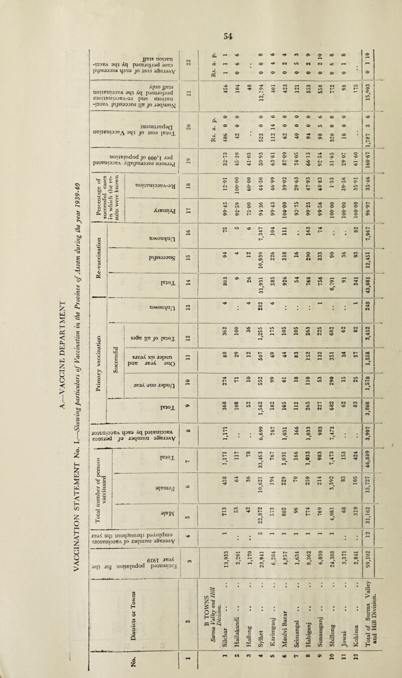 H £ uJ ct < Cl, fcJ Z »— U u •< < o • Os CO Os 'I w to ®S fc § 6 2 H 2: &q S uq H < h 10 55 0 M H < £ o o < > jjms uonnu -ponA oqi Xq paunojjod asco injssaoons qoea JO jsod agujoAy CNJ Rs. a. p. 1 1 1 0 6 6 0 0 8 0 4 6 0 2 4 0 5 3 0 2 9 0 2 10 0 6 8 0 1 8 © < r-^ © X[uo jjms uounupouA aqi Xq poauoj.Tod SUOnEUIDDBA-3J pUT2 SUOIJBU -odea jnjssaoons qn jo asquint C'J 456 104 48 12,194 401 423 121 1 553 558 772 98 175 CO © to r—1 quouxjjBdoQ uorjnupou^ oqj jo jsoo [Bjoj^ 0 C'J Rs. a. p. 486 0 0 42 0 0 522 0 0 112 14 6 62 0 0 40 0 0 94 0 0 98 5 6 320 0 0 10 0 0 ■ * • 1,787 3 6 uoipqndod jo 000‘l J»d p3)T?UI03BA X[jnjSS3DDns SUOSJSJ as 32 73 45-39 41-03 50-93 63-81 87-09 74 05 66-13 92-54 31-65 29 07 61-60 160-67 itage of ul cases & i s § •s >* uopnuponA-ayj 00 1—t © ©©©c-jeoeOcocO©»-H CvOOiOOsOvOOsCOcOiOOs C'4©©T*©©©t'-CO^-<©tO CO CO r—\ © to CO C 35 ^ p U > £ ^ g C -3 Xanuiuj t'- r-i 99-45 92- 59 75-00 94-36 99-43 100 00 93- 75 99-25 99-56 100 00 100 00 100-00 96-97 Re-vaccination tiMOtiqupj © «—« 75 5 6 7,347 104 111 ■ • 163 74 « • 82 7,967 [njssaoong LO rH 94 4 12 10,939 226 318 16 290 333 90 36 93 12,451 lEl°L rf- r—1 803 9 26 31,931 585 926 54 768 756 6,791 91 341 43,081 e .9 «*> cC Q *0 OJ > >\ u a e .5 ’u Pi UMOuqupj co r-t ^ <M © i~t r-i • CO • • • • • • • • * • • OD j Successful saSc jp? jo pnoj. N 362 100 36 1,255 175 105 105 263 225 682 62 82 3,452 sjkoX XTS xapun pun jboX ouo r—< 88 29 12 507 69 44 83 152 132 351 34 57 1,558 .inaX auo -i^puf] O r-H r-t © C'-J © r-4 CO © CO © tO lO C'* r-i tO © © r-H •—* t/3 © r“4 CV C<\ «0 H W 1,578 jnjoj. Ov 368 108 52 1,562 182 105 112 265 227 682 62 83 3,808 jojtupoeA qona Xq pamupanA suosjod jo aaquinu aSnjaAy 03 1,171 • • • • 6,699 767 1,031 166 1,033 983 7,473 3,907 Total number of persons vaccinated I Fl°JL t* 1,171 117 78 33,493 767 1,031 166 1,033 983 7,473 153 424 46,889 OJCUIOJ vO 458 64 36 10,621 194 229 70 259 214 3,392 85 105 15,727 1 opjM to 713 53 42 22,872 573 802 96 774 769 4,081 68 319 31,162 juaX sqi jnoqa'nojqj paXojduia sjpjnatoD'BA jo laquinu sSnjaAy **< LO r—i ri f—4 r*H r—4 r-H • • • • • • • • rH 6£6I aq; aoj uopnpidod pofeuins^ co 13,933 2,291 1,170 23,941 6,284 4,857 1,634 8,362 6,030 24,388 3,371 2,841 99,102 r i 1 [ Districts or Towns M B TOWNS Surma Valley and Hill Division. Silchar Hailakandi .. Haflong ., Sylhet Karimganj .. Maulvi Bazar Srimangal Habiganj ., Sunamganj .. Shillong .. Jowai Kohima .. .. Total of Surma Valley and Hill Division. • 0 2 H »-i<'*coTf4/i^r'.co©o»“<c'i H N rt