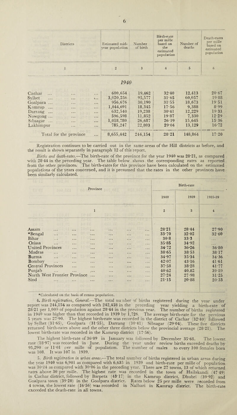 Districts Estimated mid¬ year population Number of birth Bifth-rate per mille based on the estimated population Number of deaths Death-rates per mille based on estimated population 1 2 3 4 5 . 6 1940 Cachar 600,654 19,462 32*40 12,413 20*67 Sylhet ... ... *.. 3,020,256 95,577 31*65 60,057 19*88 Goalpara ... 956,676 30,190 31*55 18,673 19*51 Kamrup ... 1,044,691 18,345 17*56 9,388 8*99 Darrang ... 632,540 19,238 30*41 12,229 19*33 Nowgong ... 596,598 11,852 19*87 7,330 12*29 Sibsagar ... 1,018,780 26,687 26*19 15,645 15*36 Lakhimpur 785,247 22,803 29*04 13,129 16*72 Total for the province 8,655,442 244,154 28*21 148,864 17*20 Registration continues to be carried out in the same areas of the Hill districts as before, and the result is shown separately in paragraph 12 of this report. Births and death-rates.—The birth-rate of the province for the year 1940 was 28*21, as compared with 28*44 in the preceding year. The table below shows the corresponding rates as reported from the other provinces. The birth-rates for this province have been calculated on the estimated populations of the years concerned, and it is presumed that the rates in the other provinces have been similarly calculated. Province Birth-rate 1940 1939 1935-39 1 2 3 4 Assam ' 28*21 28*44 27*90 ♦Bengal 33*70 32*02 32*60 Bihar 30*8 33*3 ... Orissa 35*85 34*92 United Provinces 34*72 36*26 36*80 Madras 38*65 38*53 38*17 Burma 34*97 35*34 34*36 Bombay 42*07 43*16 41*61 Central Provinces 37*58 38*28 41*77 Punjab 40*62 40.82 39*89 North West Frontier Province ... 27*24 27*98 31*25 Sind 21*15 20*88 20*33 1__ *Calculatad on the basis of census population. 4. Birth registration, General.—The total number of births registered during the year under report was 244,154 as compared with 242,428 in the preceding year yielding a birth-rate of 28*21 per 1,000 of population against 28*44 in the previous year. The number of births registered in 1940 was higher than that recorded in 1939 by 1,726. The average birth-rate for the previous 5 years was 27*90. The highest birth-rate was recorded in the district of Cachar (32*40) followed by Sylhet (31*65), Goalpara (31*55), Darrang (30*41) Sibsagar (29*04). These five districts returned birth-rates above and the other three districts below the provincial average (28*21). The lowest birth-rate was recorded in the Kamrup district (17*56). The highest birth-rate of 36*09 in January was followed by December 35*68. The lowest rate (18*97) was recorded in June. During the year under review births exceeded deaths by 95,290 or 11*01 per mille of population. The number of males to every 100 females born was 108. It was 107 in 1939. 5. Birth registration in urban areas.—The total number of births registered in urban areas during the year 1940 was 6,901 as compared with 6,635 in 1939 and birth-rate per mille of population was 30*84 as compared with 30*06 in the preceding year. There are 27 towns, 13 of which returned rates above 30 per mille. The highest rate was recorded in the town of Hailakandi (47*49) in Cachar district, followed by Barpeta (43*17) in the Kamrup district, Dhubri (39*92) and Goalpara town (39*20) in the Goalpara district. Rates below 25 per mille were recorded from 4 towns, the lowest rate (16*56) was recorded in Nalbari in Kamrup district. The birth-rate exceeded the death-rate in all towns.