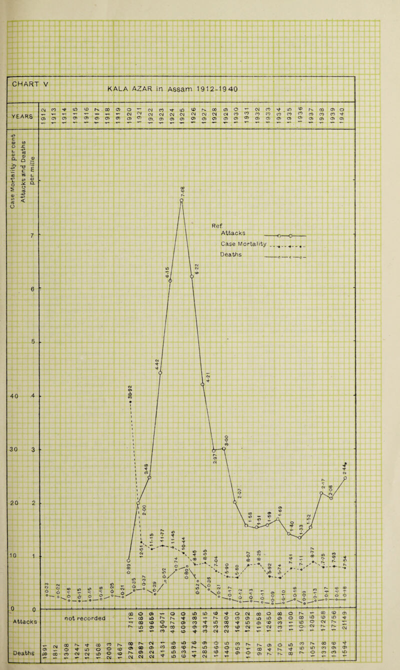 KALA AZAR in Assam 1912-1940 YEARS CM CO ID CO N. 00 o o T~ CM co rt m CD 1^ 00 CD o CM CO m CD r- 00 CD o *r- t- T— 'r~ CM CM CM CM CM CM CM CM CM CM CO CO CO CO CO CO 00 03 CO CO CO <D O C5 (T> (7) <7 CT> CT3 CT> 05 o> CT> <n CD cd CD CD cd CD 05 CD O) CD CD 03 03 CD 05 -P C CD O s_ 03 CL >3 CO -p O £ <L> co (0 o co x: IS G5 Q C CO ip o ai -p -p < a; SL_ CD CL 40 4 30 20 10 00 CO Ref Attacks 7 -.f>—c >- Case Mo rtality Deaths -o — \ CM in \ W CO CO CM CM CM to t _ 00 6 6 - to o -_ O ^ 6 ^ o 6 6 — O—O o __- o to CVI 6 o - o ob 00 - _ - -o. to cm o 0 Attacks Deaths tD o CO N 5 r. 6 °\6 s ?. 00 - ni- © ^ o_° 0 • o V O ® O .i. O n ^0 r- ™ tO CO CJ 0 ~ w f> cn •+ to CM * r ' k * r #\nN _ _ rL CD N. ) ^  - -« © - o -o - not recorded 00 Q CD o o m in csj N* o CM 00 O oo o r>. T~ CO CO CD V CO in 00 o CO CD in m CD o 00 ID CD in 00 o o U% CD co m oo in CD CD CO ID o CN r- lO CD 00 o CD c0 CO CO cp CN T“ CN CO o • CM ■«— t-C0t}-co tWC'IN'l**',r' eg 00 'N 00 CO r^ CO CO CN O CO 03 o if) o o CO 03 O) CN T— LO X * ▼— CO T— CvJ C\J v in T CN CO CM CN CN N i_n in co oo cp in co — lO CD O’ CD lO 00 CM o tO CO to o CO O) o iD CO in to 00 co to 00 N- o> o 05 r- n- 00 r-~ V-3 CO <T> CD