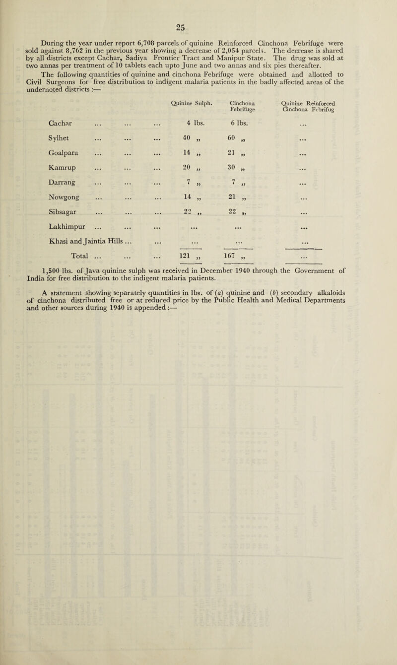 During the year under report 6,708 parcels of quinine Reinforced Cinchona Febrifuge were sold against 8,762 in the previous year showing a decrease of 2,054 parcels. The decrease is shared by all districts except Cachar, Sadiya Frontier Tract and Manipur State. The drug was sold at two annas per treatment of 10 tablets each upto June and two annas and six pies thereafter. The following quantities of quinine and cinchona Febrifuge were obtained and allotted to Civil Surgeons for free distribution to indigent malaria patients in the badly affected areas of the undernoted districts :— Quinine Sulph. Cinchona Febrifuge Quinine Reinforced Cinchona Fcbrifug Cachar 4 lbs. 6 lbs. ... Sylhet 40 „ 60 „ • • • Goalpara 14 „ 21 „ • • • Kamrup 20 „ 30 „ • • • Darrang 7 „ 7 „ • • • Nowgong 14 „ 21 „ • • • Sibsagar 21) ... ,, 22 „ • • • Lakhimpur • • • • • • • • • • • • Khasi and Jaintia Hills ... ... • • • • • • Total ... ... 121 „ 167 „ a a a 1,500 lbs. of Java quinine sulph was received in December 1940 through the Government of India for free distribution to the indigent malaria patients. A statement showing separately quantities in lbs. of (a) quinine and (b) secondary alkaloids of cinchona distributed free or at reduced price by the Public Health and Medical Departments and other sources during 1940 is appended :—