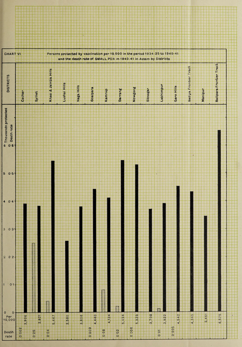 and the death rate of SMALL POX in 1940-41 in Assam by Districts 43 4=> U CO a ? X ^ t. a! «. .g ip CD -f3 .£ w c o © — w u 3 o t- 1 i = s? A r b Q. U. t_ M d 3 b *3 -- I rt u. 3 c o to rt £ x ® ® 5 ^ ri Sr o _ <o >ao rt L « C~ O L. * .9- g E C. £ if) ' n «> * «i 05 S Q3 © >> -C 3 « O O to * _l z O as <0 O Z 05 OJ <n © <o u ■C © Q 6 0 6- 5 0-5- 4 0-4- 3 0-3 2 0 2- 1 0'1 0 0 Per 10,000 Death rate CP 'r~ z: cm l-~ o CD o CM CO rvi C0 O CM CM 02 CM lO 05 LO « i ° S tD oo o 00 CTi CO f- m CO M- in U J .  CO •M (V> <4 CO CD CO ^ ID CM CO ID LO V? CO N C\l O) CD LO tv O lO •'t o 00 CM O O O CM O o o O O o o 6 6 b 6 o O O o o