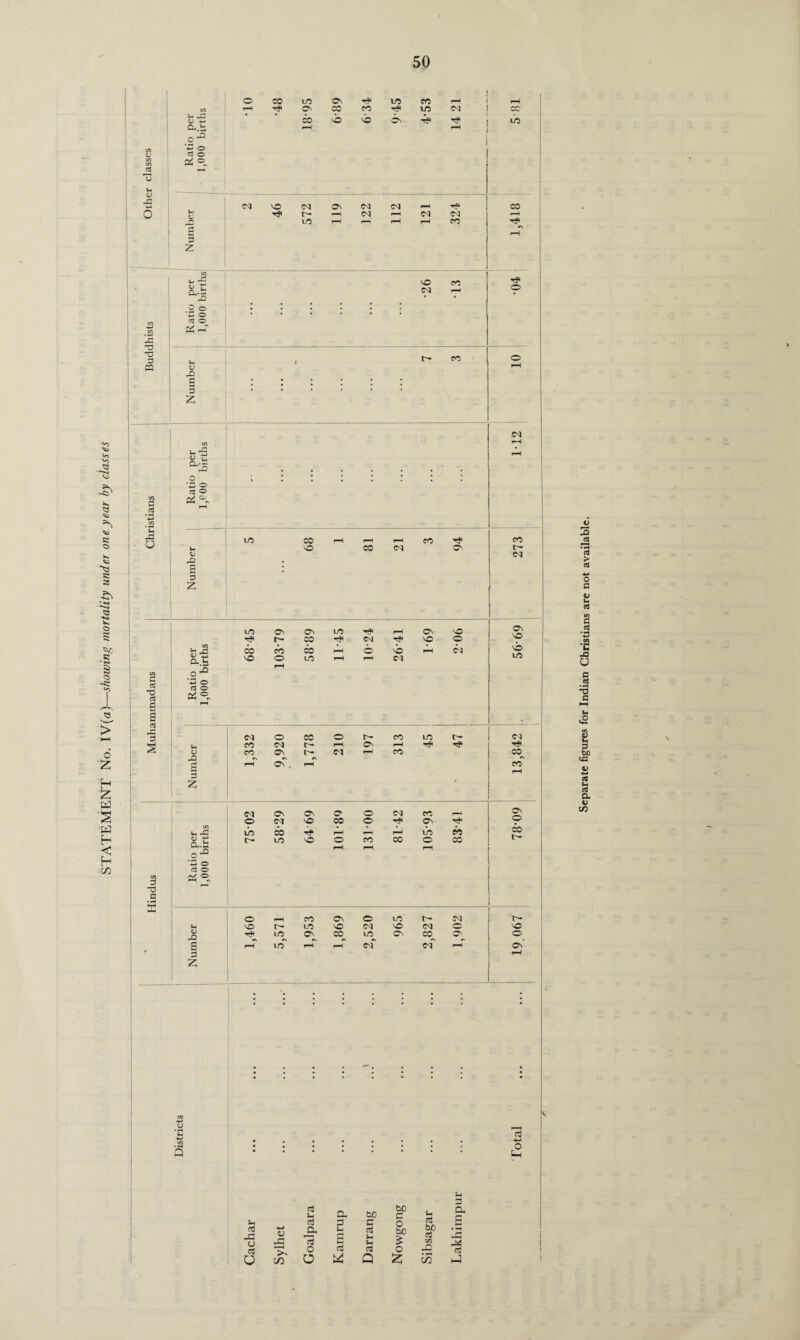 STATEMENT No. lV(a)—showing mortality under one year by classes s-< 43 1 & ® (L 3 a.| 2 ° ~Z o rS o h _T 03 x! -a 3 XJ 3 00 u -5 « tl aiS '5 o ni o tfS. 4i X3 3 3 T5 si g s -c 3 s to OS Os to r—1 OS sO Os SO tF CO tF CsJ SO O Ratio per 1,000 births 00 SO co o rH CO to PH 1—H t—1 Cl 03 sb to Sh V JD £ *H 3 Z <M co CO o Os #N Os CO r— !>• is* Os CO iH CO LO t- 3 ■3 a to u X g.c o^ 'Z o o rs> ® Sri V X2 G 3 Z 03 Os Os O' o 03 co CN O CSJ SO co o rF Os o »b 00 4 r—1 P“H rH to CO CO h* to SO o CO CO o CO o eo Cs o lO t- 33 t— SO t- to so C3 SO <N O SO LO r. CS r\ CO tO Cs CC^ OS. O H LO H r*H csT Csf iH C^ rH r-H 03 co^ CO KS ri-> o In u CS JG o a o -C co C2 to be c c3 0 c o a- Sh o3 be 13 o s Sh U o O Q Z Sm a3 hO aj xn Q CO u 0 a 03 4 -O > ■*-> O V u cs so c *13 CO *c 43 U C .S •a c Jm ,0 | to CC Wi a D in