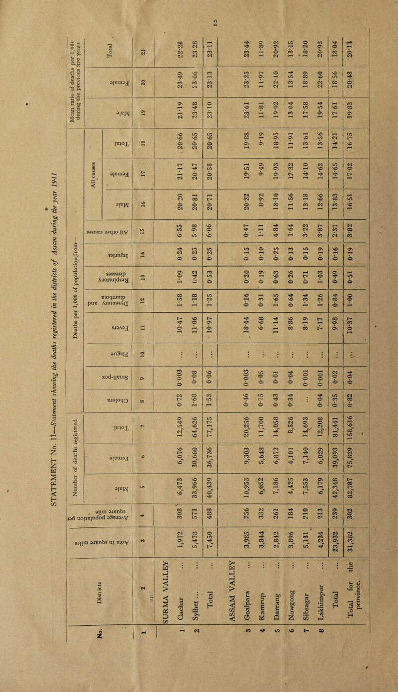 9 u = i _r <u £ 3 rt.2 u > *3 & i .2 s ; s § •§ ; 1 ! s Total 22-28 23-28 23-11 23-44 11-89 20-92 13-15 18-20 20-93 1804 © <N <N Os so •«j< o CX ’ 23-13 23-25 11-97 22-10 13-54 18-89 22-60 18-56 20-48 21-19 23-48 23-61 11-81 19-92 1304 17-58 19-54 17-61 1983 All causes . 20-66 20-65 19-88 18-95 11-91 13-61 13-56 16-75 a[Buiaj 2117 20-47 20-58 19-51 9-49 19-93 12-32 14-10 14-62 14-65 17-02 20-20 20-22 8-92 1810 11- 56 13-18 12- 66 16-51 sasruza jaipo gy S3 6-55 5-98 6-06 0-47 Ml 4-84 3-22 3-87 2-37 CSJ saunfuj rj» 0-24 0-25 0-25 015 0-10 0-25 0T3 0-15 0-19 0-16 0T9 Number of deaths registered I**>, X 7 12,549 •64,626 77,175 ■ 20,256 11,700 14,058 8,526 14^693 12,208 81,441 158,616 ** atBoiaj vO 6,076 30,660 36,736 - 9,303 5,648 6,872 4,101 7,140 6,029 39,093 75,829 3FIM LO 6,473 33,966 40,439 10,953 6,052 7,186 4,425 7,553 6,179 42,348 82,787 apur aaenbs rad uorjBjndod aStJjaAy 00 I-H o t'- CO LO 488 256 332 261 184 210 213 239 302 sa|tui aJBnbs ui Baxy eo 1,972 5,478 7,450 3,985 3,844 2,842 3,896 5,131 • 4,234 23,932 31,382 Distiicts cs H H- SURMA VALLEY Gachar Sylhet ... Total ASSAM VALLEY Goalpara Kamrup Darrang Nowgong Sibsagar Lakhimpur Total Total for the province. Z I j M ch«sj eo •<?< uo vo t>- c© 9