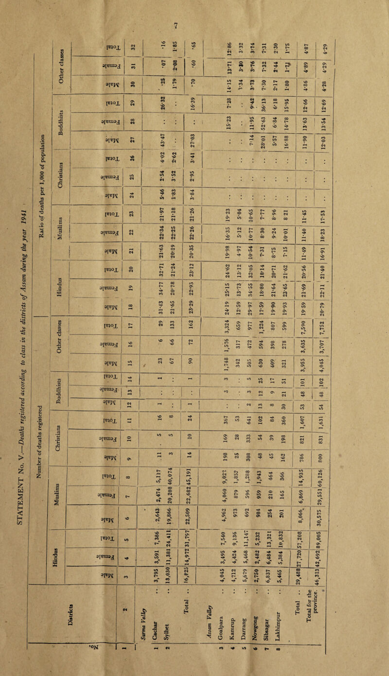 STATEMENT No. V.—Deaths registered according to class in the districts of Assam during the year 1941 O a <L» bo v v oj V <+-• o v. .8 S g. £ 8 8 -5 T3 Vi -C I^°X 32 •16 185 © © 12-86 t'- © © 3IBUI3J © © © • • CM © © pH CM © hP i- © © * - t- o n t- CO © CM O •I © t- © CM CO 7* o* © CO On CM tO CM O t— r»°i G .2 C3 3 a o a o o o v V a, rs <U O' .2 (2 cm CM cb NO cm O' CO -G O 0 G CO cm t- CM .2 V JG o CO S rH eo 3 s 3 O .3 X iS S3 ■fl 0 -G T3 TJ G PG #C -G U G s G T3 a I**°X © CM T* co 14-15 Tf © © 3*73 © © 2-17 © © © © -f © CM © CM © © © © pH © © © !>• • © • © © © CM CM © rH rH © © © © © CM • © © © © Ub • H CM © fO pH © pH © 3[EUI3j[ *vw © CM cm © •*f Ub CM © cm © HP CM NO Hp F**°X IWX co CM CM CM Tj< © © © CM CM CM CM CM CM CM CM CM © CM CO NO CM CO © cm TP cm co © Hf © to © Tf» h i> to © © © cm © © © © © © © © CM © CM Tf © © © © © CM Hi CM rH CM © rH © © iH © cm © LO © © nb © CM rH © t- t- © © hp cm © © © © © CM © © © **P rH © © © C~ © © CM © © vb © CM C- © CO © c- © rH © CM _ © CM CM 1 • © »o © © © CM rH H © © CM CM l**oX *vw © CM © © © © CM © © CM © © CM CM © rf pH CM © o © PH © rH © Vs © CM CO © pH O CM pH © pH CM CM CM CM © © © © TP © © pH c— © CO © © © © © TP CO rH © rH CM CM pH © pH CM CM CM CM © © © © © © © pH © © © © © © CM © *>* © © © o CM rH CM H rH rH rH CM © Tf © © CM © CM © © © © © © © © © © rH O' djeURj ] © CO rp rH r“' © © © 3JB013J © rH • rH © CM •pP CO CO © !> © PH t— © © tr- © © © Tf © © CM © tH rH © © CO CM © © © © © tP © © © CM © TP pH © © © ^P © © p\ co © •Pp' © , © © pH rH CM • CM rH © ® © rH rH Ob . © CM © rH CO CO rH CM Tp . . CM © © © © HP rH © © © © © © © hp © CM © Hp © © © © © © © © © © © CM © © © Hp © © © © © CM © 3P*K © © © © © © © CM © © © © Hp CM © © © C- © © © t**°X 31BUI3J Tp t- Hp © cT hp © © CM © CM © Hf_ CM © © *\ CM CM c<» CM © © CM © © tP © © CM © HP © © © © © © © © CM © © © © © © © © © © © © © r-H © © © © © CM rH © © 3m WL © © HP © © © © © © © cm' CM CM © CM hP rp © t- © © © © © © © CM © CM © © © CM © © © © t- © © © © © © 3JEUISJ 3rBK © Tp CM GT 00 s « « 2 © © © © © IP- © t- »N rH © ! 7,540 1 ’ 1 9,136 ill,147 5,232 13,321 CM © ©^ rH 57,208 89,005 CM © © CM © CM © CM © © © CM © HP HP HP © P* © 2 © HP © cm »» © © C- cm CM CM © © Hp ©^ CM © i-H C- T- © © © © © © © ^ cm © CO CO © CM a u •c w .9 Q •ON I - © pH © © {2 a fc V. 3 o H I o y jB - !£. W3 I* {2 B pG « - g U .5 .o 5 ct u a to be c u 3 D, a G c o G g a u d 60 3 o e co t rt ft o r3 £ a t4 Q 53 © ** © © GO £ 2 a h