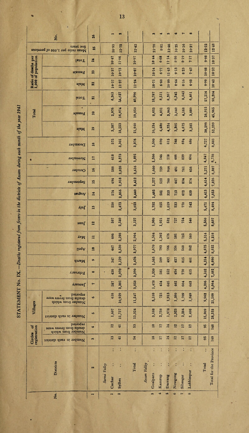 55 « \ snoiAojd jo 000‘I Jad oijbj ireojq 10-93 12-72 C<1 21-70 13-40 10-25 1016 10-37 • 18-44 6-68 1114 8-86 819 10-37 10- 57 11- 37 11-24 18-71 10-89 10-42 P3l°L «' v© • CH * 3 8,511 8,843 «* »I *Yi 3,387 4,480 4,324 3,305 4,675 3,381 jaqtaoooQ ao 575 3,301 3,876 1,500 690 81S 548 694 480 C'- t* 8,603 3,891 Arenjqoj CO 420 2,970 • 3,390 1,330 581 552 454 770 415 4,102 7,492 /Wrenaef c- 567 3,301 3,858 1,478 454 605 462 604 603 o CN HjT NO o p CO Villages m pajjodaj 3J3M SJ3A3J UIOJJ SqjBOp qoiqM tuojj joqmnjq vO 618 10,929 11,547 3,188 723 1,913 1,380 1,709 1,049 9,962 ON o m H C* jDtjjsip qoB3 ur joqumfq to 1,607 11,717 13,324 3,188 2,738 1,978 2,323 2,284 2,498 o\ o o WO pH 28,333 Circles of registration pjjjodaj 0J3M SJ3A3J UIOJJ Stpi23p qoiqM uiojj Jaquinfq 12 41 CO WO co r- T* ch r- -H pH pH pH pH pH WO on CO pH joujsip qoua ui jaquinsj co 13 41 Hf WO CO c- Tf <M t*- c— pH pH pH pH pH H wo On ON pH Districts N Surma Valley Cachar Sylhet Total Assam Valley • Goalpara Kamrup Darrang Nowgong Sibsagar Lakhimpur .. Total Total for the Province o' Z pH i—i C-l -# 1/5 vC CO