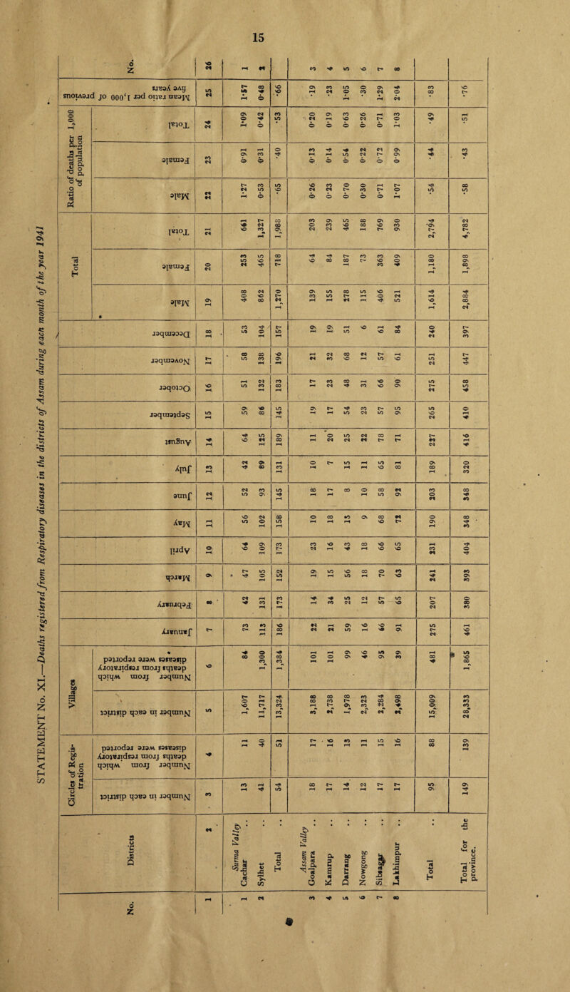 15 «k nf U Cj a,. 2 * IB»°X °\ 20 3FPV • 19 CS* • o Hf pH pH © © to © pH M LO pJJJOdaj 3J3M S3fB3ITp 00 o CO CO co o pH © pH Os ’NT © CO © 9» vO © Xjojciidoi uiojj iqpzap © pH PH pH 8 be qotqM uiojj jaquin]q A s r- H* 00 CO © CO 't © © CO • H o rH CM 00 CO CH © © © CO > vO c-^ CO pH t- © CO (M © CO lOUjfip qDB3 UI jaqmn^j lo pH pH pH co pH •O w CvT Cl H to pH © (M rH o pH NO CO pH LO © © © .2 p3JJOd3J 3J3M 83»B3Sip rH Hf LO pH pH pH pH pH pH © CO PH Ajojwjidraj uiojj sqiKap Pi C O o qoiqM uiojj jaquin^ 53 ^ CO pH nf CO O <M t— r- LO © H Hf to pH pH pH pH pH pH © Hf 3 joujstp qoB3 m jaquin^j CO pH # # . • B • 1> » ^ ‘ • • • • • • • • • -c M 4-* u *C .s £ 5 ■a {2 i 2 a be C Lakhimpur for ICC. Q • Sun Cachar Sylhet H 5 5 Q. ^ * O o 2 S rt a «s C B a Q o t>0 > O 2 n JS in Total Total provir pH rH G+ CO LO © r- © o Z