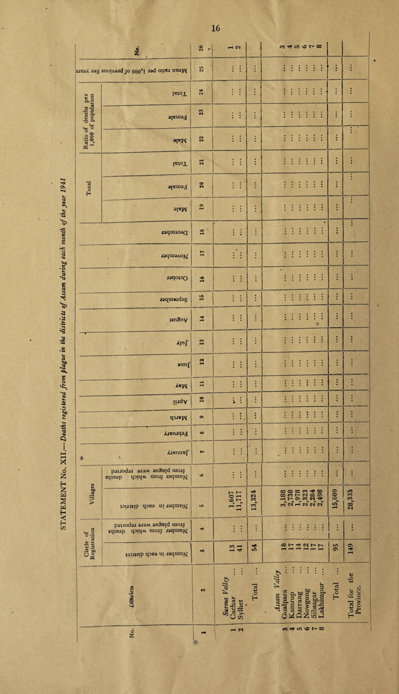 16 1 sjbsX 3Ay snoiAaid jo 000*1 J3<^ °UEJI v*3!'! ir> * * • • ••••• • • • * • • : * * ■ • I*1°X • : • • ••••• • ••••* • • • ■ • • 3I*W Ov • • • • ••••• • ••••• ; «qui303Q CO v • • • • % • ••••• • ••••• • • jaqmaAOjq rt • • • • #••••• • ••••• • • Aj«nu«f * r- • • • • 1 ; • ••••• • ••••• • ••••• • ; • Villages pajjodcj 3J3M anScjd uiojj sqj^ap qoiqM uiojj jaquinj^ vO • • • • • • • ••••• • putsip qoB3 ui joquinfq io 1,607 11,717 13,324 CO CO CO CO ■<* 00 CO CO t~- CNI 00 ON i-t r- on eo m rfi CO CNp I-T cT «nT CnT 15,009 CO co cO CO r Circle of Registration pajjodoj 3J3M onSvjd uiojj sqtuap qotqM uiojj jaquin^I • : • .. • ••••• • ••••• • jDUjsip qosa ui jaquinj^ CO eo **h rH Tj< to co c— ^ csi r- rH rH rH p-H r-H pH to ON On pH Districts rf Surma Valley Gachar Sylhet * Total > Assam Valley Goalpara Kamrup Darrang Nowgong Sibsagar Lakhimpur ... Total ... Total lor the Province. 6 £ rH <M M^lftVOt'CO pH