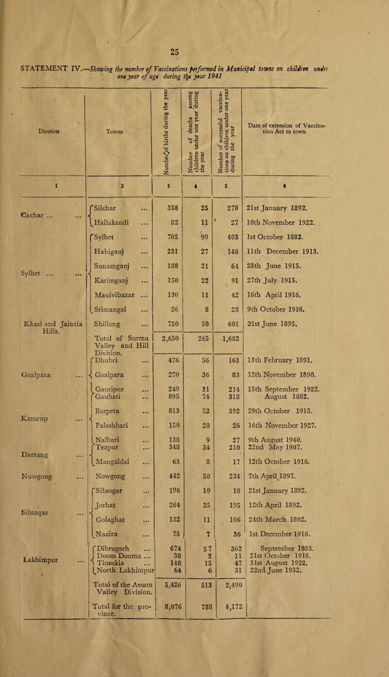 STATEMENT IV.—Showing the number of Vaccinations performed in Municipal towns on children under one year of age during tfye year 1941 Districts Towns Number^of births during the year Number of deaths among children under one year during the year Number of successful vaccina- , tions on children under one year during the year Date of extension of Vaccina¬ tion Act to town 1 2 3 4 5 6 fSilchar 358 25 278 21st January 1892. Cachar ... ... < (^Hailakandi 82 11 27 10th November 1922. Sylhet 705 90 403 1st October 1882. Habiganj 231 27 148 11th December 1913. Sunamganj 188 21 64 28th June 1915. Sylhet ... < •* Karimganj 150 22 91 27th July 1915. Maulvibazar ... 130 11 42 16th April 1916. ^Srimangal 56 8 28 • 9th October 1936. Khasi and Jaintia Shillong 750 50 601 21st June 1895. Hills. Total of Surma 2,650 265 1,682 Valley and Hill 'Dhubri 476 56 163 13th February 1891. Goalpara ^ Goalpara 270 36 83 12th November 1890. . % [_Gauripur 240 31 214 15th September 1922. 'Gauhati 895 74 318 August 1882. Barpeta 813 52 392 29th October 1915. Kamrup Palashbari 150 20 26 16th November 1927. ^Nalbari 138 9 27 9th August 1940. fTezpur 348 34 210 22nd May 1907. Darrang (_Mangaldai 63 8 17 12th October 1916. Nowgong Nowgong 442 50 234 7th April 1897. 'Sibsagar 196 10 18 21st January 1892. Jorhat 264 35 195 12th April 1892. Sibsagar •< Golaghat 132 11 106 24th March 1892. Nazira 75 7 36 1st December 1916. fDibrugarh 674 57 362 September 1883. Lakhimpur J Doom Dooma ... 38 2 11 21st October 1918. | Tinsukia 148 15 47 31st August 1922. (^North Lakhimpui 64 6 31 22nd June 1932. Total of the Assam 5,426 513 2,490 • Valley Division. Total for the pro- 8,076 788 4,172 vince.