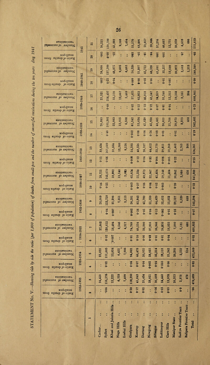 STATEMENT No. V— Showing side by side the ratio {per 1,000 of population) of deaths from small-pox and the number of successful vaccinations during the ten years ding 1941