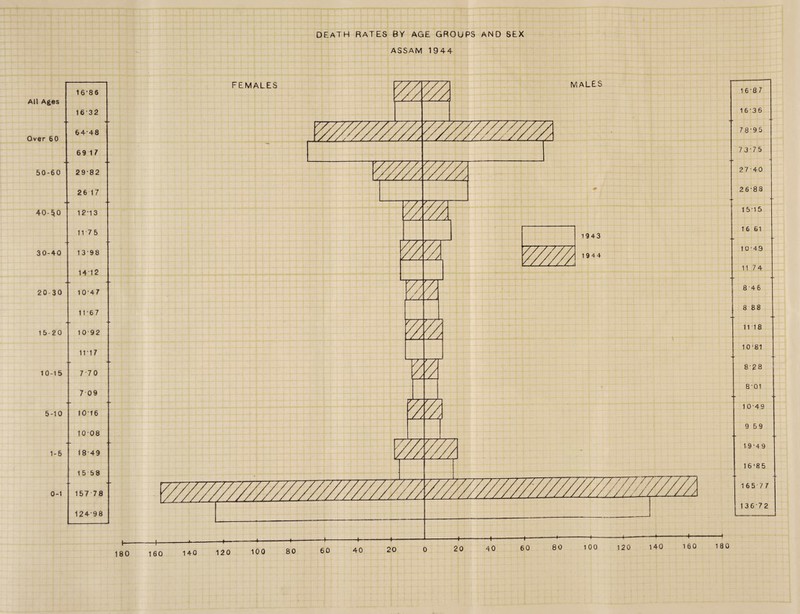 DEATH rates by age groups and sex ASSAM 1944 All Ages Over 60 50-60 40-50 30-40 20-30 15-20 10-15 5-10 1-5 0-1 Mi. 16-86 16-32 64-48 69 17 29-82 26 17 12- 13 1175 13- 98 14T2 1047 11-67 10 92 1V17 770 7 09 10-16 1008 18-49 15 58 157 78 12498