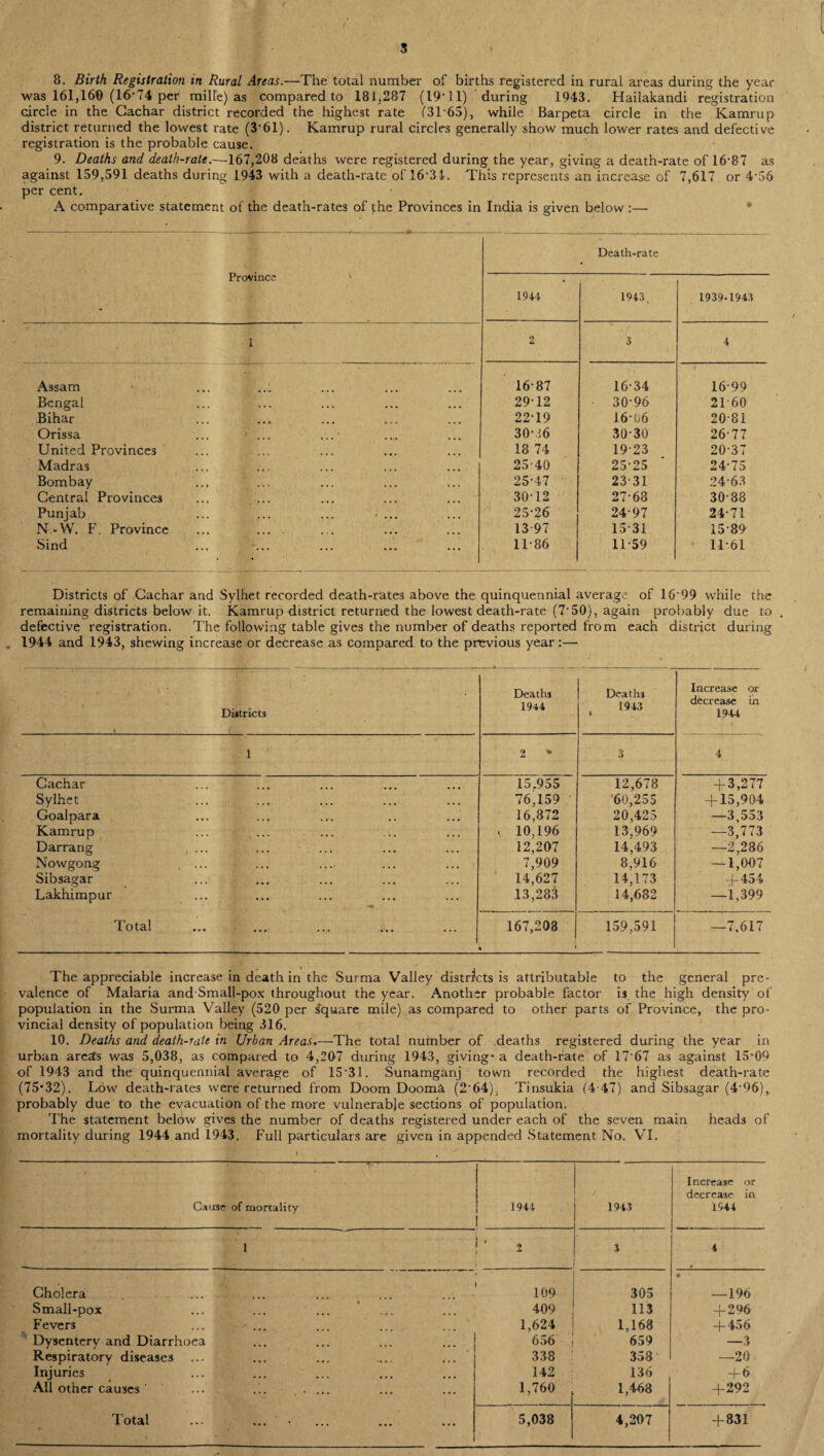 5 8. Birth Registration in Rural Areas.—The total number of births registered in rural areas during the year was 161,160 (16-74 per mi lie) as compared to 181,287 (19-11) during 1943. Hailakandi registration circle in the Gachar district recorded the highest rate (3L65), while Barpeta circle in the Kamrup district returned the lowest rate (3*61). Kamrup rural circles generally show much lower rates and defective registration is the probable cause. 9. Deaths and death-rate.-—167,208 deaths were registered during the year, giving a death-rate of 16-87 as against 159,591 deaths during 1943 with a death-rate of 16*34. This represents an increase of 7,617 or 4 56 per cent. A comparative statement of the death-rates of the Provinces in India is given below:— • Province v Death-rate 19-14 1943. 1939-1943 1 2 3 4 Assam 16-87 16-34 16-99 Bengal 2912 30-96 2160 Bihar 22-19 16*06 20-81 Orissa ... ... ...• 3016 30-30 26-77 United Provinces 18 74 19-23 20-37 Madras 25-40 25-25 24-75 Bombay 25-47 23-31 24-63 Central Provinces 30-12 27-68 30-88 Punjab ... ... ... • ... 25-26 24-97 24-71 N.-W. F. Province 13 97 15-31 15-89 Sind 11-86 11-59 11-61 Districts of Cachar and Sylhet recorded death-rates above the quinquennial average of 16 99 while the remaining districts below it. Kamrup district returned the lowest death-rate (7'50), again probably due to defective registration. The following table gives the number of deaths reported from each district during 1944 and 1943, shewing increase or decrease as compared to the previous year:— + + , ' ' 'V- - ' '' ■ . 1 Districts ■ i Deaths 1944 Deaths 1943 i Increase or decrease in 1944 1 2 * 3 4 Cachar ... 15.955 12,678 + 3,277 Sylhet 76,159 / ’60,255 + 15,904 Goalpara 16,872 20,425 —3,553 Kamrup ... ... ... ... . 10,196 13,969 —3,773 Darrang , ... ... ... ... ... 12,207 14,493 —2,286 Nowgong .... 7,909 8,916 — 1,007 Sibsagar 14,627 14,173 + 454 Lakhimpur 13,283 14,682 —1,399 Total ... .... ... ... ... 167,208 ' 159,591 I —7,617 The appreciable increase in death in the Surma Valley districts is attributable to the general pre¬ valence of Malaria and Small-pox throughout the year. Another probable factor is the high density of population in the Surma Valley (520 per square mile) as compared to other parts of Province, the pro¬ vincial density of population being 316. 10. Deaths and death-rate in Urban Areas.—The total number of deaths registered during the year in urban areas was 5,038, as compared to 4,207 during 1943, giving* a death-rate of 17 67 as against 15-09 of 1943 and the quinquennial average of 15*31. Sunamganj town recorded the highest death-rate (75*32). Low death-rates were returned from Doom Dooma (2*64). Tinsukia (4 47) and Sibsagar (4'96), probably due to the evacuation of the more vulnerable sections of population. The statement below gives the number of deaths registered under each of the seven main heads of mortality during 1944 and 1943. Full particulars are given in appended Statement No. VI. Cause of mortality 1944 / 1943 Increase or decrease in 1944 1 ' ' 2 3 . • Cholera 109 305 • —196 Small-pox 409 113 + 296 Fevers ... ... 1,624 1,168 + 456 Dysentery and Diarrhoea 656 659 —3 Respiratory diseases ... ... ... .... ... 338 358 —20 Injuries 142 136 , +6 AH other causes' ... .i. ..... 1,760 1,468 +292 Total 5,038 4,207 + 831