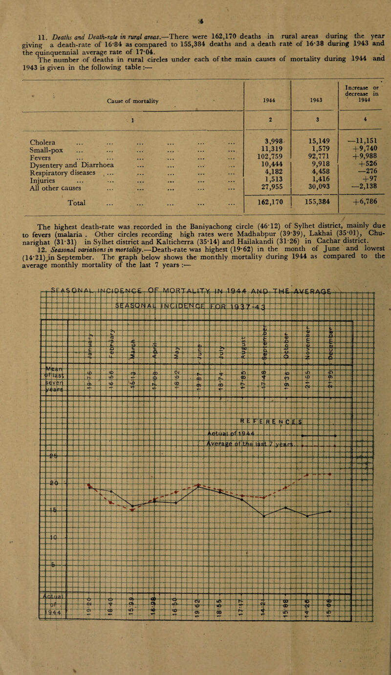 11. Deaths and Death-rate in rural areas.—There were 162,170 deaths in rural areas during the year giving a death-rate of 16*84 as compared to 155,384 deaths and a death rate of 16*38 during 1943 and the quinquennial average rate of 17*04. The number of deaths in rural circles under each of the main causes of mortality during 1944 and 1943 is given in the following table :— • ‘ Cause of mortality 1944 1943 Increase or decrease in 1944 1 2 3 4 Cholera ... ... ... ... ... ... Small-pox Fevers Dysentery and Diarrhoea ... Respiratory diseases t ... Injuries All other causes T otal ... ... ... ... ... 3,998 11,319 102,759 10,444 4,182 1,513 27,955 15,149 1,579 92,771 9,918 4,458 1,416 30,093 —11,151 +9,740 + 9,988 + 526 —276 +97 —2,138 162,170 155,384 + 6,786 The highest death-rate was recorded in the Baniyachong circle (46*12) of Sylhet district, mainly due to fevers (malaria . Other circles recording high rates were Madhabpur (39*39), Lakhai (35*01), Chu- narighat (31*31) in Sylhet district and Kalticherra (35*14) and Hailakandi (31*26) in Gachar district. 12. Seasonal variations in mortality.—Death-rate was highest (19*62) in the month of June and lowest (14*21)Jn September. The graph below shows the monthly mortality during 1944 as compared to the average monthly mortality of the last 7 years :— %