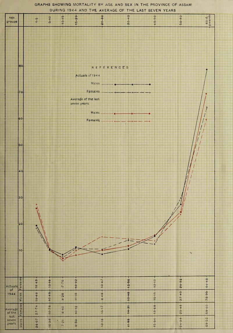 DURING 1944 AND THE AVERAGE OF THE LAST SEVEN YEARS Age groups to o cA l£> © © O © o CO T*“ <Ni © ’I' iT cc £ 1 o tO 1 o 1 o 1 © 1 o ▼f 1 T“ CM -r .■ . CO © -a - 60 R E F E R El C E S 73 Actuals of 1944 Males F&maJes Average of the last seven years. Males.. 6-0 Females ... &3 40 30 SrQ 10 Actuals of 1944 —r- © © oo -1- i b O N- Ol © —r- n. © —i— oo <T> 4 CO CO GJ —r~ ol 00 © CM ~T— 00 b to © Cb © QD © ‘ CM T © Q r*- 00 Tf* CO ? © 1C tO © + r*. CM © co S. Average of the last seven years ▼ CM to o a- to 04 o r- lO Cfi + C/5 N- © • r— cb cu 9 cO CM ch CO :> © CM O © or © CO Ct © © o © © CO CO © CM © CM © CO o <y> iO b V*- CM