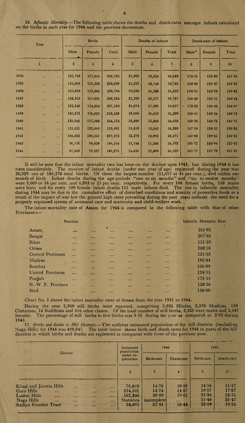 16. Infantile Mortality.—The following table shows the deaths and death-rates amongst infants calculated on the births in each year for 1944 and the previous decennium. Y Year Births Death* of infants Death-rate of infants Male _ Female Total Male Female Total Male* Female Total 1 2 3 4 5 6 7 8 9 10 1934 125,740 117,016 242,756 21,893 18,250 40,143 174*11 155-96 165-36 1935 123,668 116,230 239,898 21,015 18,140 39,*155 169-93 156-07 163-22 1936 123,839 115,865 239,704 19,630 16,522 36,152 158-51 142*59 150-82 1937 128,233 119,991 248,224 21,350 18,377 39,727 166-49 153*15 160-04 1938 • 122,346 114,834 237,180 21,074 17,983 39,057 » 172-25 156-60 164-67 1939 125,573 116,855 242,428 19,666 16,633 36,299 156-61 142*34 149-73 1940 126,846 117,308 244,154 18,806 15,804 34,610 148-26 134*72 141-75 1941 131,021 122,060 253,081 19,018 15,362 34,380 147-50 128*55 138-28 1942 106,832 100,241 207,073 15,279 12,992 28,271 143-02 129-61 136*53 1943 96,136 90,028 186,164 13,144 11,248 24,392 136-72 124-94 131-02 1944 87,049 79,227 166,276 14,430 12,499 26,929 165-77 157*78 161-95 It will be seen that the infant mortality rate has been on the decline upto 1943, but during 1944 it has risen considerably. The number of infant deaths (under one year of age) registered during the year was 26,929 out of 166,276 total births. Of these the largest number (11,057 or 41 per cent.), died within one month of birth. Infant deaths during the age periods “one to six months” and “six to twelve months” were 9,069 or 34 per cent, and 6,803 or 25 per cent, respectively. For every 100 female births, 110 males were born and for every 100 female infant deaths 115 male infants died. The rise in infantile mortality during 1944 may be due to the cumulative effect of disturbed conditions and scarcity of protective foods as a result of the impact of war but the general high rates prevailing during the past years indicate the need for a properly organised system of antenatal care and maternity and child-welfare work. The infant mortality rate of Assam for 1944 is compared in the following table with that of other Provinces:— Province Infantile Mortality Rate Assam, ... ... ... ... ' ... ... 161*95 Bengal ... ... ... ... ... ... 207*90 Bihar ... ... ... ... ... ... 111*29 Orissa ... ... ... ... ... ... 208*26 Central Provinces ... ... ... ... ... ... 221*38 Madras ... ... ... ... ... ... 192*44 Bombay ... .. ... ... ... ... 166*09 United Provinces ... ... ... ... ... ... 124*53 Punjub ... ... ... ... ... ... 173*15 N.-W. F. Province ... ... ... ... ... ... 128*56 Sind ... ... ... ... ... ... 136*00 Chart No. I shows the infant mortality rates of Assam from the year 1921 to 1944. During the year 5,900 still births were reported, comprising 3,035 Hindus, 2,376 Muslims, 159 Christians, 14 Buddhists and 316 other classes. Of the total number of still births, 3,353 were males and 2,547 females. The percentage of still births to live births was 3*55 during the year as compared to 2 92 during 1943. 17. Births and deaths in Hill Districts.—The midyear estimated population of the hill districts (excluding Naga Hills) for 1944 was 498,047. The table below shows birth and death rates for 1944 in parts of the hill districts in which births and deaths are registered as compared with those of the previous year. District - v Estimated population under re¬ gistration 1944 1943 Birth-rate Death-rate Birth-rate Death-rate 2 3 4 5 6 Khasi and Jaintia Hills 76,609 14*76 10*09 14*16 11*57 Garo Hills 234,501 14*24 14-57 19*57 17*87 Lushai Hills 162,246 30*09 19-61 31*36 2451 Naga Hills Statistics incomplete • • • 11*46 25*47 Sadiya Frontier Tract 24,691 21*91 16*44 • 21-09 19*24