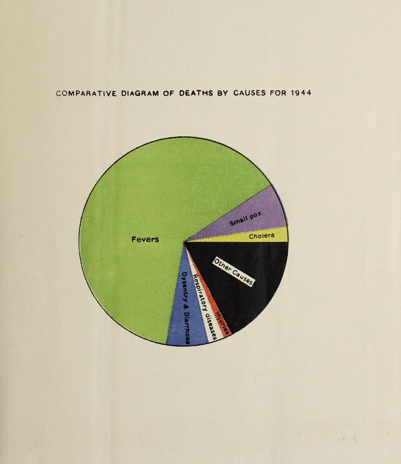 COMPARATIVE DIAGRAM OF DEATHS BY CAUSES FOR 1944