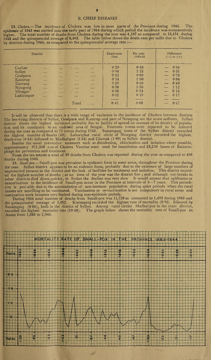 B. CHIEF DISEASES * , v i 23. Cholera.—The incidence of Cholera was low in most parts of the Province during 1944. The epidemic of 1943 was carried into the early part of 1944 during which period .the incidence was comparatively higher. The total number of deaths from Cholera during the year was 4,107 as compared to 15,454 during 1943 and the quinquennial average of 8,363. The table below shows the death-rate per mille due to Cholera by districts during 1944, as compared to the quinquennial average rate :— o District - ' Death-rate 1944 Per mile 1939-43 Difference (—) or (+) Cachar 0-29 0 63 — 0-34 Sylhet ' 0-94 1-25 — 0-31 Goalpara ... ... ... ...^ Oil 0-69 — 0-78 Kamrup 0T4 100 — 086 Darrang 0-20 0-69 — 0-49 Nowgong ... ... ' ... /.. 0-38 1-50 — M2 Sibsagar ... 008 0-23 — 0 15 Lakhimpur 0-02 0 19 — 017 Total 0-41 0-88 — 0-47 It will be observed that there is a wide range of variation in the incidence of Cholera between districts The low-lying districts of Sylhet, Goalpara and Kamrup and part of Nowgong are the worst sufferers. Svlhet district shows the highest incidence probably due to facility of spread on account of its density of popula¬ tion and its contiguity to an endemic area of Bengal. Fourteen towns were reported to be infected during the year as compared to 21 towns during 1943. Sunamganj town of the Sylhet district recorded the highest number of deaths (49). Lahorighat rural circle of Nowgong district recorded the highest, death-rate (4-63) followed by Madhabpur (2*54) and Chattak (T99) tn Sylhet district. Besides the usual preventive measures such as disinfection, chlorination and isolation where possible, approximately 971,508 c.cs of Cholera Vaccine were used for inoculation and 23,230 boxes of Bacterio¬ phage for prevention and treatment. From the tea estates a total of 89 deaths from Cholera was reported during the year as compared to 408 deaths during 1943. 24. Small-pox.—Small-pox was prevalent in epidemic form in some areas, throughout the Province during the year. Sylhet district appears to be an endemic focus, probably due to the existence of large numbers of unprotected persons in the district and the lack of facilities for treatment and isolation. This district record¬ ed the highest number of deaths ; at no time of the year was the district free ; and although out-breaks in other districts died down quickly, in Sythet the decline was very slow It would appear that epidemics or exacerbations in the incidence of Small-pox occur in the Province at intervals of 5—7 years, This periodi¬ city is probably due to the accumulation of non-immune population during quiet periods when the rural masses are unwilling to be vaccinated. Vaccination or re-vaccination is not compulsory in rural areas and vaccination work becomes very limited during non-epidemic periods. During 1944 total number of deaths from Small-pox was 11,728 as compared to 1,692 during 1943 and the quinquennial average of 1,052. Karimganj recorded the highest rate of mortality (8-92) followed by Sunamganj (8-04), both in the district of Sylhet. Among rural circles Madhabpur in the same district, recorded the highest mortality rate (10*48). The graph below shows the mortality rate of Small-pox in Assam from 1,883 to 1,944.