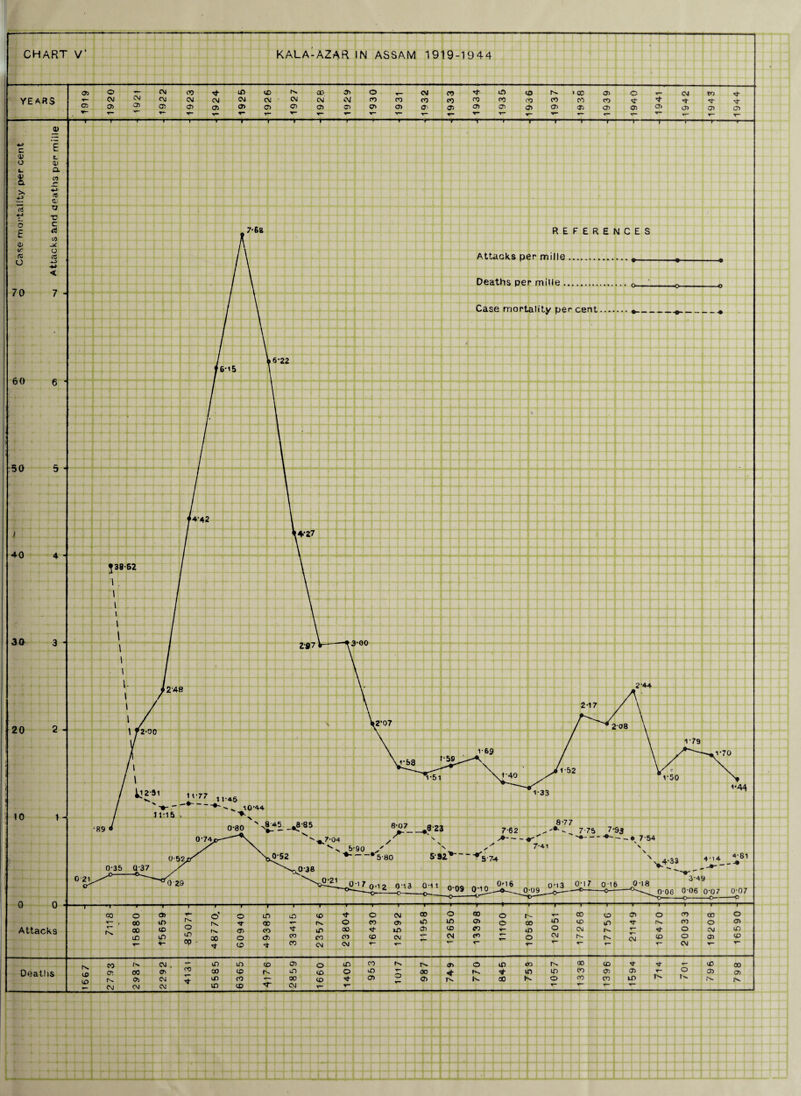 CHART V* KALA-AZAR IN ASSAM 1919-1944 M- 05 YEARS 05 05 o CM 05 05 CM C\j 05 09 CVi 05 cm 05 if) CM 05 CO CM 05 l>» CM 05 CD CM 05 05 CM 05 o try 05 •r- CM cry co 05 O' 05 cO 05 rt CO 05 f5 CO 05 CO 09 05 N. 05 05 'CO ep 05 05 CO 05 o «- M- * 05 a» CM M- 05 to M- 05 T- -r T c 0) o L. ■V a 5v O E 05 tc a O 70 60 50 ) 40 30 20 10 a> E c. 0) a CO aj a; tj u c ri co _<c o tC 7 - 6 ■ 5 - 4 - 3 ■ 2 - t- 7*68 REFERENCES Attacks per mille.,. Deaths per mille.... Case mortality per cent-*_ i*44 o-80 nn8_45._^-85 B-07_ ^323 - 5-90 ./ 5-80 £ZIq-|2 T13 0-09 0*10. -o- 762 -- 7-75 7 S3 7-41 7 54 \ \ 4. •3 2 4*14* 4 •81 V4 9 _4 3*49 18 006 0-07 -Ci— -o —r- CO o O) m to o o tn in tn o o CM in in UJ O) O M— in cu CO to f) 1-^ o CO 00 ai T— 00 o <x> 00 CO uO 00 m 05 CD CO in o CM o CVJ f> rs* 1C to if) 00 o CO CO 03 CO CVJ CM to o CM r- CVJ to o 05 CD 4- op CD CO CM CM T*“ ▼— v CM T- /> 04 If) LO 00 05 o f> co iT> o ID CO CD to to 00 Deaths C71 00 cn 00 00 to n- f) to o f> 00 4- M in f> to 05 05 T- o 05 C7) 05 CM to ro 00 to 05 05 n- K 00 K o 09 CO If) T^. r»- r>. CM CM CM ID to CvJ ** T