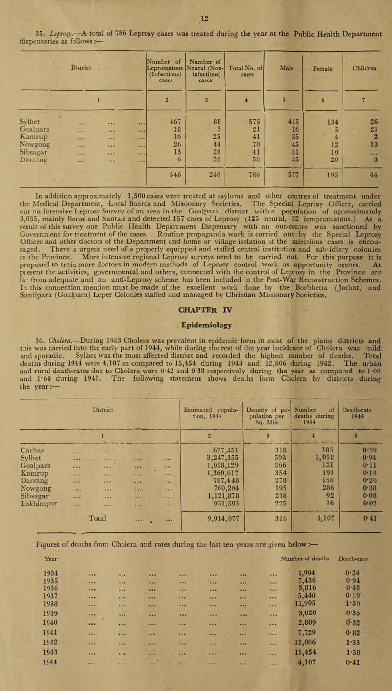 35. Leprosy.-—A total of 786 Leprosy cases was treated during the year at the Public Health Department dispensaries as follows :— \ District Number of Lepromatous (Infectious) cases Number of Neural (Non- infectious) cases Total No. of cases Male Female Children 1 2 3 4 5 6 7 Sylhet 467 88 575 415 134 26 Goalpara 18 3 21 16 5 21 Kamrup 16 25 41 35 4 2 Nowgong 26 44 70 45 12 13 Sibsagar 13 28 41 31 10 • • • Darrane- t— 6 52 58 35 20 3 • 546 240 786 577 195 44 In addition approximately 1,500 cases were treated at asylums and other centres of treatment under the Medical Department, -Local Boards and Missionary Societies. The Special Leprosy Officer, carried out an intensive Leprosy Survey of an area in the Goalpara district with a population of approximately 3,035, mainly Boros and Santais and detected 157 cases of Leprosy (125 neural, 32 lempromatous.) As a result of this survey one Public Health Department Dispensary with an out-centre was sanctioned by Government for tieatment of the cases. Routine propaganda work is carried out by the Special Leprosy Officer and other doctors of the Department and home or village isolation of the infectious cases is encou¬ raged. There is urgent need of a properly equipped and staffed central institution and sub idiary colonies in the Province. More intensive regional Leprosy surveys need to be carried out. For this purpose it is proposed to train more doctors in modern methods of Leprosy control work as opportunity occurs. At piesent the activities, governmental and others, connected with the control of Leprosy in the Province are fa • from adequate and an anti-Leprosy scheme has been included in the Post-War Reconstruction Schemes. In this connection mention must be made of the excellent work done by the Borbhetta (Jorhat; and Santipara (Goalpara) Leper Colonies staffed and managed by Christian Missionary Societies. chapter IV Epidemiology 36. Cholera.—During 1943 Cholera was prevalent in epidemic form in most of the plains districts and this was carried into the early part of 1944, while during the rest of the year incidence of Cholera was mild and sporadic. Sylhet was the most affected district and recorded the highest number of deaths. Total deaths during 1944 were 4,107 as compared to 15,454 during 1943 and 12,806 during 1942. The urban and rural death-rates due to Cholera were 0'42 and 0-38 respectively during the year as compared to T09 and T60 during 1943. The following statement shows deaths form Cholera by districts during the year:— District Estimated popula¬ tion, 1944 Density of po¬ pulation per Sq. Mile Number of deaths during 1944 Death-rate 1944 1 2 3 4 5 Cachar 627,451 318 185 0*29 Sylhet 3,247,355 593 3,058 0-94 Goalpara ... ... ' 1,058,129 266 121 0*11 Kamrup 1,360,017 354 191 0T4 Darrang 787,448 278 158 0-20 Nowgong 760,204 195 286 0-38 Sibsagar ... ... . 1,121,878 218 92 0-08 Lakhimpur 951,595 225 16 0-02 Total • 9,914,077 316 4,107 0-41 Figures of deaths from Cholera and rates during the last ten years are given below :— Year Number of deaths Death-rate 1934 • • • / 0 0 0 1,904 0-24 1935 • • • • ... 7,436 0-94 1936 • t • 0.0 3,816 0-48 1937 #00 . 0 ■ 5,440 0-69 1938 • • 0 • . 0 11,905 1-50 1939 0 0 0 0 0 0 3,020 0-35 1940 0 0 0 2,809 0-32 1941 • . • . 0 0 7,729 0-82 1942 • . . . • 0 12,806 1-33 1943 ... 0 0 0 15,454 1-58 1944 ... 0 0 0 4,107 0-41