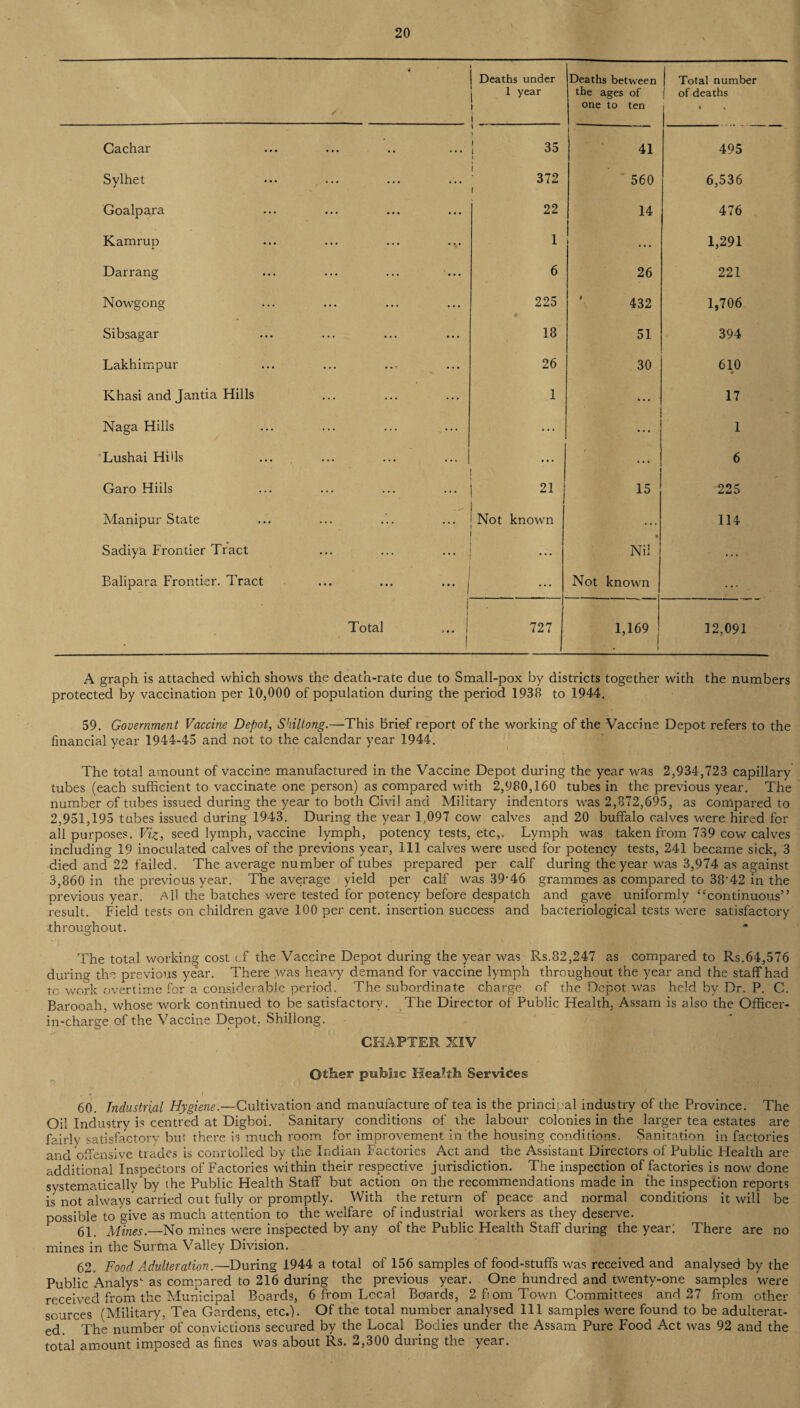 * Deaths under 1 year i i Deaths between tbe ages of one to ten | Total number j of deaths i Cachar \ i ; 35 l 41 495 Sylhet 372 i 560 6,536 Goalpara 22 14 476 Kamrup 1 ... 1,291 Darrang 6 26 221 Nowgong 225 432 1,706 Sibsagar 18 51 394 Lakhimpur 26 30 610 # Khasi and Jantia Hills 1 ... 17 Naga Hills ... ... 1 Lushai Hills ... 6 Garo Hiils 21 15 225 Manipur State Not known ... 114 Sadiya Frontier Tract . . . Nil ... ' Balipara Frontier. Tract ... ... ... | ... Not known ... Total . 727 1,169 12,091 A graph is attached which shows the death-rate due to Small-pox by districts together with the numbers protected by vaccination per 10,000 of population during the period 1938 to 1944. 59. Government Vaccine Depot, Shillong.—This brief report of the working of the Vaccine Depot refers to the financial year 1944-45 and not to the calendar year 1944. The total amount of vaccine manufactured in the Vaccine Depot during the year was 2,934,723 capillary tubes (each sufficient to vaccinate one person) as compared with 2,980,160 tubes in the previous year. The number of tubes issued during the year to both Civil and Military indentors was 2,872,695, as compared to 2,951,195 tubes issued during 1943. During the year 1,097 cow calves and 20 buffalo calves were hired for all purposes. Viz, seed lymph, vaccine lymph, potency tests, etc,. Lymph was taken from 739 cow calves including 19 inoculated calves of the previons year, 111 calves were used for potency tests, 241 became sick, 3 died and 22 failed. The average number of tubes prepared per calf during the year was 3,974 as against 3,860 in the previous year. The average yield per calf was 39-46 grammes as compared to 38‘42 in the previous year. All the batches were tested for potency before despatch and gave uniformly “continuous” result. Field tests on children gave 100 per cent, insertion success and bacteriological tests were satisfactory throughout. The total working cost of the Vaccine Depot during the year was Rs.82,247 as compared to Rs.64,576 during the previous year. There was heavy demand for vaccine lymph throughout the year and the staff had to work overtime for a considerable period. The subordinate charge of the Depot was held by Dr. P. C. Barooah, whose work continued to be satisfactory. The Director of Public Health, Assam is also the Officer- in-charge of the Vaccine Depot, Shillong. CHAPTER XIV Otker publsc Mea?-t!a Services * ' • 60. Industrial Hygiene.—Cultivation and manufacture of tea is the principal industry of the Province. The Oil Industry is centred at Digboi. Sanitary conditions of the labour colonies in the larger tea estates are fairly satisfactory but there is much room for improvement in the housing conditions. Sanitation in factories and offensive trades is courtolled by the Indian Factories Act and the Assistant Directors of Public Health are additional Inspectors of Factories within their respective jurisdiction. The inspection of factories is now done systematically by the Public Health Staff but action on the recommendations made in the inspection reports is not alwayscarried out fully or promptly. With the return of peace and normal conditions it will be possible to give as much attention to the welfare of industrial workers as they deserve. 61. Mines.—No mines were inspected by any of the Public Health Staff during the year: There are no mines in the Surma Valley Division. 62. Food Adulteration.—During 1944 a total of 156 samples of food-stuffs was received and analysed by the Public Analys'- as compared to 216 during the previous year. One hundred and twenty-one samples were received from the Municipal Boards, 6 from Local Boards, 2 fi om Town Committees and 27 from other sources (Military, Tea Gardens, etc.)- Of the total number analysed 111 samples were found to be adulterat¬ ed. ' The number of convictions secured by the Local Bodies under the Assam Pure Food Act was 92 and the total amount imposed as fines was about Rs. 2,300 during the year.