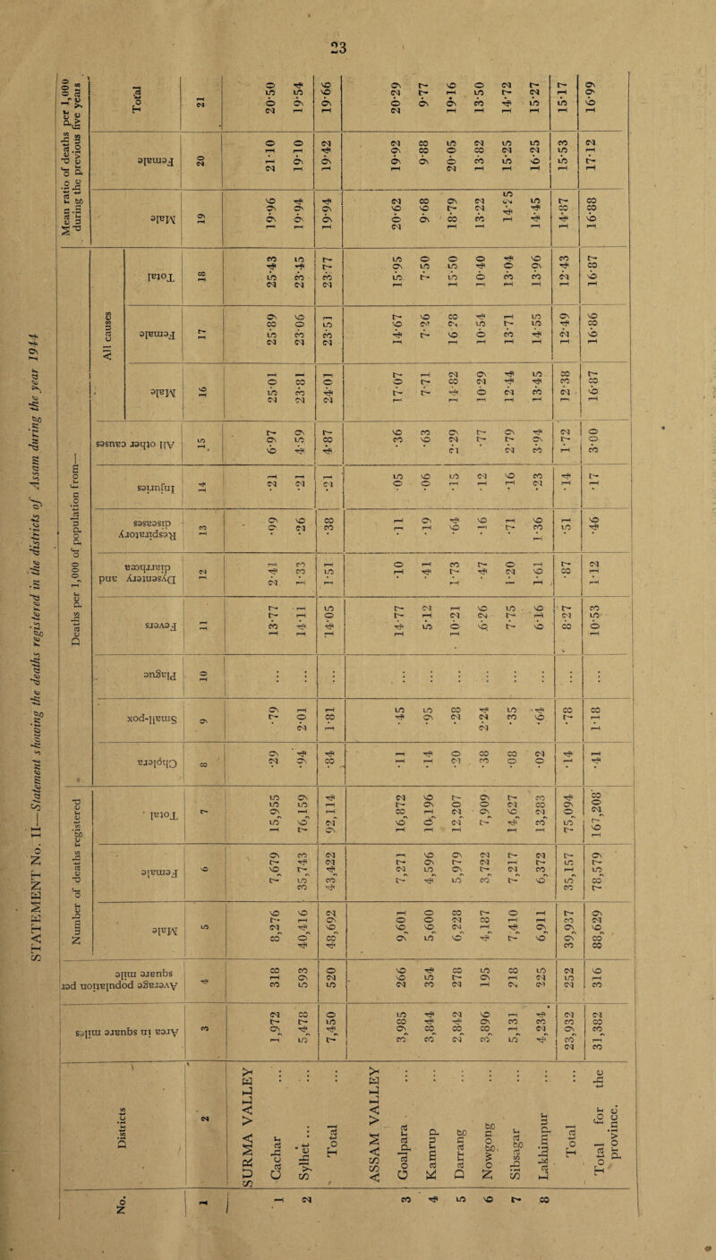 2 H 2 a s w H < h t/2 o “ 0 T? VO ON c- VO 0 cq IN- r- ON o c3 ,c$ to tO VO cq r- pH LO t— cq fH O'  o3 0 pH csj 0 On ON 0 CN • ON cb ib ITS 0 «3 « Cu ^ NS H cq pH rH cq rH rH rH pH pH pH ■£ 3 O 0 cq cq CO to cq to 10 co cq rt .2 r“H rH On CO 0 CO cq cq m pH w > ~0 V 3IEXXI9J 0 <M P-H ON ON ON On 0 CO ib NO IO r- o cu <M pH pH rH cq rH f—i ^ ! rH pH .2 J-j - IO 2 to MD Tft T? cq CO On cq <*'m 10 IN- CO c .3 S 3 3IBIM On ON ON ON O' Cn Cn NO O VO On ' IN- CO cq cb rH T? CO H CO NO r—( P-P rH cq rH pH r-H pH rH (TO to r— 10 O 0 0 vo co IN- T? Hi t— CN LO to 0 CN CO I*J°X CO lb CO CO to r- LO 0 cb cb cq kb <M cq cq pH pH rr rH rH rH rH ert <D ON vo PP In- VO CO pH 10 ON vo CO CO 0 to VO c* to t- LO Tp CO c3 sjEuiaj r*- lO> cb cn -b c- VO 0 CO cq NO Cq cq cq pH rH rH pH rH rH rH < j ! pH . P-H t- rH cq CN 10 CO t— 0 CO O 0 IN- CO cq co CO ■ ■ 3FH 0 LO CO r? In- IN- ry« 0 cq CO cq NO ONI cq c-q l-H rH rH rH pH rH r— On t— VO CO O Cn T? cq 0 C\ to co CO VO cq i'— 0 On i- O | s^srvea aaqjo nv pH t vb 1 -b cq cq CO rH CO a o pH P'P rH 10 VO U5 cq NO CO r? r- S-. G-. saunfuj 3 cq cq cq 0 O rH rH rH cq rH rH c • * - .2 c3 ■H S3SE3SIp Cn VO CO rH O VO rH VO rH NO CO Cl CO rH ‘-o ^H r- CO LO T? o Q* AJOqEJTdS3^[ pH pH <4H O O E20qj.IETp CO pH 0 rH co IN- 0 rH IN- cq o CO IO rH t> H cq VO CO fH o pH H pUE AJ3}U3sAq pH cq rH r-H rH pH V a r- rH LO t- cq rH VO LO - vo t* co t/a c— rH O IN- pH cq cq f-* rH cq LO SJ3A3J p— pH cb 4? rf> IO 0 vC A NO CO O V pH pH rH fH M ( pH Q • fcf anSEjj O pH : ; \ / : • On rH pH to 10 CO LO ' ^ CO CO xod-T|Brac; O' IT- 0 CO ON cq cq co VO IN- rH cq H cq r-^. Bj3i<Jri3 CN ' r? H 0 co CO cq rH , CO cq ON CO pH pH cq CO 0 0 to ON cq NO IN- ON r- CO rf CO td GJ H <L> 10 LO rH In- CN O 0 cq CO ON 0 ' Fjox O on rH PV rH CO 0 rH cq^ Cy NO cq CN1 10 0 cq VO 0 cq IN- nJ' CO LO *3) pH IN- On rH H rH pH rH IN- NO | w X ON CO cq p-, VO On cq t- cq IN- ON +-> C'p cq t- ON O* cq rH IN- to IN- ctf u 3JEUI3J O vo xn- cq 10 r\ CN IN- CN cq *N CO p» rH to r> T5 IN- to co IN- ^r1 to CO IN- vo UC CO Cm CO CO tr- 0 $H <u O VO cq rH 0 CO O rH IN- On s 3 r~- H ON 0 0 cq CO P—P rH CO cq 3FIM LO cq VO v°„ VO^ cq CN rH ON *N ON c» vo CN 2 CO 0 CO ON LO NO in- VO Cn cs 1 * CO CO sjtui aaenbs CO co 0 VO CO LO CO GO Cl VO H pH ON cq VO IO IN- ON rH cq LO fH jad uotjBjndod sSejsav co m 10 cq co cq rH CN. Cl cq co t ’ cq / CO 0 LO cq VO rH -d* cq cq IN- t— IO CO tP T? On CO CO CO CO sanra sjtEnbs m E3.iy CO <0 r> On, CO^ C0_ CO^ rH 0 cq ON *N co CN * r-l LO In- CO CO cq CO LTj co r—1 j cq CO \ * >H . . . ^ : ■ . . . . . . 0 W • ■ • • w • • • • • • -C * i-3 J t-3 (-3 CO . < < Sh V <M > t > M bo V Lakhimpui tS 0 a m s < s 3 CO Gachar Sylhet .. Tota ASSAM Goalpan Kamrup Darrang Nowgon: Sibsagar Tota Total • H > O Si a. /■ c ( 1 °H j fH cq cn 10 VO CO 7 • J