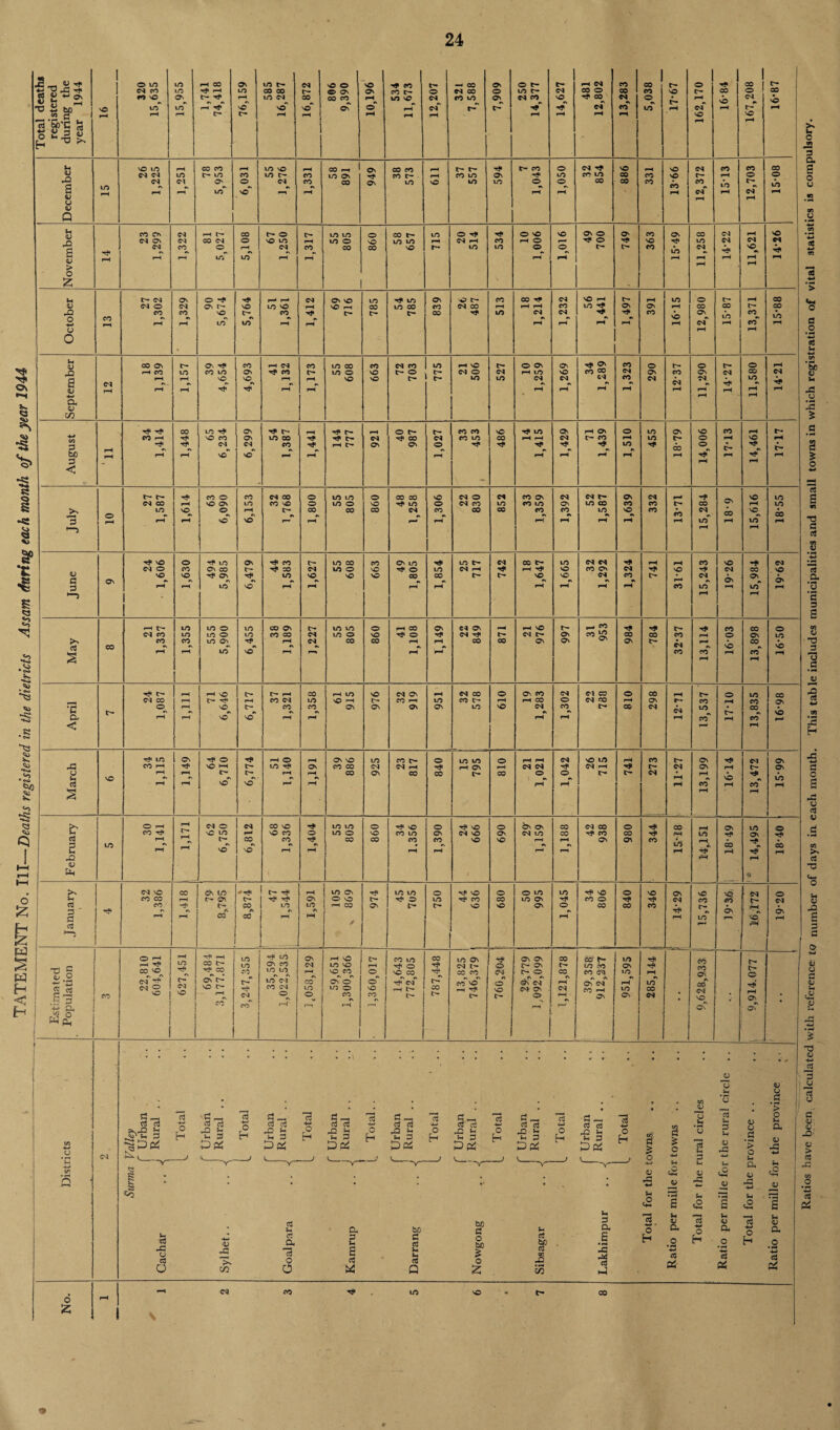 TATEMENT No. Ill—Deaths registered in the dietricts Assam (fitting each month of the year 1944 calculated with reference to number of days in each month. This table includes municipalities and small towns in which registration of vital statistics is compulsory.