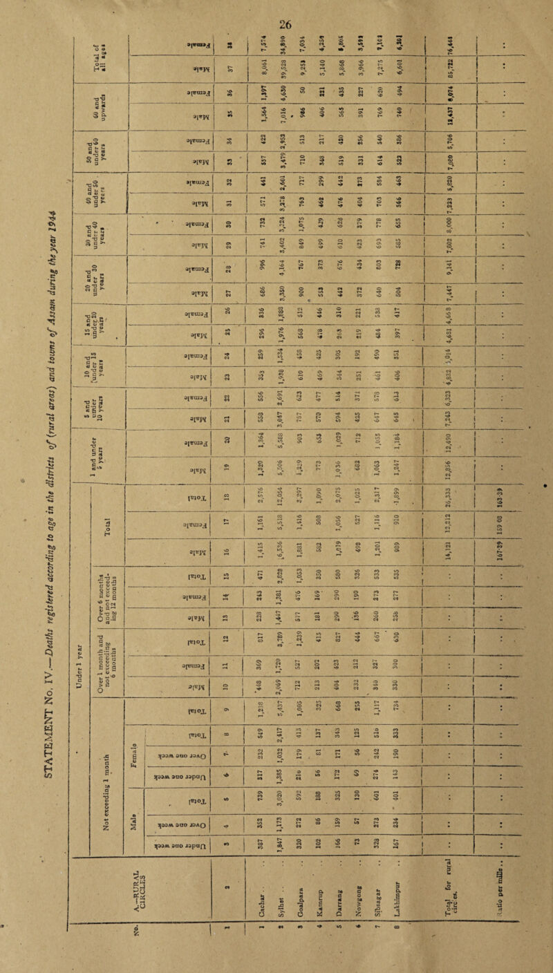 STATEMENT No, IV .—Deaths registered according to age in the districts of (rural areas) and towns of Assam during the year 1944 H* m « |C'-ON«0»0 0©N«><S | to co o » »a ; <o 99 ■9* O- t »IW c- CO 8,061 59,528 9,251 5,140 5,868 3,966 7,275 6,601 CM CM CO 1 : 1 m TJ O c b «“ 3 §. opsniOjj V£> CO Er S o •* t- © ^ SlfStOMMCOCMCM^N *t ^ «M Tf CS| \fi> —< Tj* *+ e- o «T : »I*W Mt r» 1,564 7,016 % 986 406 565 391 769 740 r- « CM r-* • 50 and under 60 years aicuis^ ■o* CO cMfjcce^oNOON© CMtOe-si-tc^to^CO »/> CM t* CM «0 *? »«> O r* • »im « «o O' _ t'-i^©coO'*-«^»cM ct to » t *C U) « >0 CO cr oo Sv • T o to A* ** s CM SO ■^^r^O-^r-CONO n# ^ K CM TP 09 to ^ o CM ca wT - • 3lcIV CO OO CM CM • 30 and under 40 year* * ‘ 3[Bai3J o CO CM ^ to On . CO O' CO tO CO £* *T 'I CM t- t~ lO r* c'. if no co r- *o CO —* 1 o I § i : • i ai*w on CM ^^ONCNOfO^*^ 1 cm 2?. S^^'McmOnco » o t- ’C1 CO rf 'O -cf NO I/J I CO •> j C*‘ 20 and under 30 years CO c« NOr#*r^ COnO^COOO OvONOt^U-fOOCM CNr-t C'.CONO^COC- rj* Tf T~9 c* ; aI«W r** co 52 O >o «tj» c- rj> o co t t- •4A O *ON „ C C «J flj ~p NO CM tO«>CMNO®r-4CCt- co^*— CO *~L to CO CM CO Tf» - CO •o v°* V *1*161 lA *4 NO^COCOCOCS^^* On>*.nOC*sO»-*CGiCJn CM°^W^~#CMCM^PO v-4 **-s OO ■*d» g fc. u «• *» <t © « 3JTJUI3J O* CM O'. CO to to CM O e-M tO *2 to CM © O' O' LO T**4 -rjt H . *r”1 =>I®W rO CM VO 5? *-t no ^ to NO o CO ^ O ^ CO CM 'tft ^ CM CO °c^ • V 1 i : •osS gg£ to So H CM CM no g; *o r- t? oo 'O to . ^ CM t- ~t r-1 to ^ NO «4» to *0 to 'O CM m 1 S3 1 ajnjM »-4 CM col^f^oyfttot— SO to **’ to t- Cn CM •»* t#* to t'- to to N© no \ m’ CO S i - 1 i i 1 and under 5 years ajrrnaj; O CM 1,364 5,588 903 655 1,029 712 1,055 1,184 ON CM *—4 i. o< *—« O NO O' ro VO CM M 5* CM o CM I- co CO NO ^ W. ^ O ^ CM^ —4 1-4 • NO to co =- 1 : Under 1 year O r« l*»°X CO *—t 2,576 12,054 3,297 1,090 2,075 1,025 2,317 •1,899  CO H 1 CO j « s 1 On 1 « 1 CO s r- r-tCO'OC3CvDf^V®° VO 'T *^1 O vo CM r-t trt T* 1/) 0 to ^ cr> i~i to *-t r-s CM C*. cf *—t CO o ON to —-4 aim NO r* to 52 *-4 CM 2^ 0 ^ ON ^f^cooa^lOvSco to^ CO »o S. ^ ^ O P NjD r~4 *-4 —* “■* CM •-* On CO vO Over 6 months and not exceed¬ ing 12 months l*4°X O *-4 471 2,828 1,053 350 580 326 533 535 ; ; 3p2UI3j[ »*t co r2 no o\ • o o ro r- ■*»£3t'-.so£2NONt'-r- CM tJi •-• CM *-l d CM H 1 ; aim CO *“4 co£Tc-«-*0'0 ooo CM r— CO O' .«O no vO CM^-tO^CM—«CMCM : ! - Over 1 month and not exceeding 6 months !«t°i CM w~4 2^ to tr- ^ * O e-*C3CO^-sCM*^«NOcO CO ^ CO N# VO o CO *4 i Sfmuaj; r-i H CN^»^»C»eO€MC- O no£Mcmocm--;cmo i co t^, S.O CM CO oo H • : »l*W • 10 *418 2,069 712 213 404 232 \ 340 330 • • • JS ' ♦* a o a- SA .s •3 •» V u K V ** o 2 !*»°X ©» 1,238. 5,437 1,005 325 668 255 1,117 734 • • ■ o, <3 s iM 1 SO ©t **? co • r- **o u> o co | eT«rJ*-tCO^'C'l—SCO to **5 N? H CO •-» to Ct) CM j • « 5(33M. 3UO J3AO e~ CMCMov»—*-«'OCMO » cOfOr-oor-so-^cN CM *-4 4 *~S CM e-S spa/vt »uo Japan nO r- to o'©cmcn'**co f-S CO r—1 to 0- O U- -Tp CO °\ CM H CM H ^4 © •a s • to ONOCMcQtOOr-Sr-l CO CM ON 3 CM CO O o to —» oo «-• no co • • 3[33M, 3UO J3AQ rf CM£?CMnOOnI^«1^ to^u-covotor-co i rt H. « CM CM • • V 3p3M 3110 J^pUQ OO c*£2ocmnocococ- CO^TcMOOC-CSo j • CO to *-M -4 r> ^4 r-. | A.—RURAL CIRCLES CM Cachar Sylhet Goalpara Kamrup Darrang Nowgong Sibsagar Lakhimpur Tota! for rural circ'es. \atio per mille.. i 1 1 — •« « -* W> <• r- eo . ■ ' s i, s-