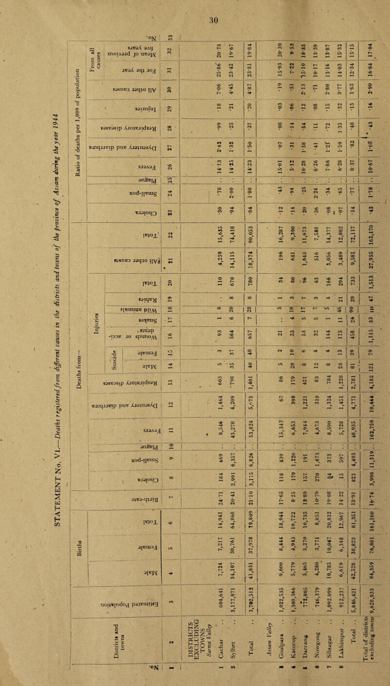 •QM 1 3 , SJBsA 3AU CM 1 CO t- nO to © CO © to to © © © r- © CM © © rH © V «5 io «J C w £ 3 EnOIASjd JO UE3JY CO o CM ON rH ON rH © CM 6s 00 rH © rH © rH © rH © rH IT® rH » O ft } 'nO CM rH CO CM © r- © © rf rt c u U Uh jesA sip jog 31 0° to r* <0 to CO © to CM l> rn to rH © rH © © 'T#' CO CM CO NO ■*-* CM C4 CM ir r-1 rH rH rH rH rH JS • NO to C- © rH © © c- © © • a 0 ssshed j3ipo jiy 30 o ■? to © rH CM © C'l r- © NO rH © CM a V <hh o CO rH © CO © CM co © CM © © o » ssunfuj 29 rH CM Cl © © rH © rH © rH T4 >* o . rH © On . Os to © *rf CM © © H v» 1) a S3SB3Sip AjO}BJldS3JJ 28 * On CM CO © T* to rH © rH 7* <3 to -V -C CM *s -♦-* c$ V nj CM CM © r* rH to rr 'rH © CO E30qjJEip pUE Aj3!IU3sAq 27 CM cr> rH to rH © © to rf CM rH © rH © rH r t*r $ * O CO to CO rH CM CO © © © *>* c- 'C a '■*r rt SJ3A3J 26 • Mt CM CM © vO rH to CM © CM © © CM NO © CO © © £ rH rH rH rH rH £ an§Ejj 25 i . . • . . . - • • • 1 • . 1 '-n CO o © © © © r~ W ^ , xod-pEing <M | © CM CO rH © CM CM © NO ip tp rH C o “& CM © © © t- ■*+ CM <o EJ3toq3 CO Cl co On 00 rH rH CM © © rH s • * ♦ v» »o CO CO © • © CO t** CM r- © •o rH to © © CO C- © rH <*> =5 I^JOJL 22 NO to © ©^ CM ©^ © © rn ©^ © ©^ cm rH CM of rH © •rH rH rH rH r- rH i Os to ** © rH © © © © rH © to rH © © © © © © s s»snE3 aaqjo gyg r—1 CM rH CO CO rH © rn © ©^ 90 © to ©~ © •V 1® ~e c % rH r H 'S ' CM o © © © © © © © © Fl°JL 20 rH rH r- nO © l- © © • © © © rH © CM © ©^ •*0 .no w » H<* S3iqE>J 19 .. CO © -1 © t- © 21 39 47 *<3 sjEiniuE ppjVV CO CO 20 © CM to © rH rH *© 5 1 06 CO • r* g -* S33jEUg r- *-H NO r- • © © -H © © C U 3 rH • W <o ;? SJU3P CO t- rH © © Cl © © © ' -T3DB jo spuho^w © rH >C to to © CM © © © rf rH rH © rH <3 «1 rH » 3JEUI3J o CO © CM © © • © © © 55 1 s 2 tj r* CO rH rH © £*• «j 1 y 3 3JEJM to to — to © CO CM © © rH rH cn 72 rH CO CM rH CM © CM rH S JS CO CO H © © © © rH CM <2> ctJ V Q saseasip Xio^jids^ ' 13 - o NO O' t- • © *— © r- CM CO © CM CM r-t © cnT © rH O' CO r- © rH © rH NO © © © CM rH CM © r- •O • r S“ B30qJJBtp pUE AJ3}U3sAq CM pH CM © to © CM^ rH © © rH t- ■rT © . «r> -«—s“-* : . NO to r- © -t © © © © © • \. -Tf C- CM to l'- © CM © ^3 . SJ3A3 J to CM © co © © © © © <o . to to CO to © r* CO r © CO CM 1 • 1 Tf to r~4 rH 1. sn^Ejj 10 1 : : * • • • I i : > 1 xod-pEuig © ! 469 c- to CO © CM © © © © CM CM rH © rH © r- © 373 597 CO © © rH © © 1 NO © rH rH rH Z !-F“ • ^ -H to © © r- © © © © H EJ310PD “ CO Os rH rH rH © t^ CM ©# rH CM © © £ • tq | 1 CM CO © rH rH © © »o © © © CM ' ^ c- rH © CJ co t— © CM © I'- sq \ sjEj-tpjig © rH I— © 90 © © CO N© CM CM CM rH rH r rH rH rH H < - *• H CO © CM © rH CM © -t © © CM © © © © © © H 1^°X CN to © © t— r- © © © © rH CO NO oC © © cT © CM rH rH © r- _ rH rH CM rH © © rH . r- rH © © © rH t— © © rH ja H © t'- r- CM © / 3JEIU3.J CJ t- © © CM r- © © » w t, © r> © r- CO ©* © © © CO ncT 3 CO co rH CO r>- ---- - ' - ;■ ~. • rH © © © © © © © © CM © CO © © co © CM © 3|E^\[ rH © © t- t4* CM c— © © r- rH ' - © to *v © MjT cT © cm 1 , co ^ rH © ~H CM to © © © © c— H © © © © © •M NO to- to to © © © © CM © CO c- csT © CM © CM CM © uop«|ndoj pajBUXijsg o NO c- rH © r- CM ©^ © ©^ ft c- r- c- © © •\ rH © Ht © CM ©^ a 1 : co © rH rH rH © © ’V 2z . » - • • • ** • • • • • K Vi 3 0 . District* ar towns CM 1 DISTRIG' EXCLUDI TOWNS Surma Vail Cachar Sylhet Total 5 v3 Goalpara Kamrup • ? ?3 u Q Nowgong ■ Sibsagar Lakhimpur Total ’■Si h ^ 0JD t— .s O -o rr 3 ST; O X H w •0>J | m* ]