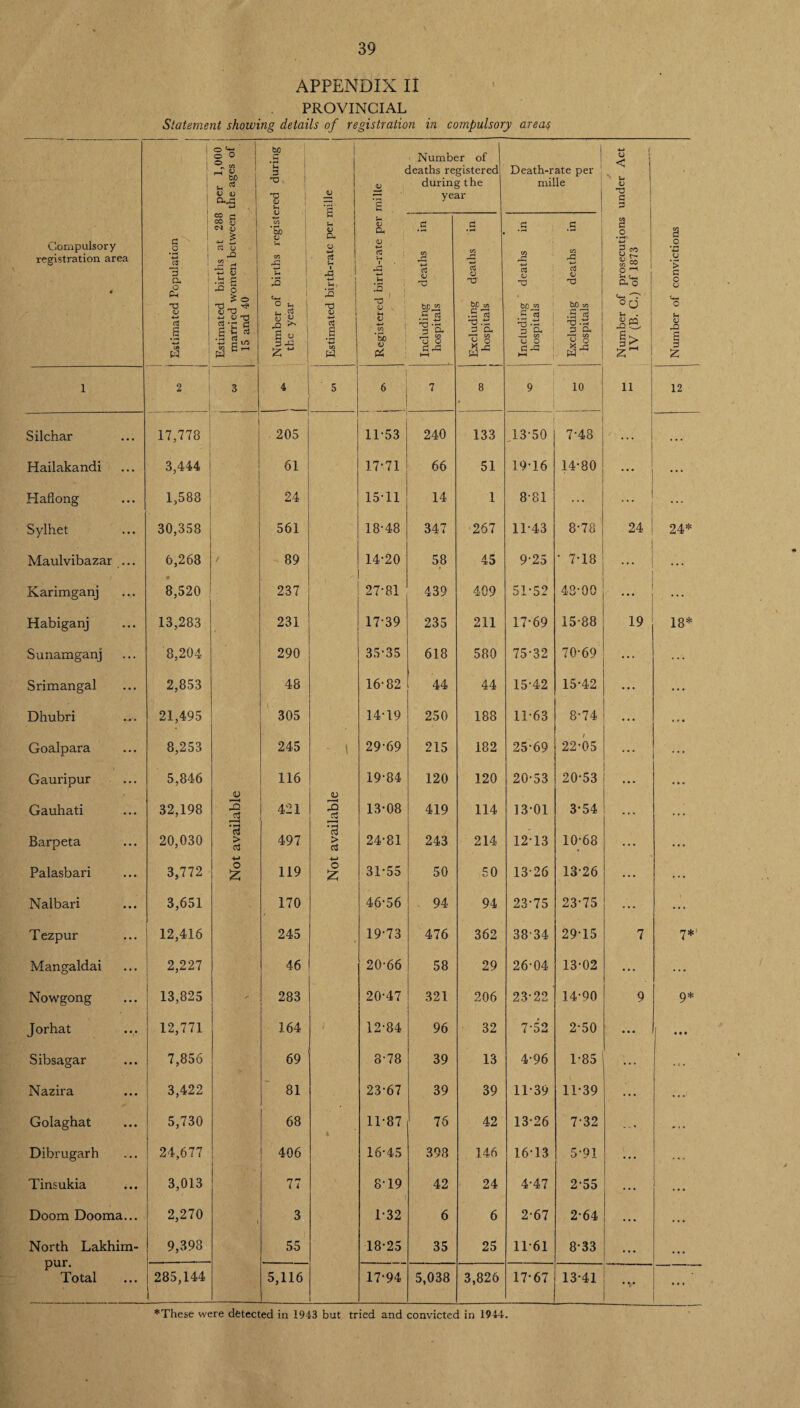 APPENDIX II PROVINCIAL Statement showing details of registration in compulsory areas 1 per 1,000 | the ages of he a •u 'S u Estimated birth-rate per mille Number of deaths registered <u during the year £ Death-rate per mille under Act Compulsory registration area 4 Estimated Population Estimated births at 288 married women between 15 and 40 Number of births regist< the year Registered birth-rate per Including deaths in hospitals | Excluding deaths in [ hospitals 1 Including deaths in hospitals Excluding deaths in hospitals Number of prosecutions IV (B. C.) of 1873 Number of convictions 1 2 3 4 5 ' 6 7 8 9 10 11 12 Silchar 17,778 205 11-53 240 133 13-50 7-48 • • • Hailakandi 3,444 61 17-71 66 51 19-16 14-80 ... ... Hafiong 1,588 24 15-11 14 1 8-81 ... ... ... Sylhet 30,358 561 18-48 347 267 11-43 8-78 24 24* Maulvibazar ... 6,268 / 89 14-20 58 45 9-25 CO rH Karimganj • 8,520 237 27-81 439 409 51-52 43-00 Habiganj 13,283 231 17-39 235 211 17-69 15-88 19 18* Sunamganj 8,204 290 35-35 618 580 75-32 70-69 ... ... Srimangal 2,853 48 16-82 44 44 15-42 15-42 ... ... Dhubri 21,495 305 14-19 250 188 11-63 8-74 ... ... Goalpara 8,253 245 - 1 29-69 215 182 25-69 22-05 ... ... i Gauripur 5,846 <u 116 jo 19-84 120 120 20-53 20-53 ... Gauhati 32,198 4h 421 23 13-08 419 114 13-01 3-54 ... Barpeta 20,030 > <3 497 a > <3 24-81 243 214 12-13 10-68 • . • Palasbari 3,772 o £ 119 o £ 31-55 50 50 13-26 13-26 ... Nalbari 3,651 170 46-56 94 94 23-75 23-75 ... ... Tezpur 12,416 245 Y 19-73 476 362 38-34 29-15 7 7*' Mangaldai 2,227 46 20-66 58 29 26-04 13-02 • • • ... Nowgong 13,825 - 283 20-47 321 206 23-22 ' 14-90 9 9* Jorhat 12,771 164 12-84 96 32 7-52 2-50 • • • ... Sibsagar 7,856 69 8-78 39 13 4-96 1-85 ... ... Nazira 3,422 81 23-67 39 39 11-39 11-39 ... • • • Golaghat 5,730 68 4 11-87 76 42 13-26 7-32 ... ... Dibrugarh 24,677 406 16-45 398 146 16-13 5-91 ... ... Tinsukia 3,013 j 77 8-19 I 42 24 4-47 2-55 ... . . . Doom Dooma... 2,270 t 3 1-32 6 6 2-67 2-64 * . • North Lakhirn- pur. Total 9,398 55 18-25 35 25 11-61 8-33 ... ... 285,144 5,116 17-94 5,038 3,826 17-67 13-41 ... *These were detected in 1943 but tried and convicted in 1944.