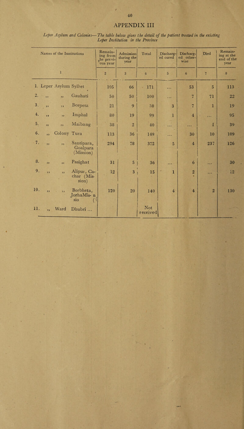 / 40 APPENDIX III Leper Asylum and Colonies— The table below gives the detail of the patient treated in the existing Leper Institution in the Province Names of the Institutions Remain¬ ing from the previ¬ ous year Admission during the year Total Discharg¬ ed cured Discharg¬ ed other¬ wise Died Remain¬ ing at the end of the year 1 2 3 4 5 6 7 8 1. Leper Asylum Sylhet • 105 66 171 53 5 113 2. ,, ,, Gauhati 50 50 100 ... 7 71 22 3> „ ,, Borpeta 21 9 30 3 7 1 19 4. ,, „ Imphal 80 19 99 1 4 . . . 95 5. ,, ,, Maibang 38 2 40 . . . . . . I 39 6. ,, Colony Tura 113 36 149 . . . 30 10 109 ,, ,, Santipara, Goalpara (Mission) 294 78 372 5 4 237 126 8. „ „ Pasighat 31 5 | 36 ... 6 ... 30 9- ,, „ Alipur, Ca- char (Mis¬ sion) 12 3 15 1 2 • ... 12 19. „ ,, Borbheta, JorhaMis- n sio (( 120 20 140 4 4 2 130 11. ,, Ward Dhubri ... i Not received —''r~' / \ J t r